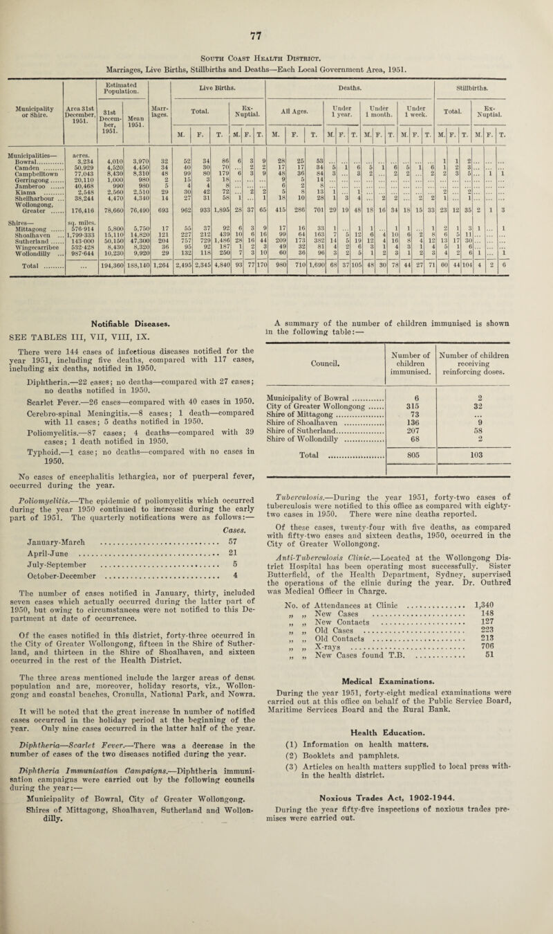 South Coast Health District. Marriages, Live Births, Stillbirths and Deaths—Each Local Government Area, 1951. Municipality or Shire. Area 31st December, 1951. Estimated Population. Marr¬ iages. Live Births. Deaths. Stillbirths. 31st Decem¬ ber, 1951. Mean 1951. Total. Ex- Nuptial. All Ages. Under 1 year. Under 1 month. Under 1 week. Total. Ex- Nuptial. M. P. T. M. F. T. M. F. T. M. F. T. M. F. T. M. F. T. M. F. T. M. F. T. Municipalities— acres. 3,234 4,010 3,970 32 52 34 86 6 3 9 28 25 53 1 1 2 Camden . 50,929 4,520 4^450 34 40 30 70 2 2 17 17 34 5 1 6 5 1 6 5 1 6 1 2 3 Campbelltown 77,043 8,430 8,310 48 99 80 179 6 3 9 48 36 84 3 3 2 2 2 2 2 3 5 1 i 20,110 1,000 980 2 15 3 18 9 5 14 40,468 990 980 5 4 4 8 6 2 8 Kiama . 2,548 2,560 2,510 29 30 4? 72 2 2 6 8 13 1 1 2 2 Shellharbour ... 38,244 4,470 4,340 14 27 31 58 i 1 18 10 28 1 3 4 2 2 2 2 1 ... 1 ... W ollongong, Greater . 176,416 78,660 76,490 693 962 933 1,895 28 37 65 415 286 701 29 19 48 18 16 34 18 15 33 23 12 35 2 1 3 Shires— sq. miles. Mittagong . 576-914 5,800 5,75C 17 55 37 92 6 3 9 17 16 33 1 1 1 1 1 1 2 1 3 1 1 Shoalhaven ... 1,799-333 15,110 14,820 121 227 212 439 10 6 16 99 64 163 7 5 12 6 4 10 6 2 8 6 5 11 Sutherland. 143-000 50,150 47,300 204 757 729 1,486 28 16 44 209 173 382 14 5 19 12 4 16 8 4 12 13 17 30 Wingecarribee 532-428 8,430 8,320 36 95 92 187 1 2 3 49 32 81 4 2 6 3 1 4 3 1 4 5 1 6 ... Wollondilly ... 987-644 10,230 9,920 29 132 118 250 7 3 10 60 36 96 3 2 5 1 2 3 1 2 3 4 2 6 i 1 Total . 194,360 188,140 1,264 2,495 2,345 4,840 93 77 170 980 710 1,690 68 37 105 48 30 78 44 27 71 60 44 104 4 2 6 Notifiable Diseases. SEE TABLES III, VII, VIII, IX. There were 144 cases of infectious diseases notified for the year 1951, including five deaths, compared with 117 cases, including six deaths, notified in 1950. Diphtheria.—22 cases; no deaths—compared with 27 cases; no deaths notified in 1950. Scarlet Fever.—26 cases—compared with 40 cases in 1950. Cerebro-spinal Meningitis.—8 cases; 1 death—compared with 11 cases; 5 deaths notified in 1950. Poliomyelitis.—87 cases; 4 deaths—compared with 39 cases; 1 death notified in 1950. Typhoid.—1 case; no deaths—compared with no cases in 1950. No cases of encephalitis lethargica, nor of puerperal fever, occurred during the year. Poliomyelitis.—The epidemic of poliomyelitis which occurred during the year 1950 continued to increase during the early part of 1951. The quarterly notifications were as follows:— Cases. January-March . 57 April-June . 21 July-September . 5 Oetober-December . 4 The number of eases notified in January, thirty, included seven cases which actually occurred during the latter part of 1950, but owing to circumstances wrere not notified to this De¬ partment at date of occurrence. Of the cases notified in this district, forty-three occurred in the City of Greater Wollongong, fifteen in the Shire of Suther¬ land, and thirteen in the Shire of Shoalhaven, and sixteen occurred in the rest of the Health District. The three areas mentioned include the larger areas of dense population and are, moreover, holiday resorts, viz., Wollon¬ gong and coastal beaches, Cronulla, National Park, and Nowra. It will be noted that the great increase in number of notified cases occurred in the holiday period at the beginning of the year. Only nine cases occurred in the latter half of the year. Diphtheria—Scarlet Fever.—There was a decrease in the number of cases of the two diseases notified during the year. Diphtheria Immunisation Campaigns.—Diphtheria immuni¬ sation campaigns were carried out by the following councils during the year:— Municipality of Bowral, City of Greater Wollongong. Shires of Mittagong, Shoalhaven, Sutherland and Wollon- dilly. A summary of the number of children immunised is shown in the following table:— Council. Number of children immunised. Number of children receiving reinforcing doses. Municipality of Bowral . 6 2 City of Greater Wollongong . 315 32 Shire of Mittagong. 73 • • . Shire of Shoalhaven . 136 9 Shire of Sutherland. 207 58 Shire of Wollondilly . 68 2 Total . 805 103 Tuberculosis.—During the year 1951, forty-two cases of tuberculosis were notified to this office as compared with eighty- two cases in 1950. There were nine deaths reported. Of these cases, twenty-four with five deaths, as compared with fifty-two cases and sixteen deaths, 1950, occurred in the City of Greater Wollongong. Anti-Tuberculosis Clinic.—Located at the Wollongong Dis¬ trict Hospital has been operating most successfully. Sister Butterfield, of the Health Department, Sydney, supervised the operations of the clinic during the year. Dr. Outhred was Medical Officer in Charge. No. of Attendances at Clinic . 1,340 „ „ New Cases . 148 „ „ New Contacts . 127 „ „ Old Cases . 223 „ „ Old Contacts . 213 „ „ X-rays . 706 „ „ New Cases found T.B. 51 Medical Examinations. During the year 1951, forty-eight medical examinations were carried out at this office on behalf of the Public Service Board, Maritime Services Board and the Bural Bank. Health Education. (1) Information on health matters. (2) Booklets and pamphlets. (3) Articles on health matters supplied to local press with¬ in the health district. Noxious Trades Act, 1902-1944. During the year fifty-five inspections of noxious trades pre¬ mises were carried out.
