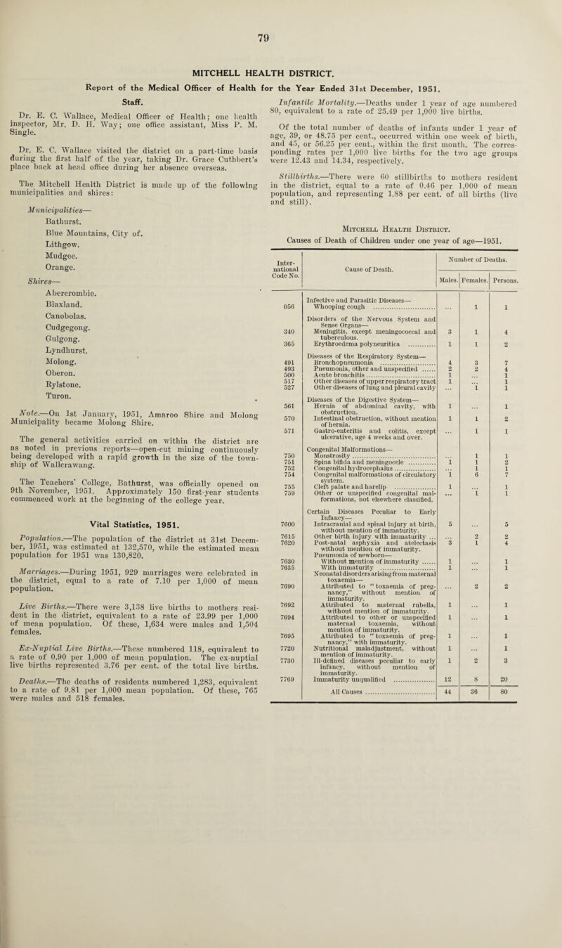 MITCHELL HEALTH DISTRICT. Report of the Medical Officer of Health for the Year Ended 31st December, 1951. Staff. Dr. E. C. Wallace, Medical Officer of Health; one health inspector, Mr. D. H. Way; one office assistant, Miss P. M. Single. Dr. E. C. Wallace visited the district on a part-time basis during the first half of the year, taking Dr. Grace Cuthbert’s place back at head office during her absence overseas. The Mitchell Health District is made up of the following municipalities and shires: Municipalities— Bathurst. Blue Mountains, City of. Lithgow. Mudgee. Orange. Shires— Abercrombie. Blaxland. Canobolas. Cudgegong. Gulgong. Lyndhurst. Molong. Oberon. Rylstone. Turon. Note.—On 1st January, 1951, Amaroo Shire and Molong Municipality became Molong Shire. The general activities carried on within the district are as noted in previous reports—open-cut mining continuously being developed with a rapid growth in the size of the town¬ ship of Wallerawang. The Teachers College, Bathurst, was officially opened on 9th November, 1951. Approximately 150 first-year students commenced work at the beginning of the college year. Vital Statistics, 1951. Population.—The population of the district at 31st Decem¬ ber, 1951, was estimated at 132,570, while the estimated mean population for 1951 was 130,820. Marriages.—During 1951, 929 marriages were celebrated in the district, equal to a rate of 7.10 per 1,000 of mean population. Live Births.—There were 3,138 live births to mothers resi¬ dent in the district, equivalent to a rate of 23.99 per 1,000 of mean population. Of these, 1,634 were males and 1,504 females. Ex-Nuptial Live Births.—These numbered 118, equivalent to a rate of 0.90 per 1,000 of mean population. The ex-nuptial live births represented 3.76 per cent, of the total live births. Deaths.—The deaths of residents numbered 1,283, equivalent were males and 518 females. Infantile Mortality.—Deaths under 1 year of age numbered 80, equivalent to a rate of 25.49 per 1,000 live births. Of the total number of deaths of infants under 1 year of age, 39, or 48.75 per cent., occurred within one week of birth, and 45, or 56.25 per cent., within the first month. The corres¬ ponding rates per 1,000 live births for the two age groups were 12.43 and 14.34, respectively. Stillbirths.—There were 60 stillbirths to mothers resident in the district, equal to a rate of 0.46 per 1,000 of mean population, and representing 1.88 per cent, of all births (live and still). Mitchell Health District. Causes of Death of Children under one year of age—1951. Inter¬ national Code No. Cause of Death. Number of Deaths. Males. Females. Persons. 056 Infective and Parasitic Diseases— Whooping cough . 1 1 340 Disorders of the Nervous System and Sense Organs— Meningitis, except meningococcal and 3 1 4 365 tuberculous. Erythroedema polyneuritica . 1 1 2 491 Diseases of the Respiratory System- Bronchopneumonia . 4 3 7 493 Pneumonia, other and unspecified . 2 2 4 500 Acute bronchitis. 1 1 517 Other diseases of upper respiratory tract 1 1 527 Other diseases of lung and pleural cavity i 1 561 Diseases of the Digestive System— Hernia of abdominal cavity, with 1 1 570 obstruction. Intestinal obstruction, without mention 1 l 2 571 of hernia. Gastro-enteritis and colitis, except l 1 750 ulcerative, age 4 weeks and over. Congenital Malformations— Monstrosity. l 1 751 Spina bifida and meningocele . i i 2 752 Congenital hydrocephalus. l 1 754 Congenital malformations of circulatory i 6 7 755 system. Cleft palate and harelip . l 1 759 Other or unspecified congenital mal- • • • i 1 7600 formations, not elsewhere classified. Certain Diseases Peculiar to Early Infancy- Intracranial and spinal injury at birth, 5 5 7615 without mention of immaturity. Other birth injury with immaturity .. 2 2 7620 Post-natal asphyxia and atelectasis 3 i 4 7630 without mention of immaturity. Pneumonia of newborn— Without mention of immaturity . 1 1 7635 With immaturity . 1 1 7690 Neonatal disorders arising from maternal toxaemia— Attributed to “ toxaemia of preg- 2 2 7692 nancy,” without mention of immaturity. Attributed to maternal rubella, 1 1 7694 without mention of immaturity. Attributed to other or unspecified 1 1 7695 maternal toxaemia, without mention of immaturity. Attributed to “ toxaemia of preg- 1 1 7720 nancy,” with immaturity. Nutritional maladjustment, without 1 1 7730 mention of immaturity. Ill-defined diseases peculiar to early 1 2 3 7769 infancy, without mention of immaturity. Immaturity unqualified . 12 8 20