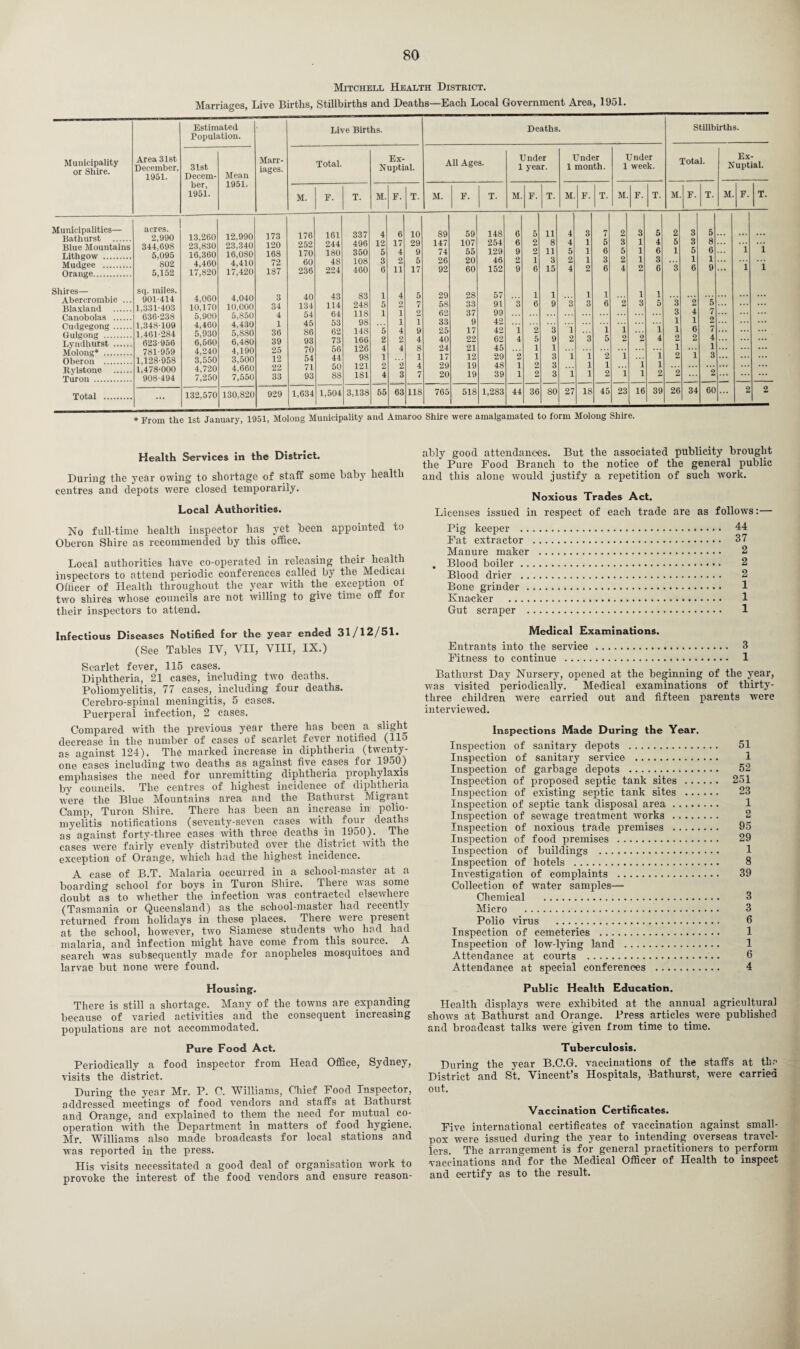 Mitchell Health District. Marriages, Live Births, Stillbirths and Deaths—Each Local Government Area, 1951. Estimated Population. Municipality or Shire. Area 31st December, 1951. 31st Decem¬ ber, 1951. Mean 1951. Mu nicipalities— acres. 13,260 12,990 Bathurst . 2,990 Blue Mountains 344,698 23,830 23,340 Lithgow . 5,095 16,360 16,080 Mudgee . 802 4,460 4,410 Orange. 5,152 17,820 17,420 Shires— Abercrombie ... sq. miles. 901-414 4,060 4,040 Blaxland . 1,331-403 10,170 10,000 Canobolas . 636-238 5,900 5,850 Cudgegong . 1,348-109 4,460 4,430 Gulgong . 1,461-284 5,930 5,880 Lyndhurst . 623-956 6,560 6,480 Molong* . 781-959 4,240 4,190 Oberon . 1,128-958 3,550 3,500 Rylstone . 1,478-000 4,720 4,660 Turon . 908-494 7,250 7,550 Total . ... 132,570 130,820 Marr¬ iages. Live Births. Deaths. Stillbirths. Total. Ex- Nuptial. All Ages. Under 1 year. Under 1 month. Under 1 week. Total. Ex- Nuptial. M. F. T. M. F. T. M. F. T. M. F. T. M. F. T. M F. T. M F. T. M F. T. 173 176 161 337 4 6 10 89 59 148 „ 5 11 4 3 7 2 3 5 2 3 5 120 252 244 496 12 17 29 147 107 254 6 2 8 4 1 5 3 1 4 5 3 8 ... ... 168 170 180 350 5 4 9 74 55 129 9 2 11 5 1 6 5 1 6 i 5 6 i 1 72 60 48 108 3 2 5 26 20 46 2 i 3 2 1 3 2 1 3 ... i 1 ... 187 236 224 460 6 11 17 92 60 152 9 6 15 4 2 6 4 2 6 3 6 9 ... i i 3 40 43 83 1 4 5 29 28 57 1 1 1 1 1 1 ... •.. 34 134 114 248 5 2 7 58 33 91 3 6 9 3 3 6 2 3 5 3 2 5 Hft 1 1 62 37 99 3 4 7 98 1 1 33 9 42 1 i 2 36 86 62 148 5 4 9 25 17 42 1 2 3 1 1 1 1 1 6 7 39 93 73 166 2 2 4 40 22 62 4 5 9 2 3 5 2 2 4 2 4 25 12 126 4 1 s 24 21 45 1 1 1 1 54 44 98 i 1 17 12 29 2 1 3 1 1 2 1 1 2 1 3 ... 22 71 50 121 2 2 4 29 19 48 1 2 3 1 1 i 1 ... ... ... 33 93 88 181 4 3 7 20 19 39 1 2 3 i 1 2 i l 2 2 2 ... 929 1,634 1,504 3,138 55 63 118 765 518 1,283 44 36 80 27 18 45 23 16 39 26 34 60 2 2 * From the 1st January, 1951, Molong Municipality and Amaroo Shire were amalgamated to form Molong Shire. Health Services in the District. During the year owing to shortage of staff some baby health centres and depots were closed temporarily. Local Authorities. No full-time health inspector lias vet been appointed to Oberon Shire as recommended by this office. Local authorities have co-oiierated in releasing their health inspectors to attend periodic conferences called by the Medical Officer of Health throughout the year with the exception of two shires whose councils are not willing to give time off foi their inspectors to attend. Infectious Diseases Notified for the year ended 31/12/51. (See Tables IV, VII, VIII, IX.) Scarlet fever, 115 cases. Diphtheria, 21 cases, including two deaths. Poliomyelitis, 77 cases, including four deaths. Cerebro-spinal meningitis, 5 cases. Puerperal infection, 2 cases. Compared with the previous year there lias been a slight decrease in the number of cases of scarlet fever notified (115 as against 124), The marked increase in diphtheria (twenty- one cases including two deaths as against five cases for 1950) emphasises the need for unremitting diphtheria prophylaxis by councils. The centres of highest incidence of diphtheria were the Blue Mountains area and the Bathurst Migrant Camp, Turon Shire. There has been an increase in polio¬ myelitis notifications (seventy-seven cases with four deaths as against forty-three cases with three deaths in 1950). The eases were fairly evenly distributed over the district with the exception of Orange, which had the highest incidence. A case of B.T. Malaria occurred in a school-master at a boarding school for boys in Turon Shire. There was some doubt as to whether the infection was contracted elsewhere (Tasmania or Queensland) as the seliool-niaster had recently returned from holidays in these places. There ivere present at the school, however, two Siamese students who had had malaria, and infection might have come from this source. A search was subsequently made for anopheles mosquitoes and larvae but none were found. Housing. There is still a shortage. Many of the towns are expanding because of varied activities and the consequent increasing populations are not accommodated. Pure Food Act. Periodically a food inspector from Head Office, Sydney, visits the district. During the year Mr. P. C. Williams, Chief Food Inspector, addressed meetings of food vendors and staffs at Bathurst and Orange, and explained to them the need for mutual co¬ operation with the Department in matters of food hygiene. Mr. Williams also made broadcasts for local stations and w:as reported in the press. His visits necessitated a good deal of organisation work to provoke the interest of the food vendors and ensure reason¬ ably good attendances. But the associated publicity brought the Pure Food Branch to the notice of the general jiublic and this alone would justify a repetition of such work. Noxious Trades Act. Licenses issued in respect of each trade are as follows:— Pig keeper . 44 Fat extractor . 37 Manure maker . 2 . Blood boiler. 2 Blood drier . 2 Bone grinder . 1 Knacker . 1 Gut scraper . 1 Medical Examinations. Entrants into the service . 3 Fitness to continue . 1 Bathurst Day Nursery, opened at the beginning of the year, was visited periodically. Medical examinations of thirty- three children were carried out and fifteen parents were interviewed. Inspections Made During the Year. Inspection of sanitary depots . 51 Inspection of sanitary service . 1 Inspection of garbage depots . 52 Inspection of proposed septic tank sites. 251 Inspection of existing septic tank sites . 23 Inspection of septic tank disposal area. 1 Inspection of sewage treatment works . 2 Inspection of noxious trade premises . 95 Inspection of food premises . 29 Inspection of buildings . 1 Inspection of hotels . 8 Investigation of complaints . 39 Collection of water samples— Chemical . 3 Micro . 3 Polio virus . 6 Inspection of cemeteries . 1 Inspection of low-lying land . 1 Attendance at courts . 6 Attendance at special conferences . 4 Public Health Education. Health displays were exhibited at the annual agricultural shows at Bathurst and Orange. Press articles were published and broadcast talks were given from time to time. Tuberculosis. During the year B.C.G. vaccinations of the staffs at the District ^and St. Vincent’s Hospitals, Bathurst, were carried out. Vaccination Certificates. Five international certificates of vaccination against small¬ pox were issued during the year to intending overseas travel¬ lers. The arrangement is for general practitioners to perform ■vaccinations and for the Medical Officer of Health to inspect and certify as to the result.