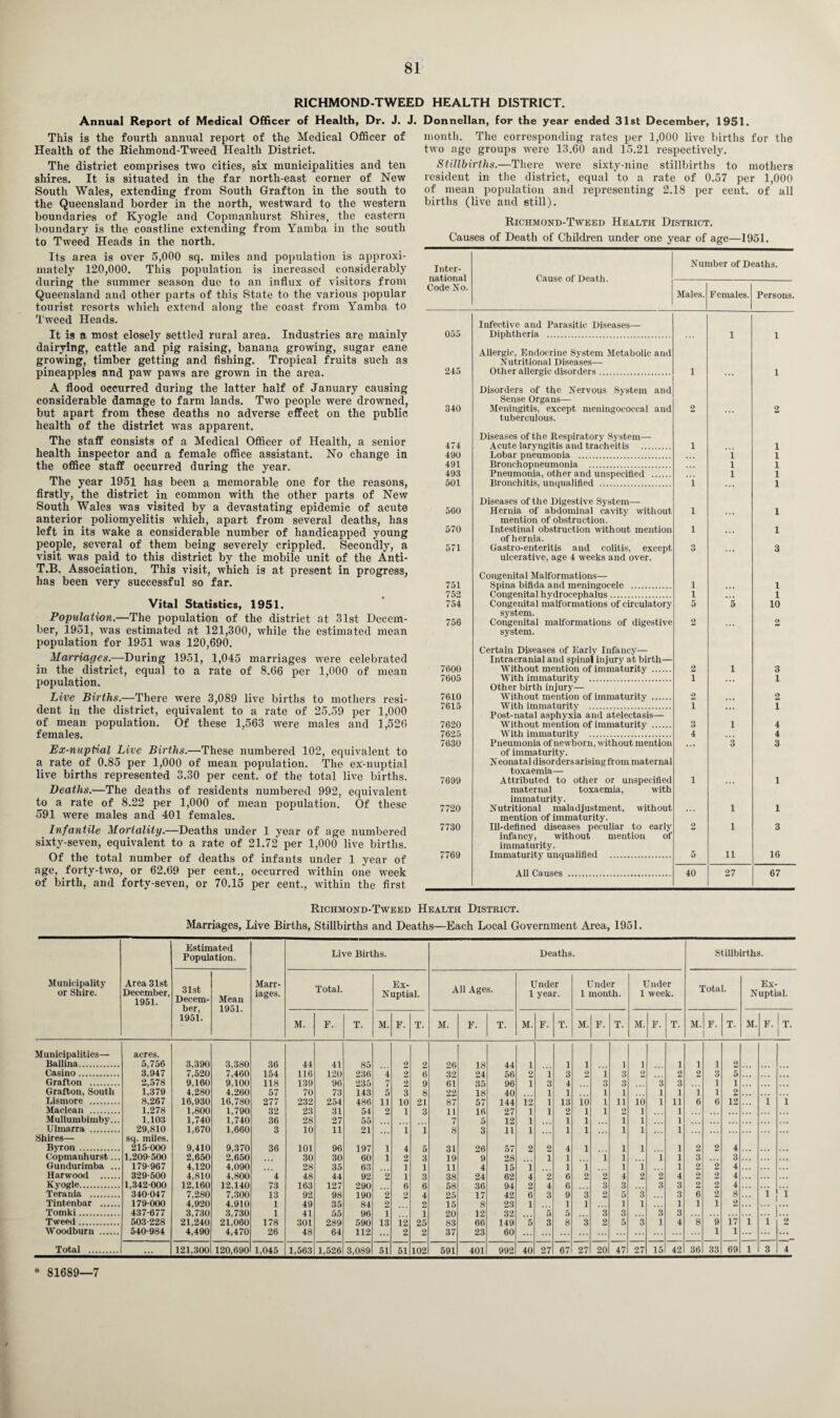 RICHMOND-TWEED HEALTH DISTRICT. Annual Report of Medical Officer of Health, Dr. J. J. Donnellan, for the year ended 31st December, 1951. This is the fourth annual report of the Medical Officer of Health of the Richmond-Tweed Health District. The district comprises two cities, six municipalities and ten shires. It is situated in the far north-east corner of New South Wales, extending from South Grafton in the south to the Queensland border in the north, westward to the western boundaries of Kyogle and Copmanliurst Shires, the eastern boundary Is the coastline extending from Yamba in the south to Tweed Heads in the north. Its area is over 5,000 sq. miles and population is approxi¬ mately 120,000. This population is increased considerably during the summer season due to an influx of visitors from Queensland and other parts of this State to the various popular tourist resorts which extend along the coast from Yamba to Tweed Heads. It is a most closely settled rural area. Industries are mainly dairying, cattle and pig raising, banana growing, sugar cane growing, timber getting and fishing. Tropical fruits such as pineapples and paw paws are grown in the area. A flood occurred during the latter half of January causing considerable damage to farm lands. Two people were drowned, but apart from these deaths no adverse effect on the public health of the district was apparent. The staff consists of a Medical Officer of Health, a senior health inspector and a female office assistant. No change in the office staff occurred during the year. The year 1951 has been a memorable one for the reasons, firstly, the district in common with the other parts of New South Wales was visited by a devastating epidemic of acute anterior poliomyelitis which, apart from several deaths, has left in its wake a considerable number of handicapped young people, several of them being severely crippled. Secondly, a visit was paid to this district by the mobile unit of the Anti- T.B. Association. This visit, which is at present in progress, has been very successful so far. Vital Statistics, 1951. Population.—The population of the district at 31st Decem¬ ber, 1951, was estimated at 121,300, while the estimated mean population for 1951 was 120,690. Marriages.—During 1951, 1,045 marriages were celebrated in the district, equal to a rate of 8.66 per 1,000 of mean population. Live Births.—There were 3,089 live births to mothers resi¬ dent in the district, equivalent to a rate of 25.59 per 1,000 of mean population. Of these 1,563 were males and 1,526 females. Ex-nuptial Live Births.—These numbered 102, equivalent to a rate of 0.85 per 1,000 of mean population. The ex-nuptial live births represented 3.30 per cent, of the total live births. Deaths.—The deaths of residents numbered 992, equivalent to a rate of 8.22 per 1,000 of mean population. Of these 591 were males and 401 females. Infantile Mortality.—Deaths under 1 year of age numbered sixty-seven, equivalent to a rate of 21.72 per 1,000 live births. Of the total number of deaths of infants under 1 year of age, forty-two, or 62.69 per cent., occurred within one week of birth, and forty-seven, or 70.15 per cent., within the first month. The corresponding rates per 1,000 live births for the two age groups were 13.60 and 15.21 respectively. Stillbirths.—There were sixty-nine stillbirths to mothers resident in the district, equal to a rate of 0.57 per 1,000 of mean population and representing 2.18 per cent, of all births (live and still). Richmond-Tweed Health District. Causes of Death of Children under one year of age—1951. Inter- Cause of Death. Number of Deaths. Code No. Males. Females. Persons. 055 Infective and Parasitic Diseases— Diphtheria . 1 1 245 Allergic, Endocrine System Metabolic and Nutritional Diseases— Other allergic disorders. 1 1 340 Disorders of the Nervous System and Sense Organs— Meningitis, except meningococcal and 2 2 474 tuberculous. Diseases of the Respiratory System— Acute laryngitis and tracheitis . 1 1 490 Lobar pneumonia . . . . i 1 491 Bronchopneumonia . l 1 493 Pneumonia, other and unspecified . l 1 501 Bronchitis, unqualified . i ... 1 560 Diseases of the Digestive System- Hernia of abdominal cavity without l 1 570 mention of obstruction. Intestinal obstruction without mention l 1 571 of hernia. Gastro-enteritis and colitis, except 3 3 751 ulcerative, age 4 weeks and over. Congenital Malformations— Spina bifida and meningocele . 1 1 752 Congenital hydrocephalus. 1 •. t 1 754 Congenital malformations of circulatory 5 5 10 756 system. Congenital malformations of digestive 2 o 7600 system. Certain Diseases of Early Infancy— Intracranial and spinal injury at birth— Without mention of immaturity . 2 1 3 7605 With immaturity . 1 ., . 1 7610 Other birth injury— Without mention of immaturity . 2 2 7615 With immaturity . i 1 7620 Post-natal asphyxia and atelectasis— Without mention of immaturity . 3 1 4 7625 With immaturity . 4 4 7630 Pneumonia of newborn, without mention 3 3 7699 of immaturity. Neonatal disordersarising from maternal toxaemia— Attributed to other or unspecified 1 1 7720 maternal toxaemia, with immaturity. Nutritional maladjustment, without 1 1 7730 mention of immaturity. Ill-defined diseases peculiar to early 9 1 3 7769 infancy, without mention of immaturity. Immaturity unqualified . 5 11 16 All Causes . 40 27 67 Richmond-Tweed Health District. Marriages, Live Births, Stillbirths and Deaths—Each Local Government Area, 1951. Municipality or Shire.' Area 31st December, 1951. Estimated Population. Marr¬ iages. Live Births. Deaths. Stillbirths. 31st Decem¬ ber, 1951. Mean 1951. Total. Ex- Nuptial. All Ages. Under 1 year. Under 1 month. Under 1 week. Total. Ex- Nuptial. M. F. T. M. F. T. M. F. T. M. F. T. M. F. T. M. F. T. M. F. T. M. F. T. Municipalities— acres. Ballina. 5,756 3,390 3,380 36 44 41 85 2 2 26 18 44 1 1 1 1 1 1 1 1 2 Casino. 3,947 7,520 7,460 154 116 120 236 4 2 6 32 24 56 2 i 3 2 i 3 2 2 2 3 5 Grafton . 2,578 9,160 9,100 118 139 96 235 7 2 9 61 35 96 1 3 4 3 3 3 3 1 1 Grafton, South 1,379 4,280 4,260 57 70 73 143 5 3 8 22 18 40 1 1 1 1 1 1 i 1 2 Lismore . 8,267 16,930 16,780 277 232 254 486 11 10 21 87 57 144 12 1 13 io 1 11 io 1 11 6 6 12 i i Maclean . 1,278 1,800 1,790 32 23 31 54 2 1 3 11 16 27 1 1 2 l 1 2 i 1 Mullumbimby... 1,103 1,740 1,740 36 28 27 55 7 5 12 1 i l i l 1 Ulmarra . 29,810 1,670 1.660 3 10 11 21 i i 8 3 11 1 i l i l 1 Shires— sq. miles. Byron. 215000 9,410 9,370 36 101 96 197 i 4 5 31 26 57 2 2 4 l i l 1 2 2 4 Copmanhurst... 1,209-500 2,650 2,650 30 30 60 i 2 3 19 9 28 i 1 i i i 1 3 3 Gundurimba ... 179-967 4,120 4,090 28 35 63 1 1 11 4 15 i 1 i i i 1 2 2 4 Harwood . 329-500 4,810 4.800 4 48 44 92 2 1 3 38 24 62 4 2 6 2 2 4 2 2 4 2 2 4 Kyogle. 1,342-000 12,160 12.140 73 163 127 290 6 6 58 36 94 2 4 6 3 3 3 3 2 2 4 Terania . 340-047 7,280 7,300 13 92 98 190 2 2 4 25 17 42 6 3 9 3 2 5 3 3 6 2 8 i i Tintenbar . 179-000 4,920 4,910 1 49 35 84 2 2 15 8 23 1 1 1 1 1 1 1 1 2 Tomki. 437-677 3,730 3,730 1 41 55 96 1 1 20 12 32 5 5 3 3 3 3 . . . Tweed. 503-228 21,240 21,060 178 301 289 590 13 12 25 83 66 149 5 3 8 3 2 5 3 1 4 8 9 17 i i Q Woodburu . 540-984 4,490 4,470 26 48 64 112 2 2 37 23 60 1 1 _ Total . ... 121,300 120,690 1,045 1,563 1,526 3,089 51 51 102 591 401 992 40 27 67 27 20 47 27 15 42 36 33 69 l 3 4 * 81689—7