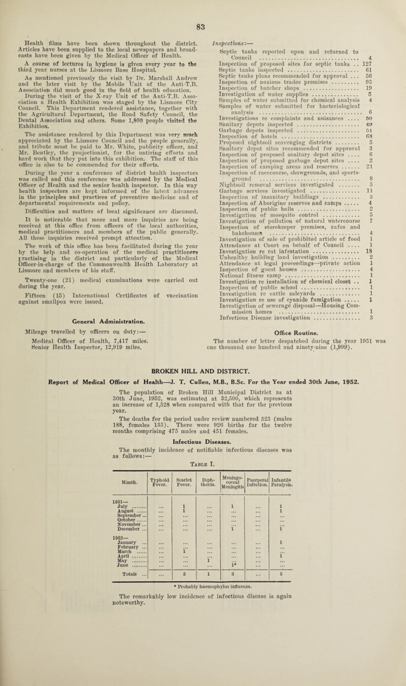 Health films have been shown throughout the district. Articles have been supplied to the local newspapers and broad¬ casts have been given by the Medical Officer of Health. A course of lectures in hygiene is given every year to the third year nurses at the Lismore Base Hospital. As mentioned previously the visit by Dr. Marshall Andrew and the later visit by the Mobile Unit of the Anti-T.B. Association did much good in the field of health education. During the visit of the X-ray Unit of the Anti-T.B. Asso¬ ciation a Health Exhibition was staged by the Lismore City Council. This Department rendered assistance, together with the Agricultural Department, the Road Safety Council, the Dental Association and others. Some 1,800 people visited the Exhibition. The assistance rendered by this Department was very much appreciated by the Lismore Council and the people generally, and tribute must be paid to Mr. White, publicity officer, and Mr. Bentley, the projectionist, for the untiring efforts and hard work that they put into this exhibition. The staff of this office is also to be commended for their efforts. During the year a conference of district health inspectors was called and this conference was addressed by the Medical Officer of Health and the senior health inspector. In this way health inspectors are kept informed of the latest advances in the principles and practices of preventive medicine and of departmental requirements and policy. Difficulties and matters of local significance are discussed. It is noticeable that more and more inquiries are being received at this office from officers of the local authorities, medical practitioners and members of the public generally. All these inquiries received prompt attention. The work of this office has been facilitated during the year by the help and co-operation of the medical practitioners practising in the district and particularly of the Medical Officer-in-charge of the Commonwealth Health Laboratory at Lismore and members of his staff. Twenty-one (21) medical examinations were carried out during the year. Fifteen (15) International Certificates of vaccination against smallpox were issued. General Administration. Mileage travelled by officers on duty:— Medical Officer of Health, 7,417 miles. Senior Health Inspector, 12,919 miles. Inspections:— Septic tanks reported upon and returned to Council . Inspection of proposed sites for septic tanks . . 1 Septic tanks inspected . Septic tanks plans recommended for approval . . . Inspection of noxious trades premises . Inspection of butcher shops . Investigation of water supplies . Samples of wrater submitted for chemical analysis Samples of water submitted for bacteriological analysis . Investigations re complaints and nuisances .... Sanitary depots inspected . Garbage depots inspected . Inspection of hotels . Proposed nightsoil scavenging districts . Sanitary depot sites recommended for approval Inspection of proposed sanitary depot sites .... Inspection of proposed garbage depot sites .... Inspection of eamping areas and reserves . Inspection of racecourse, showgrounds, and sports- ground . Nightsoil removal services investigated . Garbage services investigated . Inspection of insanitary buildings . Inspection of Aborigine reserves and camps. Inspection of public halls . Investigation of mosquito control . Investigation of pollution of natural watercourse Inspection of storekeeper premises, cafes and bakehouses . Investigation of sale of prohibited article of food Attendance at Court on behalf of Council .... Investigation re rat infestation . Unhealthy building land investigation . Attendance at legal proceedings—private action Inspection of guest houses . National fitness camp . Investigation re installation of chemical closet .. Inspection of public school . Investigation re cattle saleyards . Investigation re use of cyanide fumigation. Investigation of sewerage disposal—Housing Com¬ mission homes . 1 Infectious Disease investigation . 3 Office Routine. The number of letter despatched during the year 1951 was one thousand one hundred and ninety-nine (1,999). BROKEN HILL AND DISTRICT. Report of Medical Officer of Health—J. T. Cullen, M.B., B.Sc. For the Year ended 30th June, 1952. The population of Broken Hill Municipal District as at 30th June, 1952, was estimated at 32,500, which represents an increase of 1,528 when compared with that for the previous year. The deaths for the period under review numbered 323 (males 188, females 135). There were 926 births for the twelve months comprising 475 males and 451 females. Infectious Diseases. The monthly incidence of notifiable infectious diseases was as follows:— Table I. Month. Typhoid Fever. Scarlet Fever. Diph¬ theria. Meningo¬ coccal Meningitis Puerperal Infection. Infantile Paralysis 1951— July . 1 1 ... 1 August . 1 • • • 1 September ... ... • •• ... October. . . . November ... December ... ... 1 1 1952— January ... ... ... ... 1 February ... ... ... ... ... March . 1 ... • .. ... April . ... 1 May . i ... ... June . ... ... i* ... ... Totals ... ... 3 i 3 ... 5 * Probably haemophylus influenza. The remarkably low incidence of infectious disease is again noteworthy. H* M tO C13 * CJ l-J O Cl 03 tO