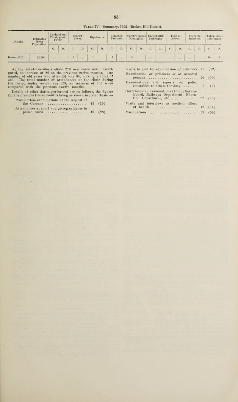Table IV.—Summary, 1952—Broken Hill District. District. Estimated Mean Population. Typhoid and Paratyphoid Fever. Scarlet Fever. Diphtheria. Infantile Paralysis. Cerebro-spinal Meningitis. Encephalitis Lethargica. Typhus Fever. Puerperal Infection. Tuberculosis (all forms). C. D. C. D. C. D. C. D. C. D. C. D. 1 C. D. C. D. C. D. Broken Hill ... 32,500 ... 3 1 5 3 ... | . 19 6 At the anti-tuberculosis clinic 279 new cases were investi¬ gated, an increase of 86 on the previous twelve months. The number of old cases who attended was 84, making a total of 363. The total number of attendances at the clinic during the period under review was 659, an increase of 136 when compared with the previous twelve months. Details of other duties performed are as follows, the figures for the previous twelve months being as shown in parenthesis:— Post-mortem examinations at the request of the Coroner . 45 (39) Attendances at court and giving evidence in police cases . 40 (28) Visits to gaol for examination of prisoners Examination of prisoners or of arrested persons . Examinations and reports on police constables re fitness for duty. Governmental examinations (Public Service Board, Railways Department, Educa¬ tion Department, etc.) . Visits and interviews as medical officer of health . Vaccinations . 15 (12) 20 (30) 7 (9) 22 (15) 12 (14) 59 (50)