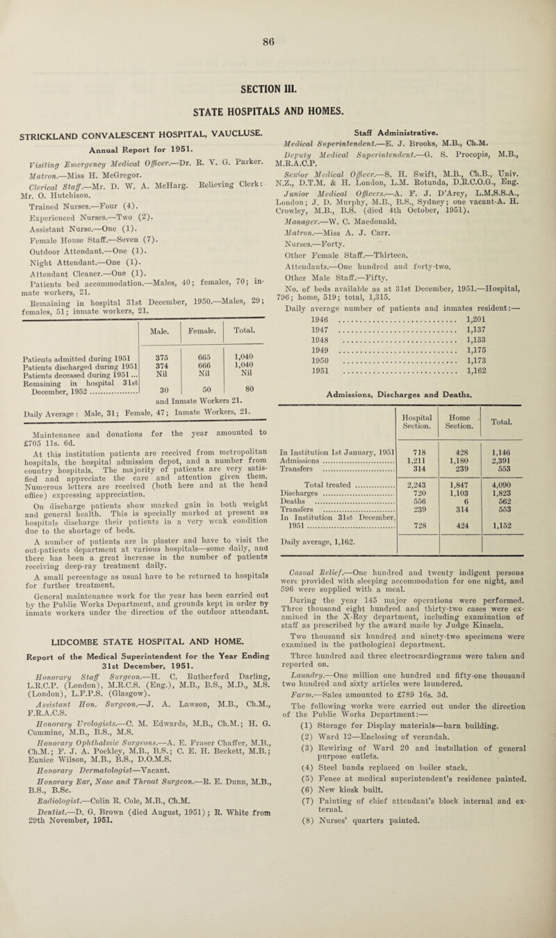SECTION III. STATE HOSPITALS AND HOMES. STRICKLAND CONVALESCENT HOSPITAL, VAUCLUSE. Annual Report for 1951. Visiting Emergency Medical Officer.—Dr. R. V. G. Parker. Matron.—Miss H. McGregor. Clerical Staff.—Mr. D. W. A. McHarg. Relieving Clerk: Mr. O. Hutchison. Trained Nurses.—Four (4). Experienced Nurses.—Two (2). Assistant Nurse.—One (1). Female House Staff.—Seven (7). Outdoor Attendant.—One (1). Night Attendant.—One (1). Attendant Cleaner.—One (1). Patients bed accommodation.—Males, 40; females, /0; in¬ mate workers, 21. Remaining in hospital 31st December, 1950. Males, , females, 51; inmate workers, 21. Male. Female. Total. Patients admitted during 1951 375 665 1,040 Patients discharged during 1951 374 666 1,040 Patients deceased during 1951... Nil Nil Nil Remaining in hospital 31st December, 1952 . 30 50 80 and Inmate Workers 21. Daily Average : Male, 31; Female, 47 ; Inmate Workers, 21. Maintenance and donations for the year amounted to £705 11s. 6d. At this institution patients are received from metropolitan hospitals, the hospital admission depot, and a number from country hospitals. The majority of patients are very satis¬ fied and appreciate the care and attention given them. Numerous letters are received (both here and at the head office) expressing appreciation. On discharge patients show marked gain in both weight and general health. This is specially marked at present as hospitals discharge their patients in a very weak condition due to the shortage of beds. A number of patients are in plaster and have to visit the out-patients department at various hospitals—some daily, ana there has been a great increase in the number of patients receiving deep-ray treatment daily. A small percentage as usual have to be returned to hospitals for further treatment. General maintenance work for the year has been carried out by the Public Works Department, and grounds kept in order by inmate workers under the direction of the outdoor attendant. LIDCOMBE STATE HOSPITAL AND HOME. Report of the Medical Superintendent for the Year Ending 31st December, 1951. Honorary Staff Surgeon.—H. C. Rutherford Darling, L.R.C.P. (London), M.R.C.S. (Eng.), M.B., B.S., M.D., M.S. (London), L.F.P.S. (Glasgow). Assistant Hon. Surgeon.—J. A. Lawson, M.B., Ch.M., F.R.A.C.S. Honorary Urologists.—C. M. Edwards, M.B., Ch.M.; H. G. Cummine, M.B., B.S., M.S. Honorary Ophthalmic Surgeons.—A. E. Fraser Chaffer, M.B., Ch.M.; F. J. A. Pockley, M.B., B.S.; C. E. H. Beckett, M.B.; Eunice Wilson, M.B., B.S., D.O.M.S. Honorary Dermatologist—Vacant. Honorary Ear, Nose and Throat Surgeon.—R. E. Dunn, M.B., B.S., B.Sc. Badiologist.—Colin R. Cole, M.B., Ch.M. Dentist.—D. G. Brown (died August, 1951) ; R. White from 29th November, 1951. Staff Administrative. Medical Superintendent.—E. J. Brooks, M.B., Ch.M. Deputy Medical Superintendent.—G. S. Procopis, M.B., M. R.A.C.P. Senior Medical Officer.—S. H. Swift, M.B., Cli.B., Univ. N. Z., D.T.M. & H. London, L.M. Rotunda, D.R.C.O.G., Eng. Junior Medical Officers.—A. F. J. D’Arey, L.M.S.S.A., London; J. D. Murphy, M.B., B.S., Sydney; one vacant-A. H. Crowley, M.B., B.S. ‘(died 4th October/ 1951). Manager.—W. C. Macdonald. Matron.—Miss A. J. Carr. Nurses.—Forty. Other Female Staff.—Thirteen. Attendants.—One hundred and forty-two. Other Male Staff.—Fifty. No. of beds available as at 31st December, 1951.—Hospital, 796; home, 519; total, 1,315. Daily average number of patients and inmates resident:— 1946 . . 1,201 1947 . . 1,137 1948 . . 1,133 1949 . . 1,175 1950 . . 1,173 1951 . . 1,162 Admissions, Discharges and Deaths. Hospital Section. Home . Section. Total. In Institution 1st January, 1951 718 428 1,146 Admissions . 1,211 1,180 2,391 Transfers . 314 239 553 Total treated . 2,243 1,847 4,090 Discharges . 720 1,103 1,823 Deaths . 556 6 562 Transfers . 239 314 553 In Institution 31st December, 1951 . 728 424 1,152 Daily average, 1,162. Casual Belief.—One hundred and twenty indigent persons were provided with sleeping accommodation for one night, and 596 were supplied with a meal. During the year 145 major operations were performed. Three thousand eight hundred and thirty-two eases were ex¬ amined in the X-Ray department, including examination of staff as prescribed by the award made by Judge Kinsela. Two thousand six hundred and ninety-two specimens were examined in the pathological department. Three hundred and three electrocardiograms were taken and reported on. Laundry.—One million one hundred and fifty-one thousand two hundred and sixty articles were laundered. Farm.—Sales amounted to £789 16s. 3d. The following works were carried out under the direction of the Public Works Department:— (1) Storage for Display materials—barn building. (2) Ward 12—Enclosing of verandah. (3) Rewiring of WTard 20 and installation of general purpose outlets. (.4) Steel bands replaced on boiler stack. (5) Fence at medical superintendent’s residence painted. (6) New kiosk built. (7) Painting of chief attendant’s block internal and ex¬ ternal. (8) Nurses’ quarters painted.