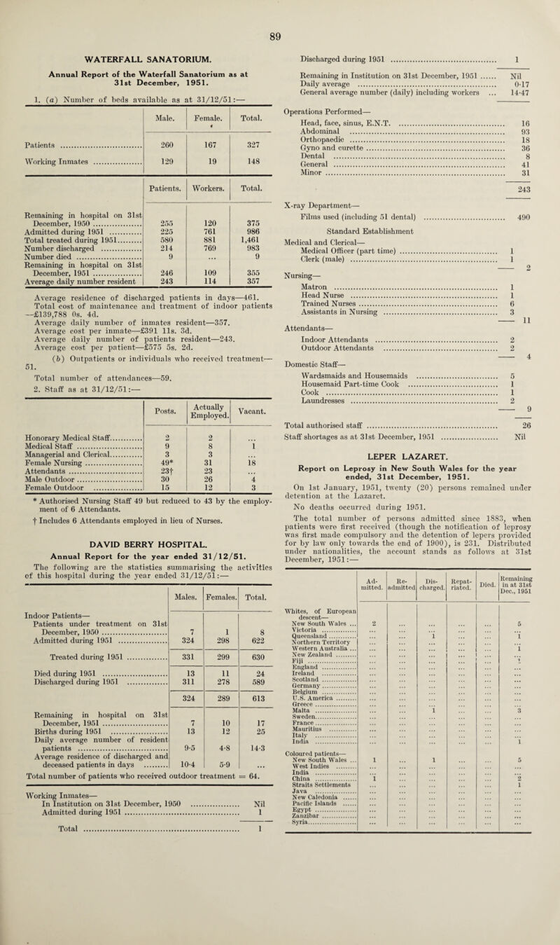 WATERFALL SANATORIUM. Discharged during 1951 1 Annual Report of the Waterfall Sanatorium as at 31st December, 1951. 1. (a) Number of beds available as at 31/12/51:— Male. Female. 0 Total. Patients . 260 167 327 Working Inmates . 129 19 148 Patients. Workers. Total. Remaining in hospital on 31st December, 1950 . 255 120 375 Admitted during 1951 . 225 761 986 Total treated during 1951. 580 881 1,461 Number discharged . 214 769 983 Number died . 9 • • • 9 Remaining in hospital on 31st December, 1951 . 246 109 355 Average daily number resident 243 114 357 Average residence of discharged patients in days—461. Total cost of maintenance and treatment of indoor patients —£139,788 Os. 4d. Average daily number of inmates resident—357. Average cost per inmate—£391 11s. 3d. Average daily number of patients resident—243. Average cost per patient—£575 5s. 2d. (b) Outpatients or individuals who received treatment— 51. Total number of attendances—59. 2. Staff as at 31/12/51:— Posts. Actually Employed. Vacant. Honorary Medical Staff. 2 2 Medical Staff . 9 8 1 Managerial and Clerical. 3 3 ,,, Female Nursing . 49* 31 18 Attendants . 23f 23 • • • Male Outdoor. 30 26 4 Female Outdoor . 15 12 3 * Authorised Nursing Staff 49 but reduced to 43 by the employ¬ ment of 6 Attendants. f Includes 6 Attendants employed in lieu of Nurses. DAVID BERRY HOSPITAL. Annual Report for the year ended 31/12/51. The following are the statistics summarising the activities of this hospital during the year ended 31/12/51:— Males. Females. Total. Indoor Patients— Patients under treatment on 31st December, 1950 . 7 1 8 Admitted during 1951 . 324 298 622 Treated during 1951 . 331 299 630 Died during 1951 . 13 11 24 Discharged during 1951 . 311 278 589 324 289 613 Remaining in hospital on 31st December, 1951 . 7 10 17 Births during 1951 . 13 12 25 Daily average number of resident patients . 9-5 4-8 14-3 Average residence of discharged and deceased patients in days . 10-4 5-9 • • • Total number of patients who received outdoor treatment = 64. Working Inmates— In Institution on 31st December, 1950 . Nil Admitted during 1951 . 1 Working Inmates— In Institution on 31st December, 1950 . Nil Admitted during 1951 . 1 Total . 1 Remaining in Institution on 31st December, 1951 . Nil Daily average . 0T7 General average number (daily) including workers ... 14-47 Operations Performed— Head, face, sinus, E.N.T. 16 Abdominal . 93 Orthopaedic . 18 Gyno and curette. 36 Dental . 8 General . 41 Minor . 31 243 X-ray Department— Films used (including 51 dental) . 490 Standard Establishment Medical and Clerical— Medical Officer (part time) . 1 Clerk (male) . 1 - 2 Nursing— Matron . 1 Head Nurse . 1 Trained Nurses. 6 Assistants in Nursing . 3 - 11 Attendants— Indoor Attendants . 2 Outdoor Attendants . 2 - 4 Domestic Staff— Wardsmaids and Housemaids . 5 Housemaid Part-time Cook . 1 Cook . 1 Laundresses . 2 - 9 Total authorised staff . 26 Staff shortages as at 31st December, 1951 . Nil LEPER LAZARET. Report on Leprosy in New South Wales for the year ended, 31st December, 1951. On 1st January, 1951, twenty (20) persons remained under detention at the Lazaret. No deaths occurred during 1951. The total number of persons admitted since 1883, when patients were first received (though the notification of leprosy was first made compulsory and the detention of lepers provided for by law only towards the end of 1900), is 231. Distributed under nationalities, the December, 1951:— account stands as follows at 31st Ad¬ mitted. Re¬ admitted Dis¬ charged. Repat¬ riated. Died. Remaining in at 31st Dec., 1951 Whites, of European descent— New South Wales ... 2 5 Victoria . Queensland. i 1 Northern Territory ... Western Australia ... 1 New Zealand . ... ... Fiji . ... 1 England . Ireland . Scotland . Germany. . . . Belgium . . . . U.S. America . Greece . Malta . i 3 Sweden. France. Mauritius . Italy . . . . India . i Coloured patients— New South Wales ... 1 l 5 West Indies . India . China . i 2 Straits Settlements 1 Java . New Caledonia . Pacific Islands . Egypt . ... Zanzibar . ... . . . Syria. ...