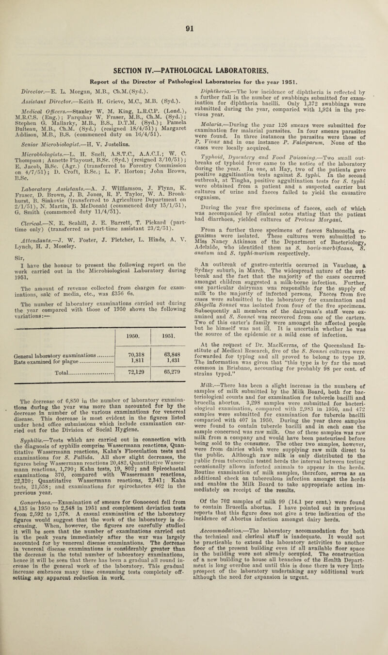 SECTION IV.—PATHOLOGICAL LABORATORIES. Report of the Director of Pathological Laboratories for the year 1951. Director.—E. L. Morgan, M.B., Ch.M.(Syd.). Assistant Director.—Keith H. Grieve, M.C., M.B. (Syd.). Medical Officers.—Stanley W. M. King, L.E.C.P. (Lond.), M.R.C.S. (Eng.); Farquhar W. Fraser, M.B., Ch.M. (Syd.) ; Stephen G-. Mallarky, M.B., B.S., D.T.M. (Syd.) ; Pamela Bulteau, M.B., Ch.M. (Syd.) (resigned 18/4/51) ; Margaret Addison, M.B., B.S. (commenced duty on 1(5/4/51). Senior Microbiologist.—H. V. Justelius. Microbiologists.—L. H. Snell, A.S.T.C., A.A.C.I.; W. C. Thompson; Annette Playoust, B.Sc. (Syd.) (resigned 3/10/51); E. Jacob, B.Sc. (Agr.) (transferred to Forestry Commission on 4/7/51); D. Croft, B.Sc.; L. F. Horton; John Brown, B.Sc. Laboi-atory Assistants.—A. J. Williamson, J. Flynn, K. Fraser, D. Brown, J. B. Jones, R. F. Taylor, W. A. Bronk- hurst, B. Sinkovic (transferred to Agriculture Department on 2/1/51), N. Martin, B. McDonald (eommenced duty 15/1/51), G. Smith (commenced duty 11/4/51). Clerical.—N. E. Scaliill, J. E. Barrett, T. Pickard (part- time only) (transferred as part-time assistant 23/2/51). Attendants.—J. W. Foster, J. Fletcher, L. Hinds, A. V. Lynch, H. J. Moseley. Sir, I have the honour to present the following report on the work carried out in the Microbiological Laboratory during 1951. The amount of revenue collected from charges for exam¬ inations, sale of media, etc., was £356 6s. The number of laboratory examinations carried out during the year compared with those of 1950 shows the following variations:— 1q Knm.frtrv AYa.minations. 1950. 1951. 70,318 1,811 63,848 1,431 Tot-a.l. 72,129 65,279 The decrease of 6,850 in the number of laboratory examina¬ tions during the year was more than accounted for by the decrease in number of the various examinations for venereal disease. This decrease is most evident in the figures listed under head office submissions which include examination car¬ ried out for the Division of Social Hygiene. Syphilis.—Tests which are carried out in connection with the diagnosis of syphilis comprise Wassermann reactions, Quan¬ titative Wassermann reactions, Kahn’s Flocculation tests and examinations for S. Pallida. All show slight decreases, the figures being Wassermann reactions 20,482, Quantitative Wasser¬ mann reactions, 1,790; Kahn tests, 19, 802; and Spirochaetal examinations 370, compared with Wassermann reactions, 22,320; Quantitative Wassermann reactions, 2,341; Kahn tests, 21,558; and examinations for spirochaetes 462 in the previous year. Gonorrhoea.—Examination of smears for Gonococci fell from 4,135 in 1950 to 2,548 in 1951 and complement deviation tests from 2,592 to 1,578. A casual examination of the laboratory figures would suggest that the work of the laboratory is de¬ creasing. When, however, the figures are carefully studied it will be seen that the number of examinations carried out in the peak years immediately after the war was largely accounted for by venereal disease examinations. The decrease in venereal disease examinations is considerably greater than the decrease in the total number of laboratory examinations, hence it will be seen that there has been a gradual all round in¬ crease in the general work of the laboratory. This gradual increase embraces many time consuming tests completely off¬ setting any apparent reduction in work. Diphtheria.—The low incidence of diphtheria is reflected by a further fall in the number of swabbings submitted for exam¬ ination for diphtheria bacilli. Only 1,372 swabbings were submitted during the year, comparied with 1,924 in the pre¬ vious year. Malaria.—During the year 126 smears were submitted for examination for malarial parasites. In four smears parasites were found. In three instances the parasites were those of P. Vivax and in one instance P. Falciparum. None of the cases were locally acquired. Typhoid, Dysentery and Food Poisoning.—Two small out¬ breaks of typhoid fever came to the notice of the laboratory during the year. In one, at Hay, two of the patients gave positive agguitination tests against S. typhi. In the second outbreak, at Tingha, positive agguitination tests for S. typhi were obtained from a patient and a suspected carrier but cultures of urine and faeces failed to yield the causative organism. During the year five specimens of faeces, each of which was accompanied by clinical notes stating that the patient had diarrhoea, yielded cultures of Proteus Morgani. From a further three specimens of faeces Salmonella or¬ ganisms were isolated. These cultures were submitted to Miss Nancy Atkinson of the Department of Bacteriology, Adelaide, who identified them as S. bovis-morbificans, S. anatum and S. typlii-murium respectively. An outbreak of gastro-enteritis occurred in Vaucluse, a Sydney suburb, in March. The widespread nature of the out¬ break and the fact that the majority of the cases occurred amongst children suggested a milk-borne infection. Further, one particular dairyman was responsible for the supply of milk to the majority of infected persons. Faeces from five cases were submitted to the laboratory for examination and Shigella Sonnei was isolated from four of the five specimens. Subsequently all members of the dairyman’s staff were ex¬ amined and S. Sonnei was recovered from one of the carters. Two of this carter’s family were amongst the affected people but lie himself was not ill. It is uncertain whether he was the source of the epidemic or a mild case of infection. At the request of Dr. MacKerras, of the Queensland In¬ stitute of Medical Research, five of the S. Sonnei cultures were forwarded for typing and all proved to belong to type 19. The information was given that “this type is by far the most common in Brisbane, accounting for probably 98 per cent, of strains typed.” Milk.—There has been a slight increase in the numbers of samples of milk submitted by the Milk Board, both for bac¬ teriological counts and for examination for tubercle bacilli and brucella abortus. 3,298 samples were submitted for bacteri¬ ological examination, compared with 2,983 in 1950, and 472 samples were submitted for examination for tubercle bacilli comparied with 407 in 1950. During the year three samples were found to contain tubercle bacilli and in each case the sample concerned was raw milk. One of these samples was raw milk from a company and would have been pasteurised before being sold to the consumer. The other two samples, however, were from dairies which were supplying raw milk direct to the public. Although raw milk is only distributed to the public from tuberculin tested herds the interval between testing occasionally allows infected animals to appear in the herds. Routine examination of milk samples, therefore, serves as an additional check on tuberculous infection amongst the herds and enables the Milk Board to take appropriate action im¬ mediately on receipt of the results. Of the 702 samples of milk 99 (14.1 per cent.) were found to contain Brucella abortus. I have pointed out in previous reports that this figure does not give a true indication of the incidence of Abortus infection amongst dairy herds. Accommodation.—The laboratory accommodation for both the technical and clerical staff is inadequate. It would not be practicable to extend the laboratory activities to another floor of the present building even if all available floor space in the building were not already occupied. The Construction of a new building to house all branches of the Health Depart¬ ment is long overdue and until this is done there is very little prospect of the laboratory undertaking any additional Work although the need for expansion is urgent.