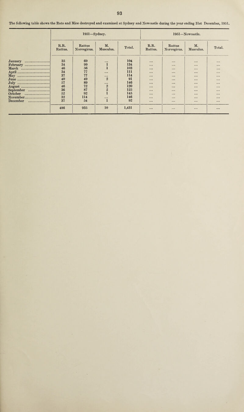 The following table shows the Rats and Mice destroyed and examined at Sydney and Newcastle during the year ending 31st December, 1951. 1951—Sydney. 1951—Newcastle. R.R. Rattus M. R.R. Rattus M. Rattus. Norvegicus. Musculus. lotai. Rattus. Norvegicus. Musculus. 1 Uv&l* January . 35 69 104 February . 34 99 i 134 March . 46 56 l 103 April. 34 77 ... 111 May . 37 77 ... 114 June . 40 49 2 91 July . 57 89 ... 146 August . 46 72 2 120 September . 36 87 2 125 October . 52 92 1 145 November. 32 114 ... 146 December . 37 54 1 92 486 935 10 1,431 ... ... ... ...