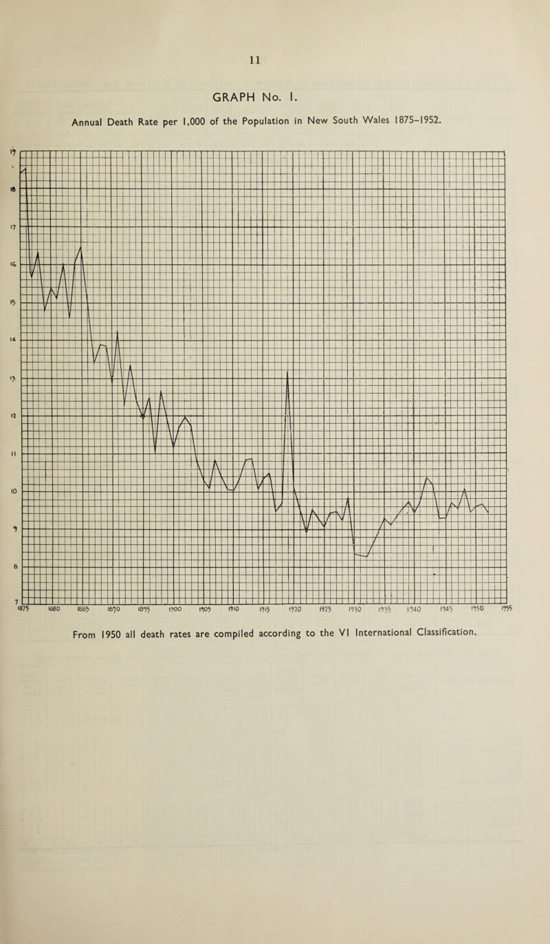 GRAPH No. I. Annual Death Rate per 1,000 of the Population in New South Wales 1875-1952. From 1950 all death rates are compiled according to the VI International Classification