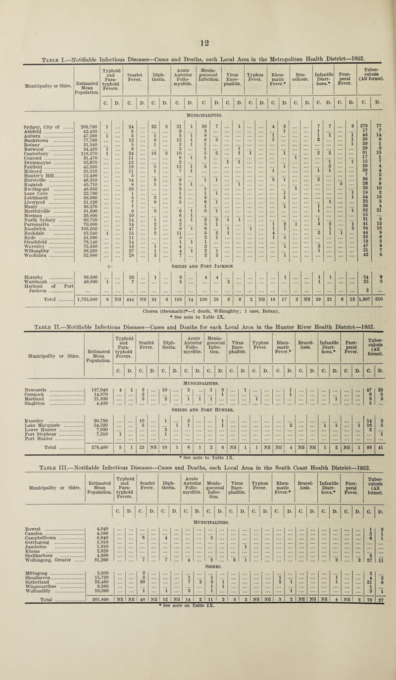 Table I.—Notifiable Infectious Diseases—Cases and Deaths, each Local Area in the Metropolitan Health District—1952. Municipality or Shire. Estimated Mean Population. Typhoid and Para¬ typhoid Pevers. Scarlet Fever. Diph¬ theria. Acute Anterior Polio¬ myelitis. Menin¬ gococcal Infection. Virus Ence¬ phalitis. Typhus Fever. Rheu¬ matic Fever.* Bru¬ cellosis. Infantile Diarr¬ hoea.* Peur- peral Fever. Tuber¬ culosis (All forms) C. D. C. D. C. D. C. D. C. D. C. D. C. D. C. D. C. D. C. D. C. D. C. D. Municipalities. Sydney, City of . 209,790 1 24 22 3 21 1 26 7 1 4 3 ... 7 7 3 278 77 Ashfield . 42,450 8 . . . 3 3 ... ... 1 ... 1 ... ... ... 17 7 Auburn . 47,560 i 5 1 6 i 8 ... ... i . . . 1 1 ... 1 42 14 Bankstown . 77,760 12 6 12 l 8 2 ... 1 2 ... 1 38 8 Botanv . 31,340 5 1 3 l 1 ... 1 20 1 Burwood . 34,420 i 6 3 1 i ... ... 29 3 Canterbury . 116,270 l 24 16 3 10 5 2 l i i 2 2 61 15 Concord . 31,470 11 6 l 1 i ... 17 i Drummoyne . 33,670 12 2 i i i ... 1 15 7 Fairfield . 42,360 19 5 12 i 3 i 3 26 4 nolrovd . 35,210 11 1 7 l . • • i ... i 1 ... ... 28 4 Hunter's Hill. 12,490 5 ... ... 7 2 Ilurstville . 46,310 14 3 9 i i 2 l 2 ... 36 8 Kogarah . 45,710 8 1 8 i ... ... i ... ... 5 26 9 Ku-ring-gai . 48,650 26 3 1 i ... ... 29 10 Lane Cove . 22,760 1 1 1 i i ... 1 19 2 Leichhardt . 68,660 5 3 5 •.. 3 l ... 1 54 18 Liverpool . 21,120 7 8 5 ... 6 i ... 1 ... ... 23 5 Manly. 36,270 7 1 i i 30 4 Marrickville . 81,690 9 8 6 i 6 l ... ... i ... ... i 82 21 M osman . 26,890 10 6 l • . • ... ... 15 “« North Sydney . 60,780 14 i 4 l 2 2 i i i ... ... 31 Parramatta . 70,900 14 2 2 5 1 i 2 i 3 2 ... l 41 13 Raudwick . 105,950 47 5 9 i 6 i i l 1 1 2 94 18 Rockdale . 83,240 i 15 2 11 5 2 l 4 2 1 i ... 44 9 Ryde . 51,890 11 5 2 1 1 i ... ... ... ... ... 25 6 Strathfleld . 26,140 14 1 i 1 ... ... 19 3 Waverley . 75,260 18 1 4 2 ... l 2 ... ... 47 9 Willoughby . 56,220 27 1 4 i 2 i .. • 1 ... ... 21 7 Woollahra . 52,880 28 ... 3 7 2 3 ... i ... ... 42 8 Hornsby . 39,580 4 20 1 Shire 6 S AN] 3 POR 4 r Jac 4 KSON l 1 1 24 9 Warringah. 49,890 i 7 5 2 1 . . . ... ... 25 2 Harbour of Tort Jackson . ... ... ... ... ... ... 2 ... Total . 1,785,580 6 Nil 444 Nil 91 6 185 14 106 29 6 6 2 Nil 16 17 3 Nil 29 21 6 13 1,307 310 Chorea (rheumatic)*—1 death, Willoughby; 1 case, Botany. * See note to Table IX. Table II.—Notifiable Infectious Diseases—Cases and Deaths for each Local Area in the Hunter River Health District—1952. Estimated Municipality or Shire. Mean Population. Typhoid and Para¬ typhoid Fevers. Scarlet Fever. Diph¬ theria. Acute Anterior Polio¬ myelitis. Menin¬ gococcal Infec¬ tion. Virus Ence¬ phalitis. Typhus Fever. Rheu¬ matic Fever.* Brucel¬ losis. Infantile Diarr¬ hoea.* Puer¬ peral Fever. Tuber¬ culosis (All forms). C. D. C. D. C. D. C. D. C. D. C. D. C. D. C. D. C. D. C. D. C. D. C. D. Municipalities. Newcastle . 137,040 4 1 3 10 . . 2 l 3 1 ... l .„ . 47 Cessnock . 14,070 2 1 l 6 Maitland . 21,330 3 2 i i l i i 3 Singleton . 4,430 ... ... ... ... ... ... ... ... ... ... ... ... ... 5 Shires and Port Hunter. Kearsley . 30,750 10 1 2 1 14 2 Lake Macquarie . 54,520 5 i 1 1 2 i l . . . i 16 6 Lower Hunter . 7,030 2 2 Port Stephens . 7,310 i 1 ... 1 Port Hunter . ... ... ... ... Total . 276,480 5 1 23 Nil 16 l 6 1 2 6 Nil 1 1 Nil Nil 4 Nil Nil l 2 Nil 1 93 41 * See note to Table IX. Table III.—Notifiable Infectious Diseases—Cases and Deaths, each Local Area in the South Coast Health District—1952. Estimated Typhoid and Scarlet Diph- Acute Anterior Menin- Virus Typhus Rheu- Brucel- Infantile Puer- Tuber¬ culosis Municipality or Shire. Mean Para- Fever. theria. Polio- gococcal Ence- Fever. matic losis. Diarr- peral (All Population. typhoid Fevers. myelitis. Infec¬ tion. phalitis. Fever.* hoea.* Fever. forms). C. D. C. D. C. D. D. C. D. C. D. D. D. D. C. D. D. D. Municipalities. Bowral . Camden . Campbelltown . Gerringong . Jamberoo . Kiama . Shellharbour . Wollongong, Greater s ... ... i ”2 ’3 i Shires ... ... 1 ... ... ... ... 2 ... ... ... ... 6 ... ... ... 3 2 ... 2 27 Mittagong . 5,880 2 ... ... ... .. ... ... ... 2 Shoalhaven. 15,720 2 ... 1 1 1 ... i 4 2 Sutherland . 53,460 ... 30 ... 7 2 3 i 2 i 1 21 8 Wingecarribee . 8,560 ... 1 1 ... ... ... 1 Wollondilly . 10,390 ... i i 2 1 ... i 3 1 Total . 201,890 Nil Nil 48 Nil 12 Nil 14 2 11 2 3 2 Nil Nil 3 2 Nil Nil Nil 4 Nil 2 70 27