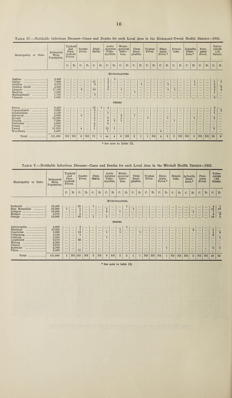 Table IV.—Notifiable Infectious Diseases—Cases and Deaths for each Local Area in the Richmond-Tweed Health District—1952. Municipality or Shire. Estimated Mean Population. Typhoid and Scarlet Diph- Acute Anterior Menin¬ gococcal Virus Typhus Rheu- Prucel- Infantile Puer- Tuber¬ culosis Para- Fever. theria. Polio- Infec- Ence- Fever. matic losis. Diarr- peral (All typhoid Fevers. myelitis. tion. phalitis. Fever.* hoea.* Fever. forms). D. D. 0. D. 0. D. D. C. D. D. C. D. C. D. D. D. 0. D. Municipalities. Ballina . 3,400 1 1 ... . . • ... ... • • • ... Casino . 7,600 ... t , ii . • • 2 1 i Grafton . 9,270 3 1 ... i i 1 5 Grafton South . 4,330 3 . , , • . . 3 Lismore . 17,160 2 i<5 5 . . . 1 ... i i 3 Maclean . 1,800 . . . i ... 1 Mullumbimby . 1,750 ... 3 ... ... ... Tjlmarra. 1,640 ... ... ... ... 2 Shires Byron. 9,450 ... ... 12 1 4 ... ... ... .. 3 Copmanhurst . 2,620 2 . . . ... ... ... ... . . • 1 i Gundurimba . 4,120 1 1 ... ... ... .. . . . . 1 Harwood. 4,800 3 1 3 i . . . . . . ... Kyogle . 12,200 . . . 8 ... 5 ... 1 i 1 ... i ... 2 . . • Terania . 7,290 7 4 2 1 .. • i Tintenbar . 4,900 4 4 ... ... Tomki . 3,740 . . . 3 ... ... Tweed . 21,310 4 1 i3 i ... . . . ... 3 Woodburn . 4,450 ... 1 ... 4 ... ... Total . 121,830 Nil Nil 9 Nil 72 1 44 4 6 Nil 2 1 1 Nil 4 3 2 Nil Nil 3 Nil Nil 25 6 * See note to Table IX. Table V.—Notifiable Infectious Diseases—Cases and Deaths for each Local Area in the Mitchell Health District—1952. Typhoid and Scarlet Diph- Acute Anterior Municipality or Shire. Estimated Mean Population. Para¬ typhoid Fevers. Fever. theria. Polio¬ myelitis. Menin¬ gococcal Virus Typhus Rheu- Brucel- Infantile Puer- Tuber¬ culosis Infec- Ence- Fever. matic losis. Diarr- peral (All tion. phalitis. Fever.* hoea.* Fever. forms). D. D. C. D. D. D. D. D. C. D. 0. D. C. D. C. D. D. Municipalities. Bathurst . 13,460 28 1 1 4 Blue Mountains . 23,960 i 5 'i i 18 Lithgow . 16,460 ... •.. 7 ... ... 2 • • • i . #, ... ... . • • i 7 Mudgee . 4,810 2 3 Orange . 18,080 ... ... 82 ... i 1 ... ... ... ... ... ... ... ... ... ... ... ... ... ... 10 Shires. 1 10 ”2 3 Abercrombie Blaxland .. Canobolas .. Cudgegong .. Gulgong . Lyndhurst .. Molong . Oberon . Rylstone .. Turon. Total 4,080 3 1 ... 10,250 1 1 2 1 5,890 15 1 1 1 1 3 4,130 1 2 5,910 i i 6,570 30 4,280 3,570 4,700 i 2 2 5,800 ii ... ... ... ... 131,950 1 Nil 185 Nil 2 Nil 6 Nil 3 2 1 1 Nil Nil Nil 1 Nil Nil Nil 3 Nil Nil 48 22