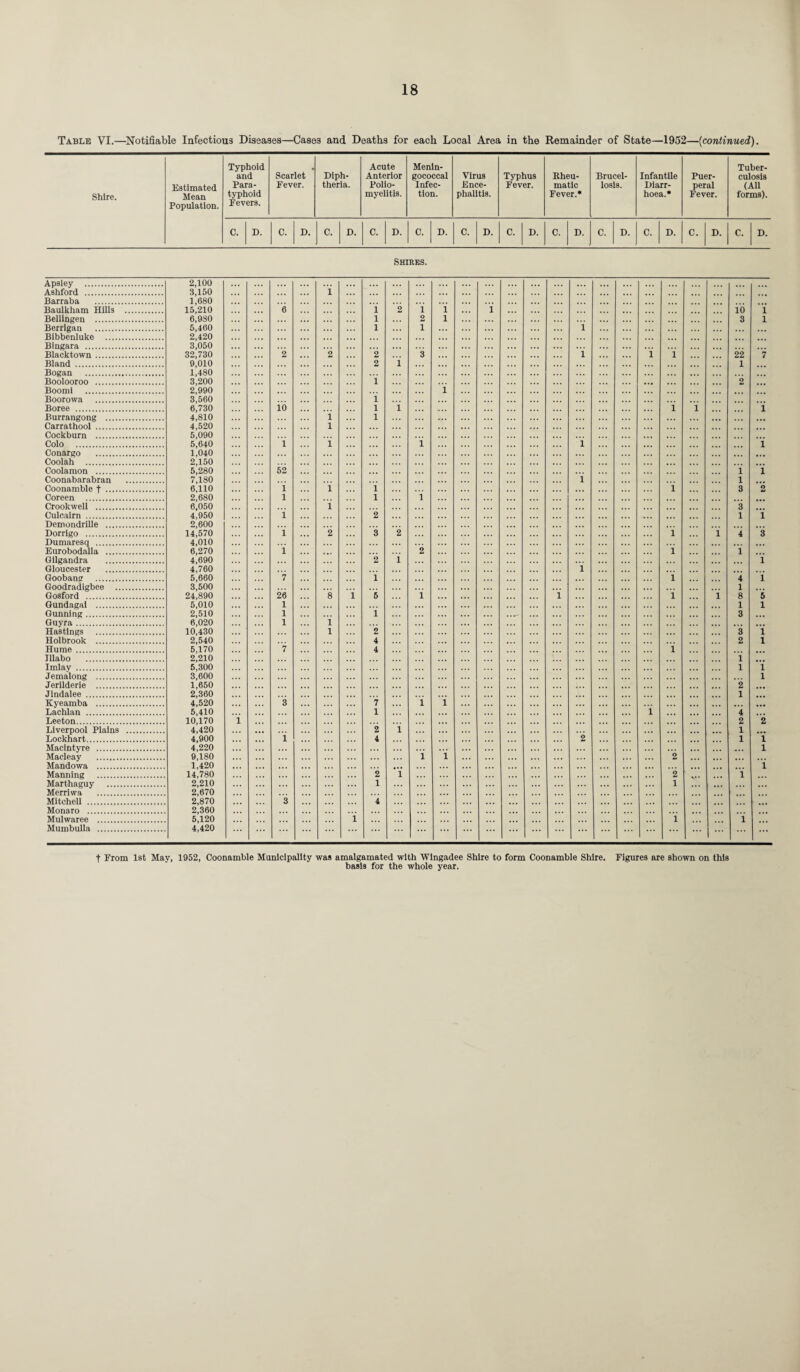Table VI.—Notifiable Infectious Diseases—Cases and Deaths for each Local Area in the Remainder of State—1952—(continued). Shire. Estimated Mean Population. Typhoid and Para¬ typhoid Fevers. Scarlet Fever. Diph¬ theria. Acute Anterior Polio¬ myelitis. Menin¬ gococcal Infec¬ tion. Virus Ence¬ phalitis. Typhus Fever. Rheu¬ matic Fever.* Brucel¬ losis. Infantile Diarr¬ hoea.* Puer¬ peral Fever. Tuber¬ culosis (All forms). C. D. C. D. C. D. C. D. C. D. C. D. C. D. C. D. C. D. C. D. C. D. C. D. Shires. Apsley . 2,100 ... ... ... ... ... ... ... ... • • . . . . Ashford . 3,150 ... i . . . . . . Barraba . 1,680 . . . . . . ... Baulkham Hills . 15,210 6 1 2 1 1 1 io i Bellingen . 6,930 1 ... 2 1 . . . 3 1 Berrigan . 5,460 ... ... ... 1 1 ... i ... ... . . . Bibbenluke . 2,420 . . . Bingara . 3,050 ... ... ... ... ... . . • ... Blacktown. 32,730 2 2 2 3 i 1 i 22 7 Bland . 9,010 2 i . . . ... ... 1 Bogan . 1,480 . . . ... Boolooroo . 3,200 i ... 2 Boom! . 2,990 i Boorowa . 3,560 1 . .. Boree . 6,730 io 1 i , . . • •. i i i Burrangong . 4,810 i 1 ... ... Carrathool . 4,520 l . . . ... . . . . . . Cockburn . 5,090 ... ... ... Colo . 5,640 . . . i i ... i ... l i Conargo . 1,040 ... ... ... ... Coolah . 2,150 ... ... Coolamon . 5,280 52 i l Coonabarabran . 7,180 ... l 1 Coonamble t . 6,110 i i i ... i 3 o Coreen . 2,680 l l i • • • _ Crookwell . 6,050 i ... ... 3 Culcairn . 4,950 i 2 1 l Demondrille . 2,600 ... Dorrigo . 14,570 i 2 3 2 l i 4 3 Dumaresq . 4,010 ... ... Eurobodalla . 6,270 i 2 . . i i Gilgandra . 4,690 2 i 'i Gloucester . 4,760 . . . ... ... . . . i Gooban? . 5,660 7 i ... i 4 i Goodradigbee . 3,500 ... ... ... ... ... ... 1 ... Gosford . 24,890 26 8 i 5 1 ... i l l 8 5 Gundagal . 5,010 1 ... ... ... 1 1 Gunning. 2,510 ... 1 ... i ... ... ... ... 3 Guyra. 6,020 ... 1 i ... ... . . . ... ... ... Hastings . 10,430 . . . l 2 ... . . . ... 3 1 Holbrook . 2,540 4 ... 2 1 Hume. 5,170 7 4 ... i TUabo . 2,210 ... i Imlay . 5,300 ... ... ... •.. 1 1 Jemalong . 3,600 ... . . . 1 Jerilderie . 1,650 ... ... ... 2 Jindalee . 2,360 .. . • •. . . . ... . . . 1 Kyeamba . 4,520 3 ... 7 ... 1 i ... ... ... ... ... . . . ... Lachlan . 5,410 1 . . . ... ... ... i 4 Leeton. 10,170 i • • • ... 2 2 Liverpool Plains . 4,420 2 i ... ... ... 1 ... Lockhart. 4,900 ... i . . . 4 2 1 1 MacIntyre . 4,220 ... ... 1 Macleay . 9,180 ... ... ... i l ... ... ... ... 2 ... ... Mandowa . 1,420 ... ... . . . ... ... ... ... ., i Manning . 14,780 ... ... ... ... 2 i ... ... ... ... 2 • .. • i Marthaguy . 2,210 1 ... 1 ... Merriwa . 2,670 ... . . . . . . ... . . Mitchell . 2,870 ... 3 4 . , , , _ Monaro . 2,360 • . . ... . . . . • Mulwaree . 5,120 i 1 i Mumbulla . 4,420 ... ... ... ... ... ... ... ... t From 1st May, 1952, Coonamble Municipality was amalgamated with Wingadee Shire to form Coonamble Shire. Figures are shown on this basis for the whole year.