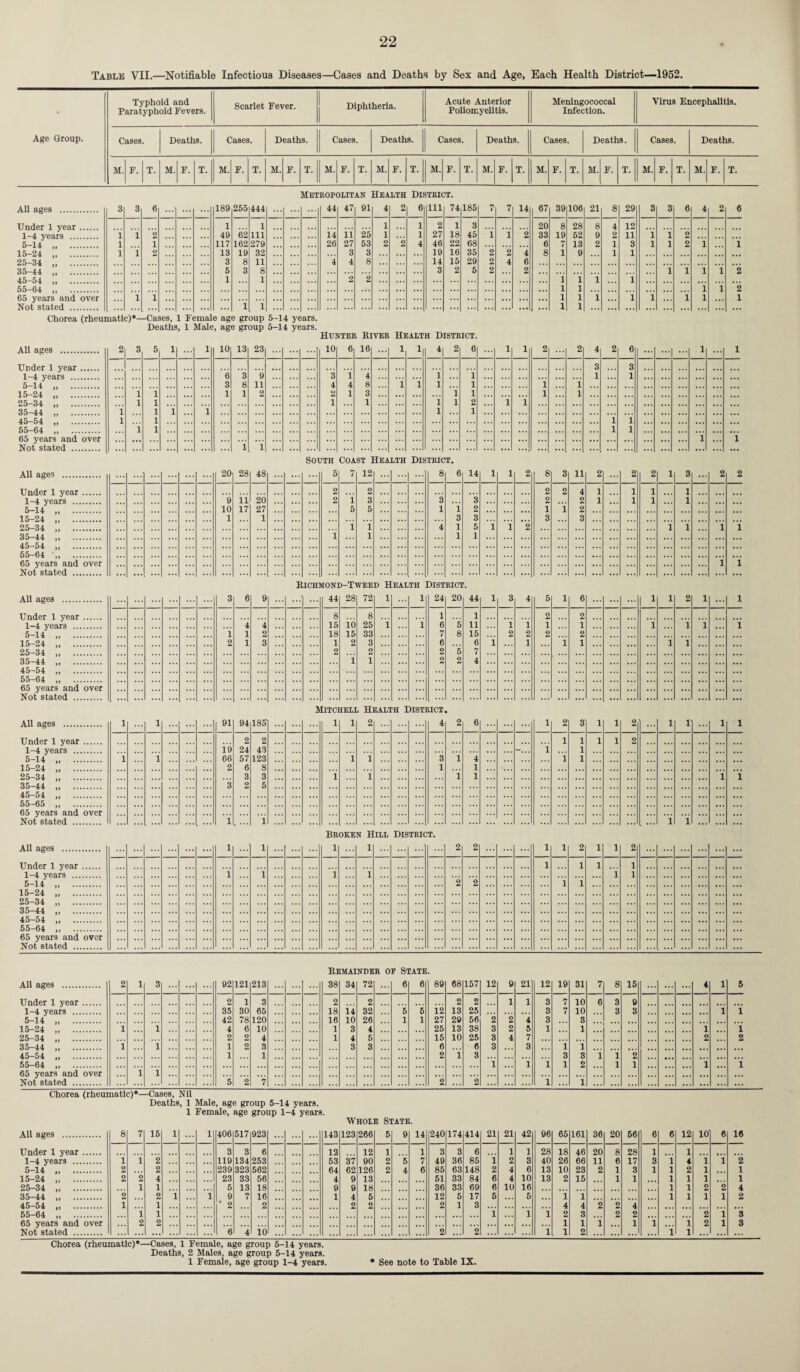 Table VII.—Notifiable Infectious Diseases—Cases and Deaths by Sex and Age, Each Health District—1952. Age Group. Typhoid and Paratyphoid Fevers. Scarlet Fever. j Diphtheria. Acute Anterior Poliomyelitis. Meningococcal Infection. Virus Encephalitis. Cases. Deaths. Cases. Deaths. Cases. Deaths. Cases. Deaths. Cases. Deaths. Cases. Deaths. M. F. T. M. F. T. M. F. T. M. F. T. M. F. T. M. F. T. M. F. T. M. F. T. M. F. T. M. F. T. M. F. T. M. F. T Metropolitan Health District. All ages . 3 3 6 ... 189 255 444 ... 44 47 91 4 2 6 111 74 185 7 7 14 67 39 106 21 8 29 3 3 6 4 2 e 1 1 1 1 2 1 3 20 8 28 8 4 12 1-4 years . 1 1 2 49 62 111 14 11 25 1 1 27 18 45 1 1 2 33 19 52 9 2 11 1 1 2 5-14 „ . 1 1 117 162 279 26 27 53 2 2 4 46 22 68 ... 6 7 13 2 1 3 1 1 2 i i 15-24 , 1 i 2 13 19 32 3 3 19 16 35 2 2 4 8 1 9 1 1 25-34 ,, 3 8 11 4 4 8 14 15 29 2 4 6 35-44 . 6 3 8 3 2 6 2 2 1 1 i 1 2 1 1 2 2 1 1 1 1 55-64 | 1 1 i 1 2 i 1 1 1 1 1 1 1 i i Not stated . . . . 1 1 1 1 Chorea (rheumatic)*—Cases, 1 Female age group 5-14 years. Deaths, 1 Male, age group 5-14 years. Hunter River Health District. All ages . Under 1 year. 1-4 years . 5-14 . 15-24 . 25-34 „ . 35-44 „ . 45-54 . 55-64 „ . 65 years and over Not stated . 2 3 5 1 ... 1 10 13 23 10 6 16 1 1 4 2 6 1 1 2 2 4 3 2 6 3 ... ... ... 1 ... 1 6 3 9 3 1 4 1 1 1 1 3 8 11 4 4 8 1 1 1 1 1 1 1 1 1 1 2 2 1 3 1 1 1 1 1 1 1 1 1 1 2 1 1 1 1 1 1 1 1 1 1 1 1 1 1 1 1 1 1 • • • • * . 1 1 South Coast Health District. All ages . Under 1 year. 1-4 years . 5-14 . 15-24 . 25-34 „ . 35-44 .. 45-54 . 55-64 . 65 years and over Not stated . ... 20 28 48 ... ... 5 2 2 7 i 5 12 2 3 5 ... 8 6 14 1 l 2 8 2 2 1 3 3 2 “i n 4 2 2 3 2 1 1 ... 2 1 1 2 1 1 1 3 1 1 ... 2 2 9 10 1 11 17 20 27 1 ... ... ... ... 3 1 i 3 1 1 3 2 3 5 1 i i *2 1 1 1 ... ... ... 4 1 1 1 1 1 1 1 Richmond-Tweed Health District. All ages . Under 1 year. 1-4 years . 5-14 . 15-24 . 25-34 „ . 35-44 „ . 45-54 .. 55-64 „ . 65 years and over Not stated . 3 6 9 ... ... 44 8 15 18 1 2 28 10 15 2 i 72 8 25 33 3 2 1 1 i l i 24 1 6 7 6 2 2 20 5 8 5 2 44 1 11 15 6 7 4 1 i 3 i 2 4 i 2 1 5 2 1 2 1 1 6 2 1 2 1 ... ... 1 1 2 1 ... 1 1 2 4 1 1 4 2 3 1 1 1 ... 1 ... ... ... ... 1 1 ... ... ... Mitchell Health District. All ages . Under 1 year. 1-4 years . 5-14 . 15-24 „ . 25-34 . 35-44 „ . 45-54 „ . 55-65 „ . 65 years and over Not stated . 1 1 91 94 2 24 57 6 3 2 185 2 43 123 8 3 5 1 1 2 4 2 6 ... ... 1 2 1 i 3 1 1 1 1 1 1 1 2 2 ... 1 1 ... 1 1 19 66 2 1 1 1 1 1 3 1 1 i 4 1 1 1 ... 1 ... 1 1 3 1 1 1 1 ... Broken Hill District. All ages . Under 1 year. 1-4 years . 5-14 „ . 15-24 .. 25-34 .. 35-44 . 45-54 „ . 55-64 ,, . 65 years and over Not stated . 1 ...1 1 . 1 ... 1 1 ... 1 . 1 ... 1 112 1 1 2 2 2 1 1 1 1 1 Remainder of State. Chorea (rheumatic)*—Cases, Nil Deaths, 1 Male, age group 5-14 years. 1 Female, age group 1-4 years. Whole State. All ages . 8 7 15 1 ... 1 406 517 923 ... ... ... 143 123 266 5 9 14 240 174 414 21 21 42 96 65 161 36 20 56 6 6 12 10 6 16 Under 1 year. 3 3 6 12 12 1 1 3 3 6 1 1 28 18 46 20 8 28 1 1 1-4 years . 1 1 2 119 134 253 53 37 90 2 5 7 49 36 85 1 2 3 40 26 66 11 6 17 3 1 4 1 1 2 5-14 .. 2 2 , . . 239 323 562 64 62 126 2 4 6 85 63 148 2 4 6 13 10 23 2 1 3 1 1 2 1 1 15-24 .. 2 2 4 23 33 56 4 9 13 51 33 84 6 4 10 13 2 15 1 1 1 1 1 1 25-34 ,, . 1 1 5 13 18 9 9 18 36 33 69 6 10 16 1 1 2 2 4 35-44 ',. 2 2 1 1 9 7 16 i 4 5 12 e 17 5 5 1 1 1 1 1 1 2 1 1 ‘ 2 2 2 2 2 l 3 4 4 2 2 4 65-64 ’,, . 1 1 1 1 1 2 3 2 2 2 1 3 65 years and over 2 2 1 1 1 1 1 1 2 1 8 Not stated . 6 4 10 2 ... 2 ... 1 1 2 ... 1 1 Chorea (rheumatic)*—Cases, 1 Female, age group 5-14 years. Deaths, 2 Males, age group 5-14 years. 1 Female, age group 1-4 years. * See note to Table IX.