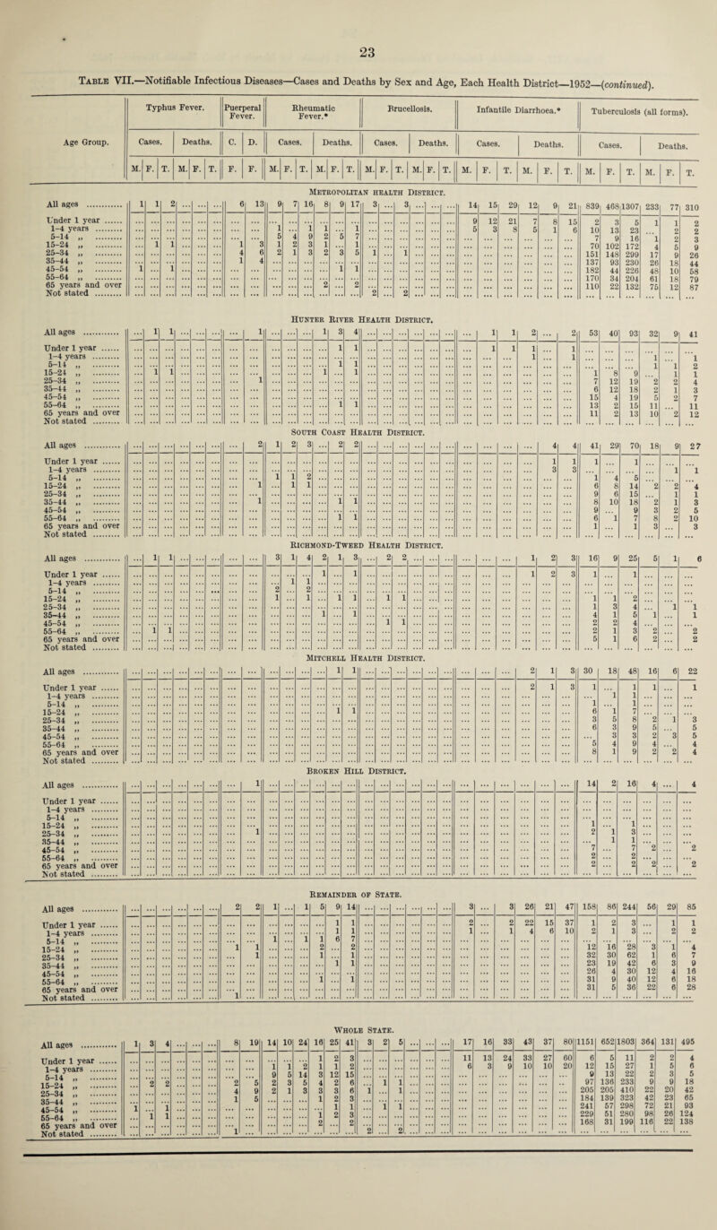 Table VII.—Notifiable Infectious Diseases—Cases and Deaths by Sex and Age, Each Health District_1952_(continued). Typhus Fever. Puerperal Fever. Rheumatic Fever.* Brucellosis. Infantile Diarrhoea. * Tuberculosis (all forms). Age Group. Cases. Deaths. C. D. Cases. Deaths. Cases. Deaths. Cases. Deaths. Cases. Deaths. M. F. T. M. F. T. F. F. M. F. T. M. F. T. M. F. T. M. F. T. M. F. T. M. F. T. M. F. T. M. F. T. Metropolitan health District. All ages . 1 1 2 ... c 13 £ 7 ie £ £ 17 3 3 •• 14 15 29 12 2 21 839 468 1307 233 77 310 Under 1 year . 9 5 12 3 21 9 7 8 1 15 6 3 13 9 102 148 93 44 34 22 1 1-4 years . 1 1 1 1 5 10 7 23 16 172 299 230 226 204 132 2 5-14” . 5 4 E 2 5 7 2 2 15-24 . 1 1 1 3 1 2 3 1 1 70 151 137 182 170 110 5 9 3 9 26 44 25-34 „ . 4 6 2 1 3 2 3 5 1 1 17 35-44 . 1 4 45-54 i. 1 1 1 1 48 55-64 „ . 65 years and over Not stated . 2 2 75 2 2 1 [UNI CER River Hea LTH Die trict. All ages . 1 1 ... ... 1 1 3 4 1 1 2 2 53 40 93 32 9 Under 1 year . 1 1 1 1 1 ] 1—4 years . 1 x * * * 5-14 „ . 16-24 . ... i i ... ... ... ... ... ... i 1 1 1 ... ... ’l 7 ‘8 12 12 4 ’9 19 18 19 15 13 1 ’ 1 2 25-34 ’’ . 1 9 35-44 '' . 6 9 45-54 ” . 15 13 11 55-64  . 1 1 2 11 10 11 12 65 years and over Not stated . ... ... ... ... ... ... ... 2 2 SOTJT h Coast Hi ialth District 2 1 2 3 2 2 4 4 41 29 70 18 9 27 1 1 3 1 x 3 —1 1 5-14 „ 1 1 2 l 6 9 8 9 6 1 4 5 ' • . 15-24 1 1 1 g 14 15 18 9 7 ~2 25 34 , 6 10 1 1 2 35-44 „ 1 1 1 ~2 3 45 54 ,, 3 5 55-64 ” 1 1 _1 8 3 9 10 3 65 years and over Not stated . 1 Richmond-Twee d Health ] District C. All ages . l l 3 l 4 2 1 3 2 9. 1 21 3 16 9 25 5 1 6 1 1 1 2 3 1 1 2 1-4 years . 5-14 „ . 15-24 ,, ... ... ... 2 1 1 1 2 1 ”i i i i ... ... 1 1 ... 25 34 1 3 4 1 1 35—44 1 1 4 1 5 —1 1 1 1 2 2 4 55 64 i 1 ... 2 1 3 ~2 ~2 65 years and over Not stated . ... ... ... ... ... ... 5 1 6 2 2 Litchell Health District 1 1 2 1 3 30 18 48 16 6 22 2 1 3 1 1 1 1 1-4 years . 5 14 ... ... 1 _1 1 1 ... 15 24 1 1 6 1 7 25 34 3 5 8 2 1 3 35 44 6 3 9 5 5 45-54 „ . 55 64 ... 5 3 4 3 9 2 4 3 5 4 65 years and over Not stated . ... ... ... ... ... 8 1 9 2 2 4 Broken Hil l District. 1 14 2 16 4 4 Under 1 year . 1 4 years . 5 14 „ . ... ... ... < •. ... ... .,, l 1 ::: 1 2 1 3 1 1 m . 7 7 2 2 2 2 65 years and over Not stated . 2 2 2 2 ... ... 1 Remainder of State. All ages . Under 1 year . 1-4 years . 5-14 „ . 15-24 . 25-34 .. 35-44 . 45-54 . 55-64 „ . 65 years and over Rot stated . All ages . Under 1 year . 1-4 years . 5-14 . 15-24 .. 25-34 . 35-44 . 45-54 . 55-64 „ . 65 years and over Not stated . 2 2 1 1 5 9 14 3 ... 8 26 21 47 158 86 244 56 29 85 1 1 2 2 22 15 37 1 2 3 1 1 1 1 1 1 4 6 10 2 1 3 2 2 1 1 1 6 7 1 1 2 2 12 16 28 3 1 4 1 1 1 32 30 62 1 6 7 1 1 23 19 42 6 3 9 26 4 30 12 4 16 1 1 31 9 40 12 6 18 31 5 36 22 6 28 ... 1 ... Whole State. 1 3 4 ... ... 8 19 14 10 24 16 25 41 3 2 5 ... 17 16 33 43 37 80 1151 652 1803 364 131 495 i 9 2 2 i 5 3 1 2 14 5 3 1 1 3 4 3 1 i 2 2 1 12 2 3 2 1 2 3 2 15 6 6 3 1 3 2 11 6 13 3 24 9 33 10 27 10 60 20 6 12 9 97 205 184 241 229 168 5 15 13 136 205 139 57 51 31 11 27 22 233 410 323 298 280 199 2 1 2 9 22 42 72 98 116 2 5 3 9 20 23 21 26 22 4 6 5 18 42 65 93 124 138 -5 9 5 ... 2 2 2 4 1 l i 1 1 1 1 i 1 1 ... 1 1 ... ... 2 2 ... ...
