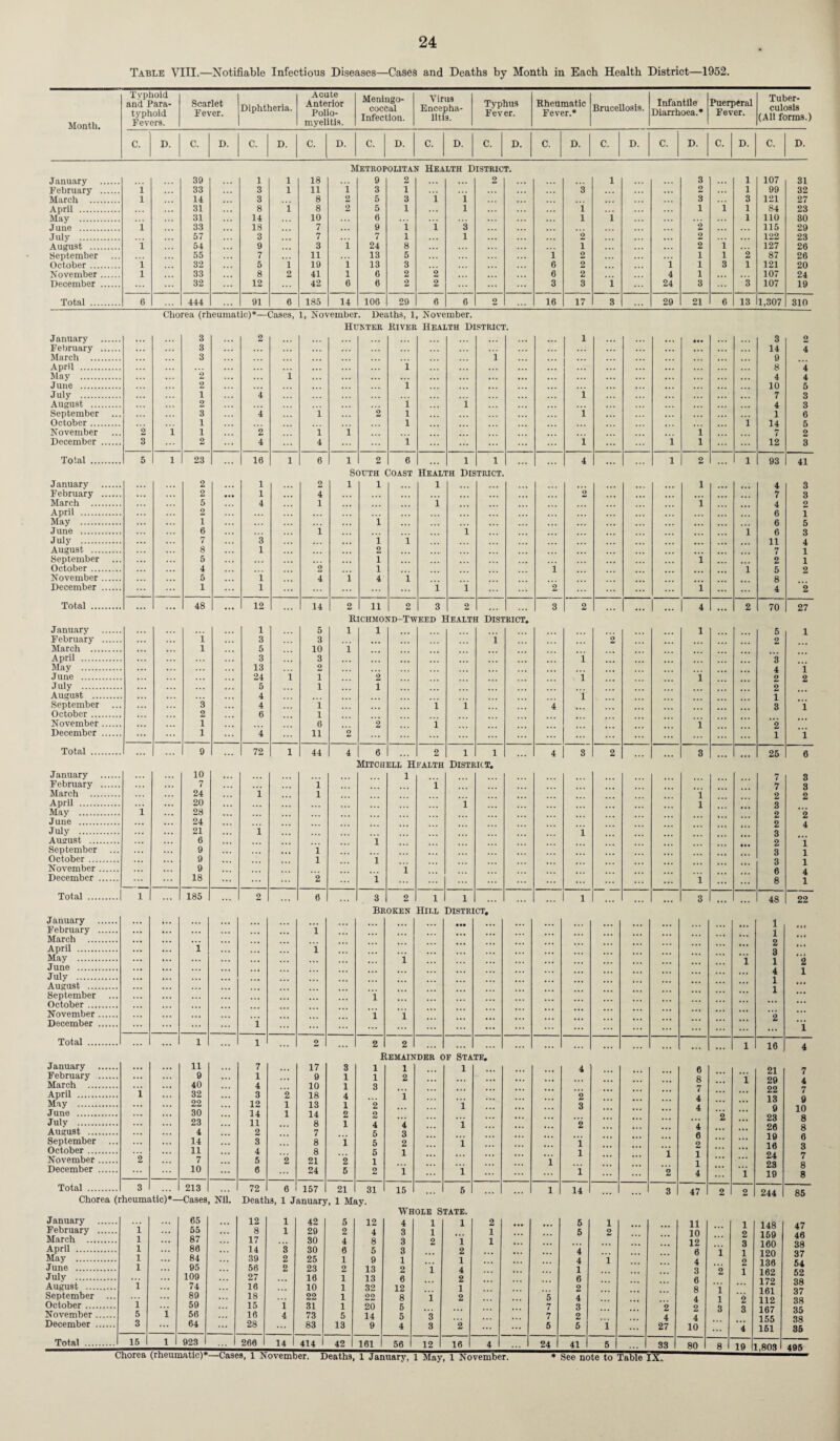 Table VIII.—Notifiable Infectious Diseases—Cases and Deaths by Month in Each Health District—1952 Month. Typhoid and Para¬ typhoid Fevers. Scarlet Fever. Diphtheria. Acute Anterior Polio¬ myelitis. Meningo¬ coccal Infection. Virus Encepha¬ litis. Typhus Fever. Rheumatic Fever.* Brucellosis. Infantile Diarrhoea.* Puerperal Fever. Tuber¬ culosis (All forms.) C. D. C. D. C. D. C. D. C. D. C. D. C. D. C. D. C. D. C. D. C. D. C. D. Metropolitan Health District. January . 39 1 1 18 9 2 2 1 3 1 107 31 February . i , , . 33 • • • 3 1 11 l 3 1 . . . 3 2 ... 1 99 32 March . 1 14 3 8 2 5 3 i i . . . 3 3 121 27 April . 31 8 1 8 2 5 1 l ... 1 1 i 1 84 23 May . 31 14 10 ... 0 , . , 1 i 1 110 30 June . i 33 18 7 9 1 i 3 2 115 29 July . 57 3 7 7 1 ... 1 2 2 . . . 122 23 August . i 54 9 3 i 24 8 1 2 i 127 20 September 55 7 11 13 5 ... i 2 1 l 2 87 20 October. l 32 5 i 19 i 13 3 6 2 1 1 3 1 121 20 November. l 33 8 2 41 l 0 2 2 . . . 0 2 4 1 . . . 107 24 December . 32 12 ... 42 o 0 2 2 3 3 1 ... 24 3 3 107 19 Total . 6 444 91 0 185 14 100 29 0 0 2 10 17 3 29 21 6 13 1,307 310 Chorea (rheumatic)*—Cases, 1, November. Deaths, 1, November. Hunter River Health District. January . February . March . April . May . June . July . August . September October. November December . 2 3 i 3 3 3 2 2 1 2 3 1 1 2 ... 2 4 4 2 4 i i i 4 i 2 ”i i i l l i i i ... ... 1 i l ”i ... ... i • •• i 1 ... i 3 14 9 8 4 10 7 4 1 14 7 12 2 4 4 4 6 3 3 6 5 2 8 Total . 5 l 23 10 1 0 l s< 2 )CTH ( 0 iOAST Healt 1 H DIS l TRICT. ... 4 ... ... l 2 l 93 41 January . 2 1 2 l 1 1 1 f| 4 3 February . ... 2 ... 1 ... 4 2 . . • . . . 7 8 March . 5 4 1 1 1 4 2 April . 2 6 1 May . ... 1 . . . . •. i 6 6 June . 6 i i l 6 3 July . ... ... 7 3 •. • 1 1 11 4 August . ... 8 1 2 7 1 September ... 5 • . . 1 1 2 1 October . . . . 4 2 1 1 i 6 2 November. . . . 5 1 4 l 4 1 8 December . 1 1 ... ... 1 1 ... 2 ... 1 4 2 Total . ... 48 ... 12 14 2 11 2 3 2 3 2 ... ... 4 ... 2 70 27 Richmond-Tweed Health District. January . 1 5 1 1 1 5 1 February . i ... 3 3 1 2 2 March . . . . l 5 10 1 April . ... 3 3 1 3 May . ... 13 2 4 1 June . . .. 24 i 1 2 X 1 1 2 2 July . ... 5 1 1 2 August . ... 4 i 1 September ... ... 3 4 i 1 1 4 3 1 October. 2 6 l November. 1 6 2 1 1 2 December . ... 1 4 n 2 ... ... ... 1 i Total . ... 9 72 1 44 4 0 2 1 1 4 3 2 ... 3 ... ... 25 0 Mitchell Health District. January . February . March . April . May . June . July . August . September October. November. December . i ... 10 7 24 20 28 24 21 0 9 9 9 18 i i ... i l i l 2 i i i 1 i i ”i i ... ... ... i 1 i ... • •• 7 7 2 3 2 2 3 2 3 3 6 8 8 8 2 2 4 “i 1 1 4 1 Total . i ... 185 2 6 3 2 1 1 1 . •. ... 3 ... 48 22 Broken Hit.l District, January . February . March . April . May . June . July . August . September October. November. December . ... ... i ... i i i Total . ... 1 1 ... 2 ... January . 11 7 17 3 February . ... 9 ... 1 9 1 March . ... ... 40 4 10 1 April . 1 ... 32 3 2 18 4 May . ... 22 12 1 13 1 June . ... 30 14 1 14 2 July . ... 23 • . • 11 8 1 August . ... • . • 4 2 7 September ... 14 3 8 1 October. 11 4 8 November. 2 • . . 7 5 2 21 2 December . 10 ... 6 24 5 Total . 3 213 72 0 157 21 2 2 Remainder of State. Chorea (rheumatic)*—Cases, Nil. Deaths, 1 January, 1 May. 31 15 Whole State. January . ... 05 ... 12 1 42 5 12 4 1 1 2 February . 1 55 8 1 29 2 4 3 1 1 March . 1 ... 87 17 30 4 8 3 2 1 1 April . 1 ... 80 . . . 14 3 30 0 5 3 2 May . 1 ... 84 . . . 39 2 25 1 9 1 1 June . 1 95 50 2 23 2 13 2 1 4 July . ... 109 27 10 1 13 0 2 August . i 74 10 10 1 32 12 1 September ... 89 18 22 1 22 8 1 2 5 October. i 59 15 1 31 1 20 5 7 November. 5 i 50 10 4 73 5 14 5 3 7 December . 3 ... 04 28 83 13 9 4 3 2 5 Total . 15 1 923 ... 1 260 14 414 ! 42 101 50 12 10 4 24 41 2 4 27 33 11 10 12 6 4 3 6 8 4 2 4 10 80 10 21 29 22 13 9 23 20 19 10 24 23 19 244 148 159 100 120 130 102 172 101 112 107 155 161 7 4 7 9 10 8 8 6 3 7 8 8 8 19 1,803 495 85 47 40 38 37 54 52 38 37 38 35 38 35 Chorea (rheumatic)*—Cases, 1 November. Deaths, 1 January, 1 May, 1 November. * See note to Table IX„