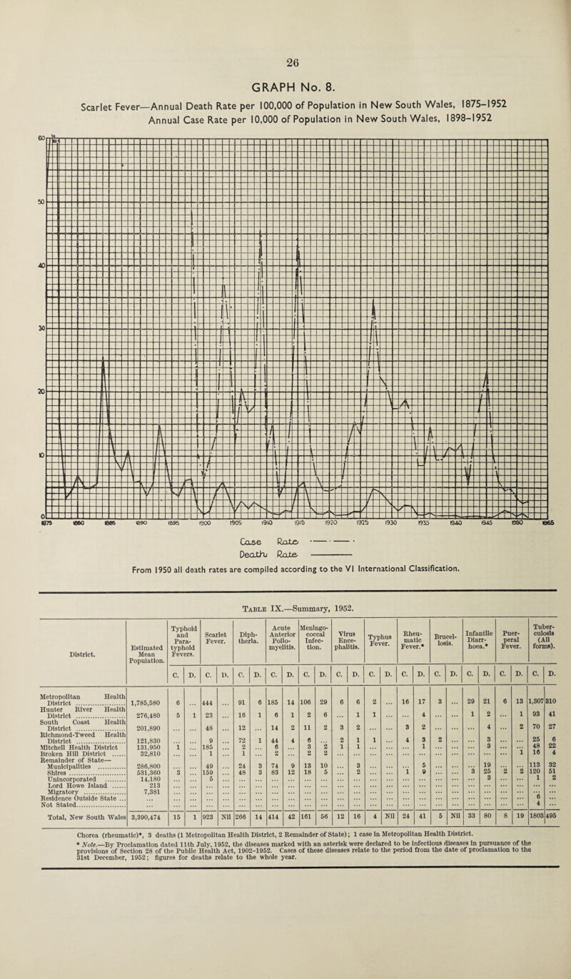 GRAPH No. 8. Scarlet Fever—Annual Death Rate per 100,000 of Population in New South Wales, 1875-1952 Annual Case Rate per 10,000 of Population in New South Wales, 1898-1952 Case Rate/--- Deathj Rate - From 1950 all death rates are compiled according to the VI International Classification. Table IX.—Summary, 1952. District. Estimated Mean Population. Typhoid and Para¬ typhoid Fevers. Scarlet Fever. Diph¬ theria. Acute Anterior Polio¬ myelitis. Meningo¬ coccal Infec¬ tion. Virus Ence¬ phalitis. Typhus Fever. Rheu¬ matic Fever.* Brucel¬ losis. Infantile Diarr¬ hoea.* Puer¬ peral Fever. Tuber¬ culosis (All forms). C. D. C. D. C. D. C. D. C. D. C. D. C. D. C. D. C. D. C. D. C. D. C. D. Metropolitan Health 29 21 6 13 1,307 310 District . 1,785,580 6 444 91 6 185 14 106 29 6 6 2 ... 16 17 3 ... Hunter River Health 93 41 District . 276,480 5 1 23 16 1 6 1 2 6 ... 1 1 ... 4 ... 1 2 ... 1 South Coast Health 70 27 District . 201,890 48 12 . . . 14 2 11 2 3 2 ... ... 8 2 ... 4 2 Richmond-Tweed Health 25 6 District . 121,830 9 72 1 44 4 0 2 1 1 4 3 2 ... ... 3 ... Mitchell Health District 131,950 i 185 2 6 3 2 1 1 ... 1 ... ... 8 ... 48 22 Broken Hill District . 32,810 1 ... 1 . . * 2 2 2 ... ... ... ... ... ... i 16 4 Remainder of State— 19 113 32 Municipalities . 286,800 49 24 3 74 9 13 10 3 ... 5 ... ... Shires . 531,360 3 159 48 3 83 12 18 5 ... 2 1 9 3 25 2 2 120 51 Unincorporated . 14,180 5 ... ... ... ... 3 ... 1 2 Lord Howe Island . 213 . . . ... ... ... ... ... ... ... Migratory . 7,381 ... ... ... e ... Residence Outside State ... ... ... ... Not Stated. ... ... 4 Total, New South Wales 3,390,474 15 1 923 Nil 266 14 414 42 161 56 12 16 4 Nil 24 41 5 Nil 33 80 8 19 1803 495 Chorea (rheumatic)*, 3 deaths (1 Metropolitan Health District, 2 Remainder of State); 1 case in Metropolitan Health District. * x0te.—By Proclamation dated 11th July, 1952, the diseases marked with an asterisk were declared to be infectious diseases in pursuance of the provisions of Section 28 of the Public Health Act, 1902-1952. Cases of these diseases relate to the period from the date of proclamation to the 31st December, 1952; figures for deaths relate to the whole year.