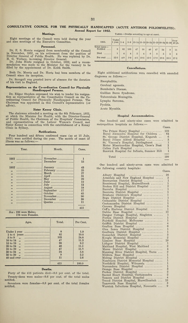 CONSULTATIVE COUNCIL FOR THE PHYSICALLY HANDICAPPED (ACUTE ANTERIOR POLIOMYELITIS). Annual Report for 1952. Meetings. Table.—Deaths according to age at onset. Eight meetings of the Council were held during the year and nine meetings of the Executive Committee. Personnel. Dr. E. S. Morris resigned from membership of the Council in November, 1952, on his retirement from the position of Director General of Public Health. He was replaced by Dr. H. G. Wallace, in-coming Director General. Dr. John Hoets resigned in October, 1952, and a recom¬ mendation was made to the Minister for the vacancy to be filled by the appointment of Dr. Keith Smith. 1952. Under 1 year. 1-4 5-9 10-14 15-19 20-24 1 25-29 j 30-34 35-39 Over 40 yr Total cases— Notified . 8 82 103 47 38 46 47 24 9 11 Died . 1 4 4 2 4 6 8 5 3 3 Per cent . 12-5 4-9 3-9 4-2 10-5 130 170 20-8 33-3 27-2 Cancellations. Both Dr. Morris and Dr. Hoets had been members of the Council since its inception. Dr. Scougall w'as granted leave of absence for the duration of his visit to England. Representation on the Co-ordination Council for Physically Handicapped Persons. Dr. Edgar Stephen expressed his wish to tender his resigna¬ tion as representative of the Consultative Council on the Co¬ ordinating Council for Physically Handicapped Persons. The Chairman was appointed as this Council’s representative {ex officio). Sister Kenny Clinic. The chairman attended a meeting on the 8th February, 1952, at which the Minister for Health, with the Director-General of Public Health, the Chairman of the Hospitals’ Commission, and representatives of the Labour Women’s Council met Sister Kenny in connection with the establishment of a Kenny Clinic in Sydney. Notifications. Four hundred and fifteen confirmed cases (as at 15 July, 1953) were notified during the year. The month of onset of illness was as follows:— Year. Month. 1951 . November. December . 1952 . January . February . March . April. May . June . Julv . Aueust . September . October . November. December . Queries. Sex : 239 were Males; 176 were Females. Cases. 1 15 43 25 27 31 29 12 13 18 17 45 90 38 11 415 Ages. Total. Per Cent. Under 1 year . 8 1.9 1 to 4 years . 82 19.8 5 to 9 . 103 24.8 10 to 14 . 47 11.3 15 to 19 „ . 38 9.2 20 to 24 . 46 11.1 25 to 29 .. 47 11.3 30 to 34 „ . 24 5.8 35 to 39 . 9 2.2 40 and over. 11 2.6 415 100.0 Deaths. Forty of the 415 patients died—9.6 per cent, of the total. Twenty-three were males—9.6 per cent, of the total males notified. Seventeen were females—9,6 per cent, of the total females notified, Eight additional notifications were cancelled with amended diagnoses as follows:— Encephalitis. Cerebral agenesis. Bornholm’s Disease. Guillian Barre Syndrome. Tuberculosis Meningitis. Lympho Sarcoma. Pyelitis. Acute Myositis. Hospital Accommodation. One hundred and ninety-nine cases were admitted to metropolitan hospitals as follows:— Cases. The Prince Henry Hospital. 122 Royal Alexandra Hospital for Children . . 64 St. George District Hospital, Kogarah .. 6 Royal Prince Alfred Hospital . 3 St. Vincent’s Hospital, Darlinghurst . 1 Mater Misericordiae Hospital, Crow’s Nest 1 Callan Park Hospital . 1 Renwick Hospital for Infants, Summer Hill 1 Total . 199 One hundred and ninety-seven cases tvere admitted to the following country hospitals: Cases. Albury Hospital . 26 Armidale and New England Hospital . 3 Brewarrina District Hospital . 1 Brentwood Hospital, Muswellbrook . 1 Broken Hill and District Hospital. 2 Barraba Hospital . 1 Boorowa District Hospital . 1 Brisbane Children’s Hospital . 1 Bega District Hospital . 1 Coonamble District Hospital . 1 Cootamundra District Hospital . 1 Corowa Hospital . 5 Coff’s Harbour District Hospital . 1 Dubbo Base Hospital . 15 Dangar Cottage Hospital, Singleton . 1 Forbes District Hospital . 1 Fairfield Hospital, Melbourne . 1 Griffith District Hospital . 4 Grafton Base Hospital . 6 Glen Innes District Hospital . 1 Goulburn District Hospital . 1 Gunnedah District Hospital . 3 Kyogle Memorial Hospital . 2 Lismore Base Hospital . 19 Lithgow District Hospital . 1 Maitland Hospital, West Maitland . 2 Moree District Hospital . 4 Manning River District Hospital, Taree ... 2 Mildura Base Hospital . 1 Molong District Hospital . 1 Nambucca District Memorial Hospital . 1 Northfield Hospital, Wilcannia . 1 Narrandera District Hospital . 1 Orange Base Hospital . 3 Parkes District Hospital . 2 Sacred Heart Hospital, Cootamundra . 2 Temora and District Hospital . 4 Tweed District Hospital, Murwillumbah ... 13 Tamworth Base Hospital . 3 Waratah Infectious Hospital, Newcastle ... 9