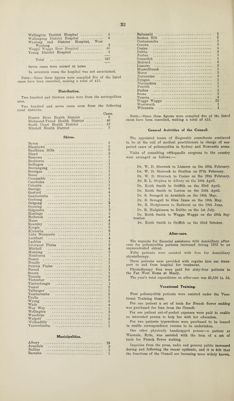 Wellington District Hospital . 1 Wollongong District Hospital . 4 Wyalong and District Hospital, West Wyalong . 2 Wagga Wagga Base Hospital . 40 Young District Hospital . 1 Total . 197 Seven cases were nursed at home. In seventeen cases the hospital was not ascertained. Note.—Since these figures were compiled five of the listed cases have been cancelled, making a total of 415. Distribution. Two hundred and thirteen cases were from the metropolitan area. Two hundred and seven cases were from the following rural districts: Cases. Hunter River Health District . 6 Richmond-Tweed Health District . 46 South Coast Health District . 12 Mitchell Health District . 5 Shires. Byron . 3 Blacktown . 2 Baulkham Hills . 2 Bland . 2 Boorowa . 1 Boolooroo . 1 Bellingen . 1 Burrangong . 1 Berrigan . 1 Boree . 1 Coonamble . 1 Canobolas . 1 Culcairn . 1 Dorrigo . 3 Gosford . 4 Gundurimba . 1 Goobang . 1 Gulgong . 1 Gunning . 1 Gilgandra . 2 Hastings . 1 Holbrook . 4 Hume . 4 Kearsley . 2 Kyogle . 5 Kyeamba . 8 Lake Macquarie . 1 Lockhart . 4 Lachlan . 1 Liverpool Plains . 2 Mitchell . 4 Manning . 2 Nambucca . 1 Namoi . 1 Nun die . 1 Patrick Plains . 1 Stroud . 1 Severn . 1 Terania . 3 Tintenbar . 3 Timbrebongie . 1 Tumut . 2 Talbragar . 1 Tumbarumba . 2 IJr alia . 1 Wyong . 2 Wade . 4 Woy Woy . 1 Wellington . 2 Waucliope . 1 Walgett . 2 Wollondilly . 1 Yarrowlumba .. 1 Municipalities. Albury . 19 Armidale . 2 Ballina . 1 Barraba . 1 Balranald . 1 Broken Hill . 2 Cootamundra . 3 Corowa . 3 Casino . 1 Dubbo . 4 Forbes . 1 Gunnedah . 1 Holroyd . 6 Lismore . 2 Muswellbrook . 1 Moree . 3 Narr omine . 3 Nyngan . 1 Narrandera . 1 Penrith . 1 Parkes . 1 Scone . 1 Temora . 3 Wagga Wagga . 23 Wentworth . 1 Wilcannia . 1 Note.—Since these figures were compiled five of the listed cases have been cancelled, making a total of 415. General Activities of the Council. The appointed teams of diagnostic consultants continued to be at the call of medical practitioners in charge of sus¬ pected cases of poliomyelitis in Sydney and Newcastle areas. Visits of consulting orthopaedic surgeons to the country were arranged as follows:— Dr. W. D. Sturrock to Lismore on the 26th February. Dr. W. D. Sturrock to Grafton on 27th February. Dr. W. D. Sturrock to Casino on the 28th February. Dr. R. L. Stephen to Albury on the 19th April. Dr. Keith Smith to Griffith on the 23rd April. Dr. Keith Smith to Leeton on the 24th April. Dr. S. Scougall to Armidale on the 18th May. Dr. S. Scougall to Glen Innes on the 19tli May. Dr. R. Hodgkinson to Bathurst on the 18th June. Dr. R. Hodgkinson to Dubbo on the 1st July. Dr. Keith Smith to Wagga Wagga on the 26th Sep¬ tember. Dr. Keith Smith to Griffith on the 23rd October. After-care. The requests for financial assistance with domiciliary after¬ care for poliomyelitis patients increased during 1952 to an unprecedented extent. Fifty patients were assisted with fees for domiciliary physiotherapy. Three patients were provided with regular hire car trans¬ port to and from hospital for treatment. Physiotherapy fees were paid for sixty-four patients in the Far West Home at Manly. The year’s total expenditure on after-care was £3,356 Is. 5d, Vocational Training. Four poliomyelitis patients were assisted under the Voca¬ tional Training Grant. For one patient a set of tools for French flower making was purchased for loan from the Council. For one patient out-of-pocket expenses were paid to enable an interested person to help her with her education. For two patients typewriters were purchased to be loaned to enable correspondence courses to be undertaken. One other physically handicapped person—a patient at Weemala, Ryde, was assisted with the loan of a set of tools for French flower making. Inquiries from the press, radio and general public increased during and following the recent epidemic, and it is felt that the functions of the Council are becoming more widely known.