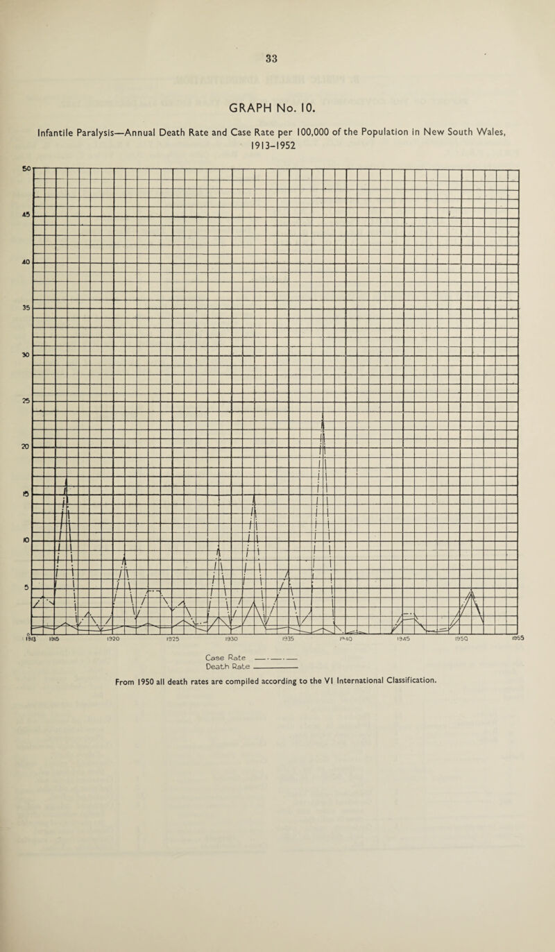 GRAPH No. 10. Infantile Paralysis—Annual Death Rate and Case Rate per 100,000 of the Population in New South Wales, 1913-1952 Case Rate - Death Rate--