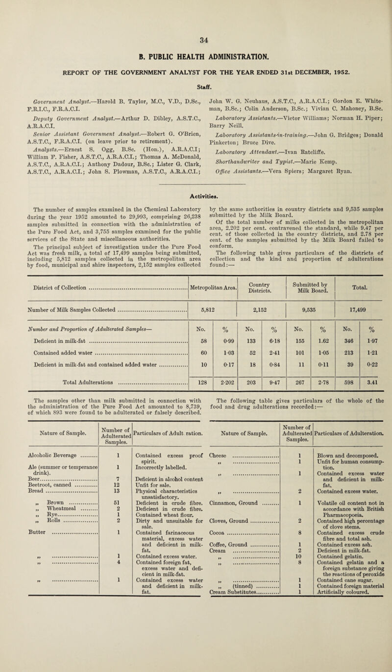 B. PUBLIC HEALTH ADMINISTRATION. REPORT OF THE GOVERNMENT ANALYST FOR THE YEAR ENDED 31st DECEMBER, 1952. Staff. Government Analyst.—Harold B. Taylor, M.C., V.D., D.Sc., F.R.I.C., F.R.A.C.I. Deputy Government Analyst.—Arthur D. Dibley, A.S.T.C., A.R.A.C.I. Senior Assistant Government Analyst.—Robert G. O’Brien, A.S.T.O., F.R.A.C.I. (on leave prior to retirement). Analysts.—Ernest S. Ogg, B.Sc. (Hon.), A.R.A.C.I; William F. Fisher, A.S.T.C., A.R.A.C.I.; Thomas A. McDonald, A.S.T.C., A.R.A.C.I.; Anthony Dadour, B.Sc.; Lister G. Clark, A.S.T.O., A.R.A.C.I.; John S. Plowman, A.S.T.C., A.R.A.C.I.; John W. G. Neuhaus, A.S.T.C., A.R.A.C.I.; Gordon E. White- man, B.Sc.; Colin Anderson, B.Sc.; Vivian C. Mahoney, B.Sc. Laboratory Assistants.—Victor Williams; Norman H. Piper; Barry Neill. Laboratory Assistants-in-training.—John G. Bridges; Donald Pinkerton; Bruce Dive. Laboratory Attendant.—Ivan Ratcliffe. Shorthandwriter and Typist.—Marie Kemp. Office Assistants.—Vera Spiers; Margaret Ryan. Activities. The number of samples examined in the Chemical Laboratory during the year 1952 amounted to 29,993, comprising 26,238 samples submitted in connection with the administration of the Pure Food Act, and 3,755 samples examined for the public services of the State and miscellaneous authorities. The principal subject of investigation under the Pure Food Act was fresh milk, a total of 17,499 samples being submitted, including 5,812 samples collected in the metropolitan area by food, municipal and shire inspectors, 2,152 samples collected by the same authorities in country districts and 9,535 samples submitted by the Milk Board. Of the total number of milks collected in the metropolitan area, 2.202 per cent, contravened the standard, while 9.47 per cent, of those collected in the country districts, and 2.78 per cent, of the samples submitted by the Milk Board failed to conform. The following table gives particulars of the districts of collection and the kind and proportion of adulterations found:— District of Collection . Metropolitan Area. Country Districts. Submitted by Milk Board. Total. Number of Milk Samples Collected. 5,812 2,152 9,535 17,499 Number and Proportion of Adulterated Samples— No. 0/ /o No. 0/ /o No. 0/ /o No. 0/ /o Deficient in milk-fat . 58 0-99 133 6-18 155 1.62 346 1-97 Contained added water . 60 103 52 2-41 101 1-05 213 1-21 Deficient in milk-fat and contained added water . 10 0-17 18 0-84 11 Oil 39 0-22 Total Adulterations . 128 2-202 203 9-47 267 2-78 598 3.41 The samples other than milk submitted in connection with The following table gives particulars of the whole of the the administration of the Pure Food Act amounted to 8,739, food and drug adulterations recorded:— of which 893 were found to be adulterated or falsely described. Nature of Sample. Number of Adulterated Samples. Particulars of Adult ration. Alcoholic Beverage . 1 Contained excess proof spirit. Ale (summer or temperance drink). 1 Incorrectly labelled. Beer. 7 Deficient in alcohol content Beetroot, canned . 12 Unfit for sale. Bread . 13 Physical characteristics unsatisfactory. „ Brown . 51 Deficient in crude fibre. „ Wheatmeal . 2 Deficient in crude fibre. „ Dye. 1 Contained wheat flour. ,, Rolls . 2 Dirty and unsuitable for sale. Butter . 1 Contained farinaceous material, excess water and deficient in milk- fat. »» . 1 Contained excess water. 99 .... 4 Contained foreign fat, excess water and defi¬ cient in milk-fat. 99 ... 1 Contained excess water and deficient in milk- fat. Nature of Sample. Number of Adulterated Samples. Particulars of Adulteration. Cheese . 1 Blown and decomposed. 99 .. 1 Unfit for human consump¬ tion. 99 .. 1 Contained excess water and deficient in milk- fat. 99 . 2 Contained excess water. Cinnamon, Ground . 1 Volatile oil content not in accordance with British Pharmacopoeia. Cloves, Ground. 2 Contained high percentage of clove stems. Cocoa . 8 Contained excess crude fibre and total ash. Coffee, Ground . 1 Contained excess ash. Cream . 2 Deficient in milk-fat. 99 ... 10 Contained gelatin. 8 Contained gelatin and a foreign substance giving the reactions of peroxide 99 ••. 1 Contained cane sugar. „ (tinned) . 1 Contained foreign material Cream Substitutes. 1 Artificially coloured.