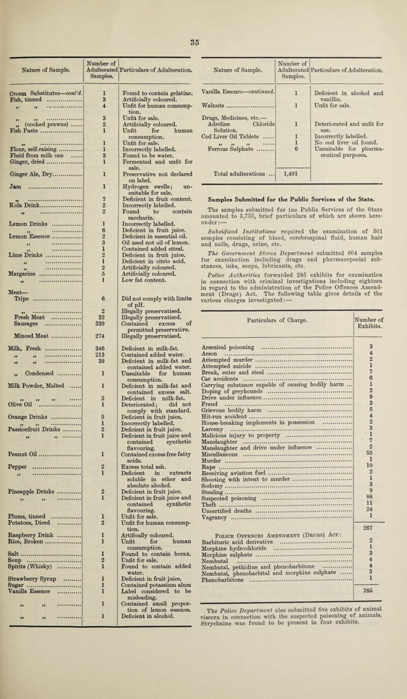 Nature of Sample. Number of Adulterated Samples. Particulars of Adulteration. Cream Substitutes—cont'd. 1 Found to contain gelatine. Fish, tinned . 3 Artificially coloured. tt ft ••• .. 4 Unfit for human consump- tt tt .. 3 tion. Unfit for sale. „ (cooked prawns) . 2 Artificially coloured. Fish Paste . 1 Unfit for human M .. 1 consumption. Unfit for sale. Flour, self-raising. 1 Incorrectly labelled. Fluid from milk can . 3 Found to be water. Ginger, dried. 1 Fermented and unfit for Ginger Ale, Dry. 1 sale. Preservative not declared Jam . 1 on label. Hydrogen swells; un- tt ... 7 suitable for sale. Deficient in fruit content. Kola Drink. 2 Incorrectly labelled. tt . 2 Found to contain Lemon Drinks . 1 saccharin. Incorrectly labelled. tt ... 6 Deficient in fruit juice. Lemon Essence. 2 Deficient in essential oil. tt . 3 Oil used not oil of lemon. 1 Contained added citral. Lime Drinks . 2 Deficient in fruit juice. 1 Deficient in citric acid. tt ... 2 Artificially coloured. Margarine . 5 Artificially coloured. tt . 1 Low fat content. Meat— Tripe . 6 Did not comply with limits tt •... 2 of pH. Illegally preservatised. Fresh Meat . 32 Illegally preservatised. Sausages . 339 Contained excess of Minced Meat . 274 permitted preservative. Illegally preservatised. Milk, Fresh . 346 Deficient in milk-fat. tt tt . 213 Contained added water. tt tt .. 39 Deficient in milk-fat and „ Condensed . 1 contained added water. Unsuitable for human Milk Powder, Malted . 1 consumption. Deficient in milk-fat and tt tt tt . 2 contained excess salt. Deficient in milk-fat. Olive Oil . 1 Deteriorated; did not Orange Drinks . 5 comply with standard. Deficient in fruit juice. tt tt .. 1 Incorrectly labelled. Passionfruit Drinks . 2 Deficient in fruit juice. tt tt . 1 Deficient in fruit juice and Peanut Oil. 1 contained synthetic flavouring. Contained excess free fatty Pepper . 2 acids. Excess total ash. tt . 1 Deficient in extracts Pineapple Drinks . 2 soluble in ether and absolute alcohol. Deficient in fruit juice. tt tt .. 1 Deficient in fruit juice and Plums, tinned . 1 contained synthetic flavouring. Unfit for sale. Potatoes, Diced . 2 Unfit for human consump- Raspberry Drink . 1 tion. Artifically coloured. Rice, Broken. 1 Unfit for human Salt. 1 consumption. Found to contain borax. Soup . 2 Unfit for sale. Spirits (Whisky) . 1 Found to contain added Strawberry Syrup . 1 water. Deficient in fruit juice. Sugar . 1 Contained potassium alum Vanilla Essence . 1 Label considered to be tt tt . 1 misleading. Contained small propor- *> •• . 1 tion of lemon essence. Deficient in alcohol. Nature of Sample. Number of Adulterated Samples. Particulars of Adulteration. Vanilla Essence—continued. 1 Deficient in alcohol and vanillin. Walnuts. 1 Unfit for sale. Drugs, Medicines, etc.— Adreline Chloride 1 Deteriorated and unfit for Solution. use. Cod Liver Oil Tablets . 1 Incorrectly labelled. 1 No cod liver oil found. Ferrous Sulphate . 6 Unsuitable for pharma¬ ceutical purposes. Total adulterations ... 1,491 Samples Submitted (or the Public Services of the State. The samples submitted for tne Public Services of the State amounted to 3,755, brief particulars of which are shown here¬ under :— Subsidised Institutions required the examination of 501 samples consisting of blood, cerebrospinal fluid, human hair and nails, drugs, urine, etc. The Government Stores Department submitted 604 samples for examination including drugs and pharmacopoeial sub¬ stances, inks, soaps, lubricants, etc. Police Authorities forwarded 285 exhibits for examination in connection with criminal investigations including eighteen in regard to the administration of the Police Offences Amend¬ ment (Drugs) Act. The following table gives details of the various charges investigated:— Particulars of Charge. Number of Exhibits. Arsenical poisoning . Arson . Attempted murder . Attempted suicide . Break, enter and steal . Car accidents . Carrying substance capable of causing bodily harm ... Doping of greyhounds . Drive under influence. Fraud . Grievous bodily harm . Hit-run accident. House-breaking implements in possession . Larceny . Malicious injury to property . Manslaughter . Manslaughter and drive under influence . Miscellaneous . Murder . Rape . Receiving aviation fuel. Shooting with intent to murder. Sodomy. Stealing. Suspected poisoning . Theft . Uncertified deaths . Vagrancy . 3 4 2 1 7 6 1 2 9 3 5 4 2 3 1 7 2 65 1 10 2 1 3 9 88 11 24 1 Police Offences Amendment (Drugs) Act : Barbituric acid derivative . Morphine hydrochloride . Morphine sulphate . Nembutal .... Nembutal, pethidine and phenobarbitone . Nembutal, phenobarbital and morphine sulphate . Phenobarbitone . 267 2 1 3 4 4 3 1 285 The Police Department also submitted five exhibits of animal viscera in connection with the suspected poisoning of animals. Strychnine was found to be present in four exhibits.