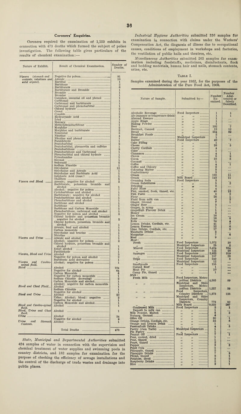 Coroners’ Enquiries. Coroners required the examination of 1,153 exhibits in connection with 473 deaths which formed the subject of police investigation. The following table gives particulars of the results of chemical examination:— Nature of Exhibit. Result of Chemical Examination. Number of Deaths. Viscera (stomach and Negative for poison. 1 91 contents, intestines and Arsenic. 10 solid organs). Barbital . 1 Barbitone . 2 Barbiturate . 6 Barbiturate and Bromide . 1 Bromide . 1 Bromine . 1 Camphor, essential oil and phenol . 1 Carbromal . 1 Carbromal and barbiturate . 1 Carbromal and phenobarbital. 1 Chloral hydrate . 2 Cresol . 1 Cyanide. 2 Hydrocyanic Acid . 1 Lead . 1 Mercury . 1 Methylphenobarbitone . 1 Morphine . 2 Morphine and barbiturate . 2 Nembutal . 3 Nicotine . 4 Nicotine and phenol. 1 Paraldehyde . 1 Pentobarbital . 2 Pentobarbital, phenacetln and caffeine 1 Pentobarbitone . 3 Pentobarbitone and Carbromal . 1 Phenobarbital and chloral hydrate . 1 Pyranisamine . 1 Seconal . 1 Sedormid . 5 Sodium Fluoride . 1 Strychnine . 12 Strychnine and Arsenic . 1 Strychnine and Barbituric Acid . 1 Sulphuric Acid (conc.i . 1 Thallium . 5 Viscera and Blood . Arsenic; negative for alcohol . 2 Barbiturate, potassium bromide and alcohol . 1 Alcohol; negative for poison. 7 Cyclobarbitone and alcohol. i Barbiturate; negative for alcohol . i Pentobarbitone and alcohol . i Phenobarbitone and alcohol . i Barbitone and alcohol . i Barbitone . i Barbitone and Carbon Monoxide . i Phenobarbitone, carbromal and alcohol i Negative for poison and alcohol . 8 Chloral hydrate and potassium bromide negative for alcohol . 2 Chloral hydrate, potassium bromide and alcohol . 1 Arsenic, lead and alcohol . 1 Carbon monoxide . 1 Strychnine and brucine . 1 Nicotine . 1 Viscera and Urine . Arsenic and alcohol . 1 Alcohol; negative for poison. 2 Chloral hydrate, potassium bromide and alcohol . 1 Ethyl alcohol . 1 Viscera, Blood and Urine Paraldehyde . 1 Alcohol . 3 Negative for poison and alcohol . 2 Barbituric Acid derivative . 1 Viscera and Cerehro- Alcohol: negative for poison. 1 spinal fluid. Blood . Alcohol . 104 64 Negative for alcohol. Carbon Monoxide . 6 Negative for carbon monoxide . 1 Sodium Chloride drowning) . 2 Carbon Monoxide and alcohol. 1 Blood and Chest Fluid... Alcohol; negative for carbon monoxide 1 Alcohol . 1 Sodium Chloride . 1 Blood and Urine . Negative for alcohol. 1 Alcohol . 20 Urine; Alcohol; blood : negative . 2 Negative for alcohol. 1 Carbon Monoxide and alcohol. 1 Blood and Cerebrospinal Alcohol . 1 fluid. Blood, Urine and Chest Alcohol . 1 fluid. Urine . Alcohol . 34 9 Urine and Stomach Negative for alcohol. Alcohol . 1 Contents. 1 Total Deaths . 473 State, Municipal and Departmental Authorities submitted 424 samples of water in connection with the supervision and chemical treatment of water supplies and swimming pools in country districts, and 182 samples for examination, for the purpose of checking the efficiency of sewage installations and the control of the discharge of trade wastes and drainage into public places. Industrial Hygiene Authorities submitted 336 samples for examination in connection with claims under the Workers’ Compensation Act, the diagnosis of illness due to occupational causes, conditions of employment in workshops and factories, the ventilation of public halls and theatres, etc. Miscellaneous Authorities submitted 265 samples for exam¬ ination including foodstuffs, medicines, disinfectants, flock and bedding materials, human hair and nails, stomach contents, urine, etc. Table I. Samples examined during the year 1952, for the purposes of the Administration of the Pure Food Act, 1908. Nature of Sample. Submitted by— Number Ex¬ amined. Number Adul¬ terated or falsely Described. Alcoholic Beverage . Food Inspectors. 1 1 Ale (summer or temperance drink] Almond Essence. 1 1 1 Apple Rings . 1 Baking Powder . 1 Beer . 192 7 Beetroot, Canned . 12 12 Bread . 254 69 Breakfast Foods . 2 Buns . Municipal Inspectors Food Inspectors. 1 Butter . 40 7 Cake Filling . 1 Cheese . 26 5 Cherry Cordials . 4 Cider . i Cinnamon. 4 i Cloves . 8 2 Cocoa . It l) 10 8 Coconut . 1 Coffee . 4 *1 Coffee and Chicory . 2 Colouring Matter . 6 Confectionery . 3 Cream . 122 ii Cream . Milk Board . 143 n Creaming Soda . Food Inspectors. 3 Cream Substitutes . 5 2 Dripping . 2 Fairy Floss . 4 Fish] smoked, fresh, tinned, etc. Fish Paste . 40 12 2 2 Flour. 26 1 Fluid from milk can. 4 3 Ginger, Ground . 7 1 Ginger Beer. 3 Grapes, in syrup . 1 Grapefruit Flavour Drink . 1 Honey . 2 Ice Cream . 16 16 *8 Kola . 14 4 Lemon Drinks, Cordials, etc. ... Lemon Essence . 41 7 12 0 Lime Drinks, Cordials, etc. 17 5 Mandarin Drink9 . 2 Margarine. 7 0 Meal . 9 Meat: Fresh . Food Inspectors. 1,072 25 30 Municipal Inspectors Food Inspectors. 2 Minced . 2,404 125 254 Municipal' Inspectors Food Inspectors. 20 Sausages . 2,922 157 319 Municipal Inspectors Food Inspectors. 20 Tripe. 249 8 Municipal Inspectors Food Inspectors. 12 Smallgoods . 155 Corned Beef . 1 Meat Pie . 10 Camp Pie, tinned . 1 Milk: Fresh Milk . Food Inspectors, Metro¬ politan Districts Municipal and Shire Inspectors, Metro¬ politan Districts Food Inspectors, Country Districts ... Municipal and Shire Inspectors, Country Districts . 4,585 89 1,227 39 1,373 123 779 80 Milk Board . 9,535 2 207 Condensed Milk . Food Inspectors. 1 Deposit In milk can . 1 Milk Powder, Malted . 5 3 Nutmeg, Ground. 6 Olive Oil . 30 1 Orange Drinks, Cordials, etc. ... Orange and Lemon Drink . 52 6 1 Passionfruit Drinks. 4 3 Pastry (Jam Tarts) . Municipal Inspectors ... 1 Pie Pastry . 1 Food Inspectors. 7 i Peas, cooked, dried . 1 Peas, tinned . 1 2 Pepper . 3 3 1 Pineapple, tinned . 2 7 3 Plums, tinned . 2 1 Potatoes, diced . 2 2 ■R.flsnhcrrv Drinks . 2 i 3 i Rice .| ,) ,, .