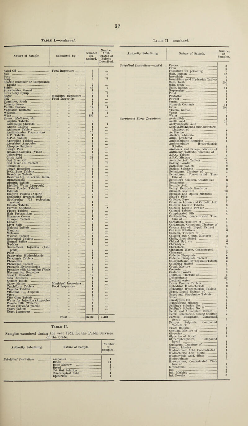 Table I.—continued. Table II.—continued. Nature of Sample. Submitted by— Number Ex¬ amined. Number Adul¬ terated or Falsely Described. Food Inspectors . 6 Salt . 5 ”i Soap . if si 1 Soup . 2 2 Sparkle (Summer or Temperance Drink) . 2 Spirits . 47 i Strawberries, tinned . 1 Strawberry Syrup . 2 i Sugar . Municipal Inspectors ... Food Inspectors. 1 i Tea . 2 Tomatoes, Fresh . 1 Tomato Sauce. 1 Vanilla Essence . 14 4 Vegetable Extracts . 3 Walnuts. 1 i Wine . 159 Drugs, Medicines, etc. Aspirin Tablets . 3 Adrenaline Chloride . 1 i Anacin Tablets . 1 Animones Tablets . 1 Antihistamine Preparations A.P. Tablets. 16 1 A.P.C. Tablets . 1 Aphrodine Tablets . 1 Ascorbisol Ampoules . 2 Atropine Sulphate . 1 Cough Pills . 1 Betamin-Complex (Vials) . 1 Chlorodyne . 3 Citric Acid . 21 Cod Liver Oil . 3 Cod Liver Oil Tablets . 2 2 Cosmetics. 3 Cough Remedies. 1 D-Cal-Phos Tablets. 1 Dexedrine Tablets . 1 Dextrose 5% in normal saline Disinfectants . 1 2 Dispirin Tablets . 1 Distilled Water (Ampoule) ... Dover Powder Tablets . 1 1 Edimuls . 1 Empirin Tablets (Aspirin). 2 Ephedrine Hydrochloride Erythrosine 773 (colouring matter) . 1 1 Esterin Tablets . 1 Ferrous Sulphate. 6 6 Fluoro Tablets . 1 Hair Preparations . 2 Hormone Cream . 1 Juvogen Tablets. 1 Lanolin . 3 Liver Salts . 1 Malonal Tablets . 1 Mandrex . 1 Molasses . 2 Myzone Tablets . 1 Neurandal Tablets . 1 Normal Saline. 1 Nu-Man . 1 Oestradielos Injection (Am¬ poule). 2 Paint. 1 1 Persomnia Tablets. 1 Phenacetin . 3 Phenergan Tablets. 2 Procaine Hydrochloride 2 Procaine with Adrenaline (Vial) 1 2 Seasick Remedies . 12 Skin Ointment . 1 Sodium Iodide . 2 Tarry Matter . Municipal Inspectors . Food Inspectors. 1 Trachiform Tablets . 1 Veganin Tablets . 1 Vitamine Bu Anmoule. 1 Vitex. 1 Vito Gian Tablets . 2 Water for Injection (Ampoule) Female Pills (Welch’s) . 3 1 Wood (plywood pieces) . 1 Yeast Tablets 1 Yeast Improvers . 2 >> J» Total . 26,238 M01 Table II. Samples examined during the year 1952, for the Public Services of the State. Authority Submitting. Nature of Sample. Number of Samples. Ampoules . 1 Blood . 11 Bone Marrow . 1 Bread . 1 Cat Gut Solution . 3 Cerebrospinal fluid . 4 Epidermis . 1 Authority Submitting. Nature of Sample. Number of Samples. Subsidised Institutions—cont’d ... Faeces . 3 Flour . 2 Foodstuffs for poisoning . 1 Hair, human . 26 Insecticide . 1 Isonicitinic Acid Hydraside Tablets 1 Meat, fresh . 200 Milk, fresh . 2 Nails, human . 14 Nupercaine . 1 Paint . 1 Pentothal . 1 Powder . 1 Serum . 1 Stomach Contents . 14 Urine . 202 Viscera, human . 2 Vomit . 5 Water . 1 Government Stores Department ... Acetanilide . 1 Acetic Acid. 13 Acetylsalicylic Acid . Aconite,Bell»d:>nna and Chloroform, 0 Liniment of . 2 Acrlflavine . 3 Alcohol, Absolute . 7 Alum, powdered . 1 Aminoacridine Emulsion . Aminoacridine Hydrochloride 1 Solution . 1 Ammonia and Senega, Mixture of 4 Antimony Tartrate, Tincture of 1 A.P.C. Tablets . 7 A.P.C. Mixture . 17 Ascorbic Acid Tablets . 8 Baking Powder . 3 Barbitone Tablets . 2 Barium Sulphate . 2 Belladonna, Tincture of . Belladonna, Concentrated Tine- i ture of . i Benedict’s Solution, Qualitative 3 Benzocaine . 1 Benzoic Acid . 2 Benzyl Benzoate Emulsion . i Bismuth Mixtures . 10 Bismuth and Opium Mixtures ... 1 Blaud’s Pills . 2 Caffeine, Pure . 1 Calamine Lotion and Carbolic Acid 1 Calcium Lactate Tablets . 3 Calcium Lactate Powder . 1 Calomel Tablets. 4 Camphorated Oils . Cantharadin, Concentrated Tine- 4 ture of . 1 Cardamon, Tincture of . 1 Cardamom, Compound Tincture of 1 Cascara Sagrada, Liquid Extract 2 Cat Gut Solutions. 6 Catechu, Tincture of . 1 Catechu and Opium Mixtures ... 3 Chalk, Precipitated . 1 Chloral Hydrate . 6 Chlorodyne . 2 Chloroform . 31 Cinnamon Water, Concentrated ... 1 Cleansers . 5 Codeine Phosphate . 4 Codeine Phosphate Tablets. 2 Colocyntlx and Hyoscyamus Tablets 2 Colouring Matter . 4 Cough Mixture . 2 Creosote . 2 Custard Powder. 3 Digitalis, Tincture of. 1 Disinfectants . 25 Distilled water . 2 Dover Powder Tablets . 3 Ephedrine Hvdrochloride . 2 Ephedrine Hydrochloride Tablets 1 Ergot, Liquid Extract of . 1 Ergot and Strychnine Tablets ... 1 Ether. 3 Eucalyptus Oil . 1 Expectorans Mixture . 3 Fehling’s Solution No. 1 . 1 Fehling’s Solution No. 2 . 1 Ferric and Ammonium Citrate ... 3 Ferric Perchloride, Strong Solution Ferrous Phosphate, Compound 2 Syrup . Ferrous Sulphate, Compound 2 Tablets of . 3 Friars Balsam . 1 Gentian, Mixture of . 2 Glycerine . 1 Glycerine ot Borax . Glycerophosphates, Compound 4 Syrup . 1 Guaiacum, Tuncture of. 1 Heroin, Linctus . 1 Hydrobromic Acid, Concentrated 1 Hydrochloric Acid, dilute. 2 Hydrocyanic Acid, dilute . 2 Hydroq'uinone . Hvoscvamus, Concentrated Tine- 2 ture of . 1 Ichthammol . 6 Ink . 4 Ink, Marking . Ink Powder . 3 6