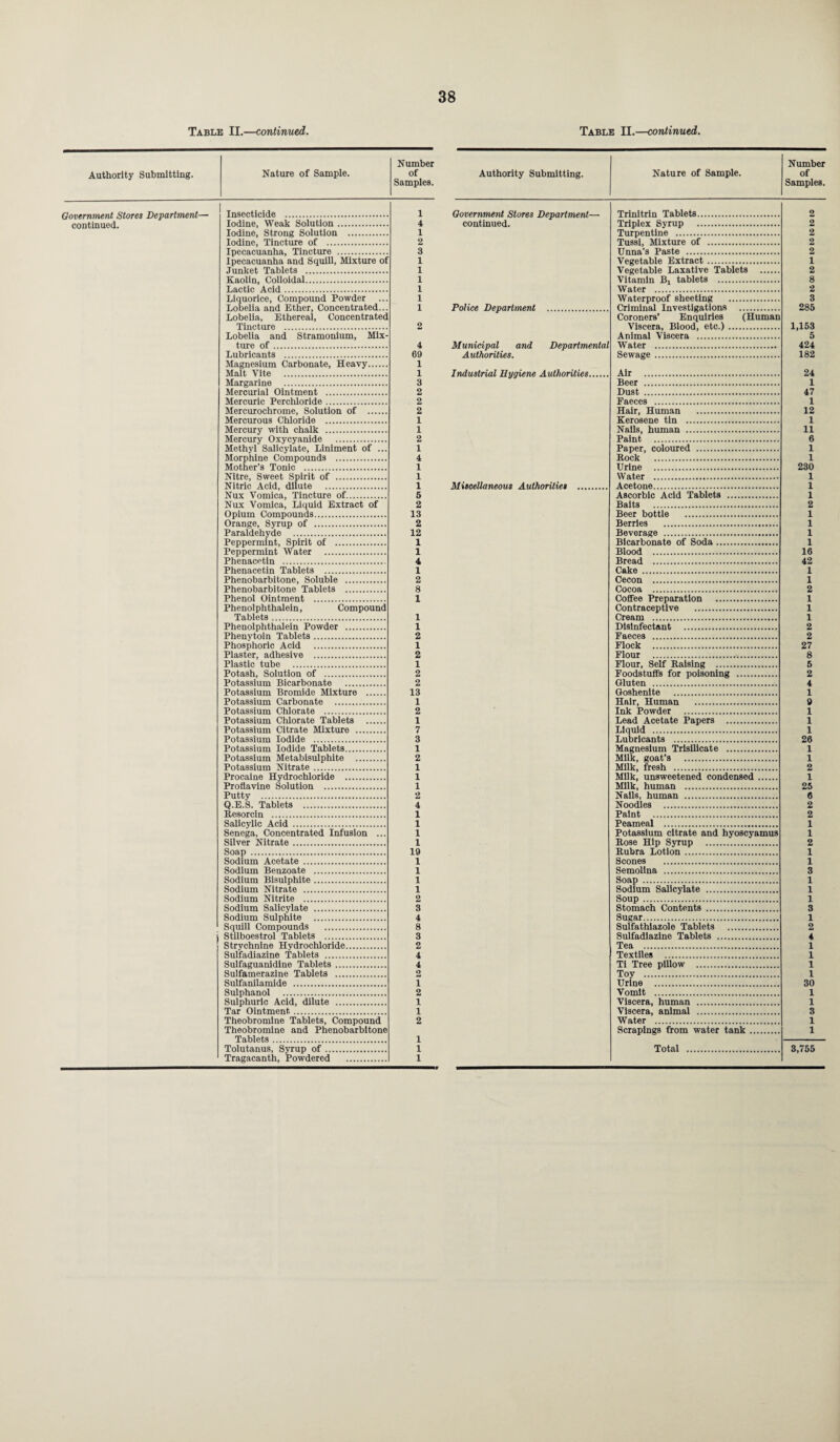 Table II.—continued. Table II.—continued. Authority Submitting. Government Stores Department— continued. Nature of Sample. Insecticide . Iodine, Weak Solution. Iodine, Strong Solution . Iodine, Tincture of . Ipecacuanha, Tincture . Ipecacuanha and Squill, Mixture of Junket Tablets . Kaolin, Colloidal. Lactic Acid. Liquorice, Compound Powder Lobelia and Ether, Concentrated... Lobelia, Ethereal, Concentrated Tincture . Lobelia and Stramonium, Mix¬ ture of. Lubricants . Magnesium Carbonate, Heavy. Malt Vite . Margarine . Mercurial Ointment . Mercuric Perchloride. Mercurochrome, Solution of . Mercurous Chloride . Mercury with chalk . Mercury Oxycyanide . Methyl Salicylate, Liniment of ... Morphine Compounds . Mother’s Tonic . Nitre, Sweet Spirit of . Nitric Acid, dilute . Nux Vomica, Tincture of. Nux Vomica, Liquid Extract of Opium Compounds. Orange, Syrup of . Paraldehyde . Peppermint, Spirit of . Peppermint Water . Phenacetin . Phenacetin Tablets . Phenobarbitone, Soluble . Phenobarbitone Tablets . Phenol Ointment . Phenolphthalein, Compound Tablets. Phenolphthalein Powder . Phenytoin Tablets. Phosphoric Acid . Plaster, adhesive . Plastic tube . Potash, Solution of . Potassium Bicarbonate . Potassium Bromide Mixture . Potassium Carbonate . Potassium Chlorate . Potassium Chlorate Tablets . Potassium Citrate Mixture . Potassium Iodide . Potassium Iodide Tablets. Potassium Metabisulphite . Potassium Nitrate. Procaine Hydrochloride . Proflavine Solution . Putty . Q.E.S. Tablets . Resorcin . Salicylic Acid . Senega, Concentrated Infusion ... Silver Nitrate. Soap . Sodium Acetate . Sodium Benzoate . Sodium Bisulphite. Sodium Nitrate . Sodium Nitrite . Sodium Salicylate . Sodium Sulphite . Squill Compounds . , Stilboestrol Tablets . Strychnine Hydrochloride. Sulfadiazine Tablets . Sulfaguanidine Tablets. Suifamerazine Tablets . Sulfanilamide . Sulphanol . Sulphuric Acid, dilute . Tar Ointment. Theobromine Tablets, Compound Theobromine and Phenobarbitone Tablets. Tolutanus, Syrup of. Tragacanth, Powdered . Number of Authority Submitting. Samples. Nature of Sample. Number of Samples. 1 Government Stores Department— Trinitrin Tablets. 2 4 continued. Triplex Syrup . 2 1 Turpentine . 2 2 Tussi, Mixture of . 2 3 Unna’s Paste . 2 1 Vegetable Extract. 1 1 Vegetable Laxative Tablets . 2 1 Vitamin B! tablets . 8 1 Water . 2 1 Waterproof sheeting . 3 1 Police Department . Criminal Investigations . 285 Coroners’ Enquiries (Human 2 Viscera, Blood, etc.). 1,153 Animal Viscera . 5 4 Municipal and Departmental Water . 424 69 Authorities. Sewage. 182 Air . 24 3 Beer . 1 2 Dust . 47 2 Faeces . 1 2 Hair, Human . 12 1 Kerosene tin . 1 1 Nails, human . 11 2 Paint . 6 1 Paper, coloured . 1 4 Rock . 1 1 Urine . 230 1 Water . 1 1 6 Ascorbic Acid Tablets . 1 2 Baits . 2 13 Beer bottle . 1 2 Berries . 1 12 Beverage . 1 1 Bicarbonate of Soda. 1 1 Blood . 16 4 Bread . 42 1 Cake . 1 2 Cecon . 1 8 Cocoa . 2 1 Coffee Preparation . 1 Contraceptive . 1 1 Cream . 1 1 Disinfectant . 2 2 Faeces . 2 1 Flock . 27 2 Flour . 8 1 Flour, Self Raising . 5 2 Foodstuffs for poisoning . 2 2 Gluten . 4 13 Goshenite . 1 1 Hair, Human . 9 2 Ink Powder . 1 1 Lead Acetate Papers . 1 7 Liquid . 1 3 Lubricants . 26 1 Magnesium Trisilicate . 1 2 Milk, goat’s . 1 1 Milk, fresh . 2 1 Milk, unsweetened condensed. 1 1 Milk, human . 25 2 Nalls, human . 6 4 Noodles . 2 1 Paint . 2 1 Peameal . 1 1 Potassium citrate and hyoscyamus 1 1 Rose Hip Syrup . 2 19 Rubra Lotion. 1 1 Scones . 1 1 Semolina . S 1 Soap . 1 1 Sodium Salicylate . 1 2 Soup. 1 3 Stomach Contents . 3 4 Sugar. 1 8 Sulfathiazole Tablets . 2 3 Sulfadiazine Tablets . 4 2 Tea . 1 4 Textiles . 1 4 Ti Tree pillow . 1 2 Toy . 1 i Urine . 30 2 Vomit . 1 1 Viscera, human . 1 1 Viscera, animal . 3 2 Water . 1 \ Scrapings from water tank. 1 1 1 Total . 3,755