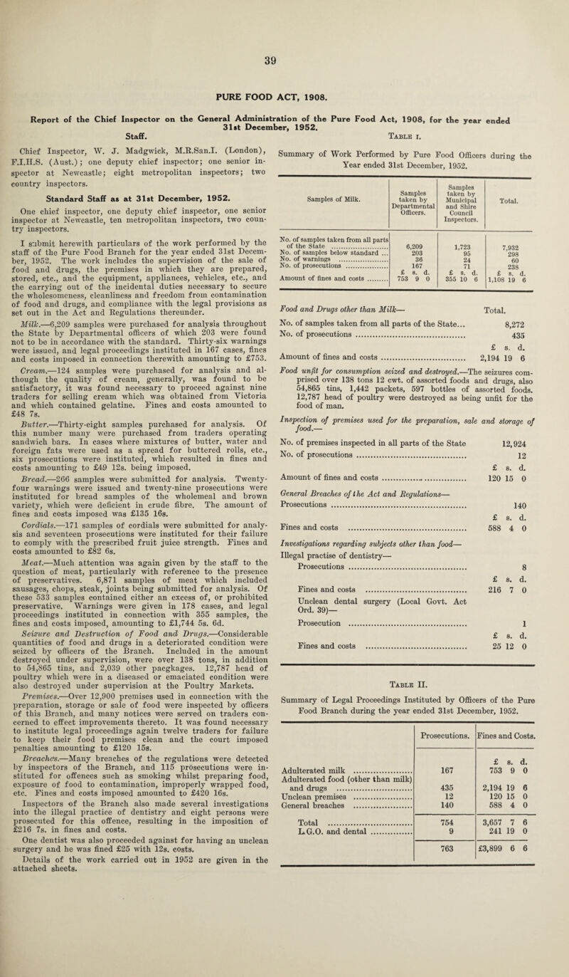 PURE FOOD ACT, 1908. Report of the Chief Inspector on the General Administration of the Pure Food Act, 1908, for the year ended 31st December, 1952. Staff. Table x. Chief Inspector, W. J. Madgwick, M.R.San.I. (London), F.I.H.S. (Aust.) ; one deputy chief inspector; one senior in¬ spector at Newcastle; eight metropolitan inspectors; two country inspectors. Standard Staff as at 31st December, 1952. One chief inspector, one deputy chief inspector, one senior inspector at Newcastle, ten metropolitan inspectors, two coun¬ try inspectors. I submit herewith particulars of the work performed by the staff of the Pure Food Branch for the year ended 31st Decem¬ ber, 1952. The wTork includes the supervision of the sale of food and drugs, the premises in which they are prepared, stored, etc., and the equipment, appliances, vehicles, etc., and the carrying out of the incidental duties necessary to secure the wholesomeness, cleanliness and freedom from contamination of food and drugs, and compliance with the legal provisions as set out in the Act and Regulations thereunder. Milk.—6,209 samples were purchased for analysis throughout the State by Departmental officers of which 203 were found not to be in accordance with the standard. Thirty-six warnings were issued, and legal proceedings instituted in 167 cases, fines and costs imposed in connection therewith amounting to £753. Cream.—124 samples were purchased for analysis and al¬ though the quality of cream, generally, was found to be satisfactory, it was found necessary to proceed against nine traders for selling cream which was obtained from Victoria and which contained gelatine. Fines and costs amounted to £48 7s. Butter.—Thirty-eight samples purchased for analysis. Of this number many were purchased from traders operating sandwich bars. In cases where mixtures of butter, water and foreign fats were used as a spread for buttered rolls, etc., six prosecutions were instituted, which resulted in fines and costs amounting to £49 12s. being imposed. Bread.—266 samples were submitted for analysis. Twenty- four warnings were issued and twenty-nine prosecutions were instituted for bread samples of the wholemeal and brown variety, which were deficient in crude fibre. The amount of fines and costs imposed was £135 16s. Cordials.—171 samples of cordials were submitted for analy¬ sis and seventeen prosecutions were instituted for their failure to comply with the prescribed fruit juice strength. Fines and costs amounted to £82 6s. Meat.—Much attention was again given by the staff to the question of meat, particularly with reference to the presence of preservatives. 6,871 samples of meat which included sausages, chops, steak, joints being submitted for analysis. Of these 533 samples contained either an excess of, or prohibited preservative. Warnings were given in 178 cases, and legal proceedings instituted in connection with 355 samples, the fines and costs imposed, amounting to £1,744 5s. 6d. Seizure and Destruction of Food and Drugs.—Considerable quantities of food and drugs in a deteriorated condition were seized by officers of the Branch. Included in the amount destroyed under supervision, were over 138 tons, in addition to 54,865 tins, and 2,039 other pacgkages. 12,787 head of poultry which were in a diseased or emaciated condition were also destroyed under supervision at the Poultry Markets. Premises.—Over 12,900 premises used in connection with the preparation, storage or sale of food were inspected by officers of this Branch, and many notices were served on traders con¬ cerned to effect improvements thereto. It was found necessary to institute legal proceedings again twelve traders for failure to keep their food premises clean and the court imposed penalties amounting to £120 15s. Breaches.—Many breaches of the regulations were detected by inspectors of the Branch, and 115 prosecutions were in¬ stituted for offences such as smoking whilst preparing food, exposure of food to contamination, improperly wrapped food, etc. Fines and costs imposed amounted to £420 16s. Inspectors of the Branch also made several investigations into the illegal practice of dentistry and eight persons were prosecuted for this offence, resulting in the imposition of £216 7s. in fines and costs. One dentist was also proceeded against for having an unclean surgery and he was fined £25 with 12s. costs. Details of the work carried out in 1952 are given in the attached sheets. Summary of Work Performed by Pure Food Officers during the Year ended 31st December, 1952. Samples of Milk. Samples taken by Departmental Officers. Samples taken by Municipal and Shire Council Inspectors. Total. No. of samples taken from all parts of the State . 6,209 203 36 167 £ s. d. 753 9 0 1,723 95 24 71 £ s. d. 355 10 6 7,932 298 60 238 £ s. d. 1,108 19 6 No. of samples below standard ... No. of warnings . No. of prosecutions . Amount of fines and costs . Food and Drugs other than Milk— Total. No. of samples taken from all parts of the State... 8,272 No. of prosecutions . 435 £ s. d. Amount of fines and costs . 2,194 19 6 Food unfit for consumption seized and destroyed.—The seizures com¬ prised over 138 tons 12 cwt. of assorted foods and drugs, also 54,865 tins, 1,442 packets, 597 bottles of assorted foods. 12,787 head of poultry were destroyed as being unfit for the food of man. Inspection of premises used for the preparation, sale and storage of food.— No. of premises inspected in all parts of the State 12,924 No. of prosecutions . 12 £ s. d. Amount of fines and costs . 120 15 0 General Breaches of the Act and Regulations— Prosecutions . 140 £ s. d. Fines and costs . 588 4 0 Investigations regarding subjects other than food— Illegal practise of dentistry— Prosecutions . Fines and costs . Unclean dental surgery (Local Govt. Act Ord. 39)— Prosecution . Fines and costs . 8 £ s. d. 216 7 0 1 £ s. d. 25 12 0 Table II. Summary of Legal Proceedings Instituted by Officers of the Pure Food Branch during the year ended 31st December, 1952. Prosecutions. Fines and Costs. Adulterated milk . 167 £ s. d. 753 9 0 Adulterated food (other than milk) and drugs . 435 2,194 19 6 Unclean premises . 12 120 15 0 General breaches . 140 588 4 0 Total . 754 3,657 7 6 L.G.O. and dental . 9 241 19 0 763 £3,899 6 6