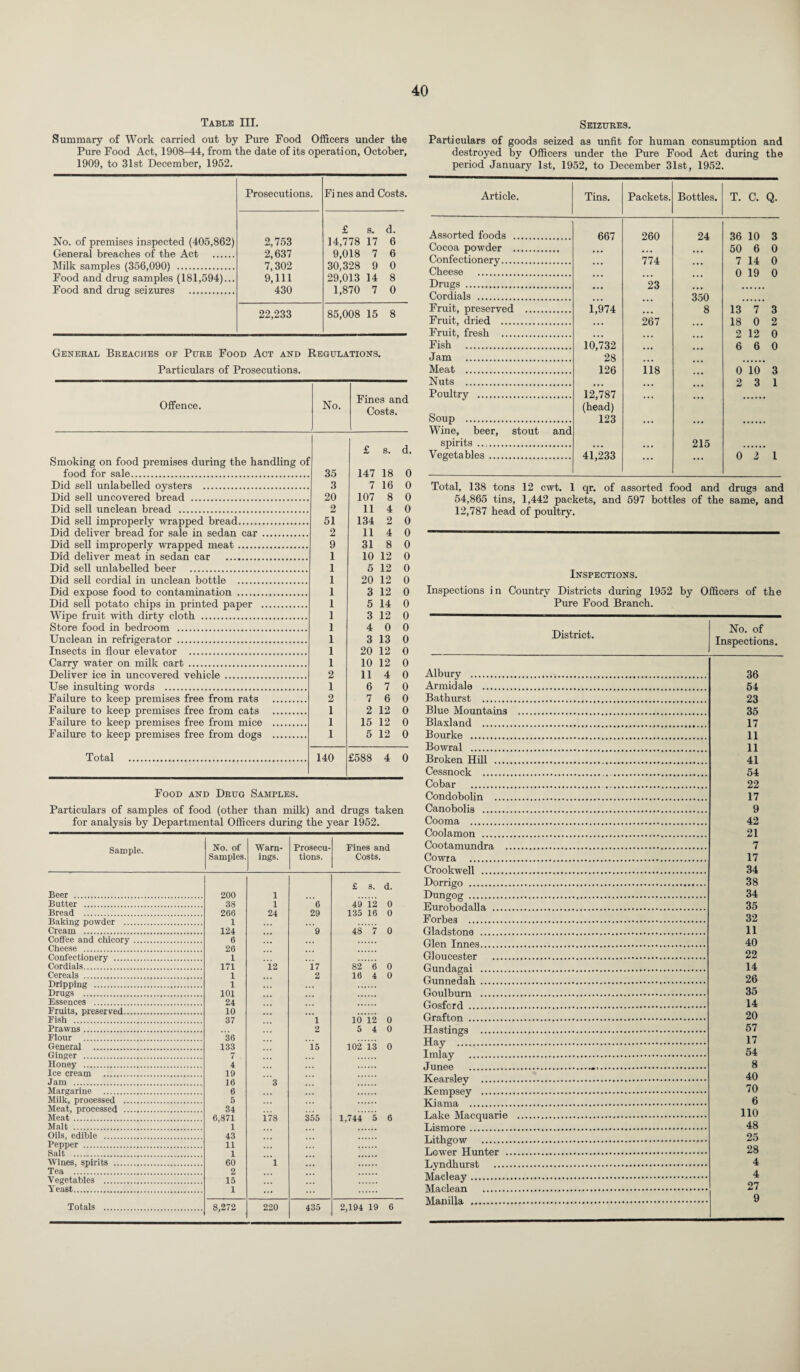 Table III. Summary of Work carried out by Pure Food Officers under the Pure Food Act, 1908-44, from the date of its operation, October, 1909, to 31st December, 1952. Prosecutions. Fi nes and Costs. £ s. d. No. of premises inspected (405,862) 2,753 14,778 17 6 General breaches of the Act . 2,637 9,018 7 6 Milk samples (356,090) . 7,302 30,328 9 0 Food and drug samples (181,594)... 9,111 29,013 14 8 Food and drug seizures . 430 1,870 7 0 22,233 85,008 15 8 General Breaches of Pure Food Act and Regulations. Particulars of Prosecutions. Offence. No. Fines and Costs. £ s. d. Smoking on food premises during the handling of food for sale. 35 147 18 0 Did sell unlabelled oysters . 3 7 16 0 Did sell uncovered bread . 20 107 8 0 Did sell unclean bread . 2 11 4 0 Did sell improperly wrapped bread. 51 134 2 0 Did deliver bread for sale in sedan car. 2 11 4 0 Did sell improperly wrapped meat. 9 31 8 0 Did deliver meat in sedan car . I 10 12 0 Did sell unlabelled beer . 1 5 12 0 Did sell cordial in unclean bottle . 1 20 12 0 Did expose food to contamination . 1 3 12 0 Did sell potato chips in printed paper . 1 5 14 0 Wipe fruit with dirty cloth . 1 3 12 0 Store food in bedroom . 1 4 0 0 Unclean in refrigerator . 1 3 13 0 Insects in flour elevator . 1 20 12 0 Carry water on milk cart . 1 10 12 0 Deliver ice in uncovered vehicle . 2 11 4 0 Use insulting words . 1 6 7 0 Failure to keep premises free from rats . 2 7 6 0 Failure to keep premises free from cats . 1 2 12 0 Failure to keep premises free from mice . 1 15 12 0 Failure to keep premises free from dogs . 1 5 12 0 Total . 140 £588 4 0 Food and Drug Samples. Particulars of samples of food (other than milk) and drugs taken for analysis by Departmental Officers during the year 1952. Sample. No. of Warn- Prosecu- Fines and Samples. ings. tions. Costs. £ s. d. Beer . 200 1 Butter . 38 1 6 49 12 0 Bread . 266 24 29 135 16 0 Baking powder . 1 Cream 1. 124 9 48 7 0 Coffee and chicory. 6 Cheese .7. 26 Confectionery . 1 Cordials.. 171 12 17 82 6 0 Cereals . 1 2 16 4 0 Dripping . 1 Drugs 7. 101 Essences . 24 Fruits, preserved. 10 Fish ...7. 37 1 10 12 0 Prawns. 2 5 4 0 Flour . 36 General . 133 15 102 13 0 Ginger . 7 Honey . 4 Ice cream . 19 Jam . 16 3 Margarine . 6 Milk, processed . 5 Meat, processed . 34 Meat. 6,871 178 355 1,744 5 6 Malt . 1 Oils, edible . 43 Pepper . 11 Salt . 1 Wines, spirits . 60 1 Tea . 2 Vegetables . 15 Yeast... 1 Totals . 8,272 220 435 2,194 19 6 Seizures. Particulars of goods seized as unfit for human consumption and destroyed by Officers under the Pure Food Act during the period January 1st, 1952, to December 31st, 1952. Article. Tins. Packets. Bottles. T. C. Q. Assorted foods . 667 260 24 36 10 3 Cocoa powder . • • • 50 6 0 Confectionery. ... 774 ... 7 14 0 Cheese . 0 19 0 Drugs . 23 Cordials . 350 Fruit, preserved . 1,974 8 13 7 3 Fruit, dried . ... 267 18 0 2 Fruit, fresh . ... 2 12 0 Fish . 10,732 6 6 0 Jam . 28 Meat . 126 118 0 10 3 Nuts . ... ... 2 3 1 Poultry . 12,787 (head) Soup . 123 Wine, beer, stout and spirits . 215 Vegetables. 41,233 ... 0 2 1 Total, 138 tons 12 cwt. 1 qr. of assorted food and drugs and 54,865 tins, 1,442 packets, and 597 bottles of the same, and 12,787 head of poultry. Inspections. Inspections in Country Districts during 1952 by Officers of the Pure Food Branch. District. No. of Inspections. Albury . Armid ale . Bathurst . Blue Mountains Blaxland . Bourke . Bowral . Broken Hill .... Cessnock . Cobar . Condobolin .... Canobolis . Cooma . Coolamon . Cootamundra . Cowra . Crookwell . Dorrigo . Dungog . Eurobodalla _ Forbes . Gladstone .. Glen Innes.- Gloucester .... Gundagai . Gunnedah.. Goulburn . Gosford. Grafton . Hastings . Hay . Imlay . Junee . Kearsley . Kempsey . Kiama . Lake Macquarie Lismore. Lithgow . Lower Hunter . Lyndhurst .... Macleay. Maclean . Manilla . 36 54 23 35 17 11 11 41 54 22 17 9 42 21 7 17 34 38 34 35 32 11 40 22 14 26 35 14 20 57 17 54 8 40 70 6 110 48 25 28 4 4 27 9