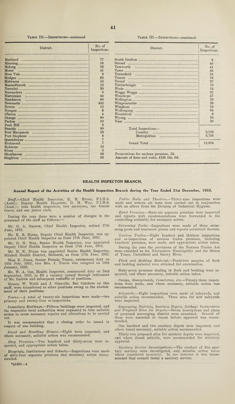 Table III.—Inspections—continued. Table III.—Inspections—continued. District. No. of Inspections. Maitland . 77 Manning. 16 Molong . 53 Moree . 41 Moss Vale . 8 Mudgee . 62 Mulwarra . 10 Muswell brook . 12 Narrabri. 30 Narrandera . 9 Narromine . 44 Nambucca . 60 Newcastle . 492 Nowra . 12 Nvneran. 6 Oberon . 4 Orange . 80 Parkes . 59 Peak Hill . 6 Penrith . 90 Port Macquarie . 23 Port, Stephens . 8 Queenheyan . 7 Rinhmond . 7 Rylstone . 13 Seone . 5 Shoal haven . 56 Singleton . 26 District. No. of Inspections. South Grafton . 8 Stroud . 40 Tamworth . 41 Taree . 38 Tenterfield . 24 Tumut . 16 Tweed . 37 Timbrebongie . 10 Wade. 14 Wagga Wagga . 32 Wauchope . 47 Wellington. 28 Wingecarrabie . 26 Wingham . 19 Wollongong . 84 Woodstock . 6 Wvoner . 20 Yass . 29 Total Inspections— Country . 3,126 9,798 Metropolitan . Grand Total . 12,924 Prosecutions for unclean premises, 12. Amount of fines and costs, £120 15s. Od. HEALTH INSPECTON BRANCH. Annual Report of the Activities of the Health Inspection Branch during the Year Ended 31st December, 1952. Staff.—Chief Health Inspector, K. R. Horne, F.I.H.S. (Aust); Deputy Health Inspector, D. H. Way, F.I.H.S. (Aust.); nine health inspectors, two surveyors, one female tracer, and one junior clerk. During the year there were a number of changes in the personnel of the staff as follows:— Mr. G. A. Garrow, Chief Health Inspector, retired 17th June, 1952. Mr. K. R. Horne, Deputy Chief Health Inspector, was ap¬ pointed Chief Health Inspector as from 17th June, 1952. Mr. D. H. Way, Senior Health Inspector, was appointed Deputy Chief Health Inspector as from 17th June, 1952. Mr. H. K. Evans was appointed Senior Health Inspector, Mitchell Health District, Bathurst, as from 17tli June, 1952. Miss B. Jones, Senior Female Tracer, commenced duty on 14th July, 1952, vice Mrs. J. Travis who resigned on 16tli January, 1952. Mr. W. A. Coe, Health Inspector, commenced duty on 24th September, 1952, to fill a vacancy caused through retirement of Mr. Garrow and subsequent reshuffle of positions. Messrs. W. Webb and J. Glanville, Bat Catchers on this staff, were transferred to other positions owing to the abolish¬ ment of their positions. Towns.—A total of twenty-six inspections were made—two primary and twenty-four re-inspections. Insanitary Buildings.—Fifteen buildings were inspected, and the respective local authorities were requested to take suitable action to cause necessary repairs and alterations to be carried out. It was recommended that a closing order be issued in respect of one building. Guest and Boarding Bouses.—Eight were inspected, and where necessary, suitable action was recommended. Shop Premises.—Two hundred and thirty-seven were in¬ spected, and appropriate action taken. Hospitals, Institutions and Schools.—Inspections were made of sixty-four separate premises and necessary action recom¬ mended. *81691—4 Public Halls and Theatres.—Thirty-nine inspections were made and sixteen air tests were carried out in conjunction with an officer from the Division of Industrial Hygiene. Hotel Premises.—Sixty-six separate premises were inspected and reports with recommendations were forwarded to the controlling authority for necessary action. Swimming Pools.—Inspections were made of three swim¬ ming pools and treatment plants and reports submitted thereon. Noxious Trades.—Eight hundred and thirteen inspections and re-inspections of noxious trades premises, including knackers’ premises, were made, and appropriate action taken. During the year the provisions of the Noxious Trades Act were extended to the Narrandera Municipality and the Shires of Yanco, Carrathool and Showy River. Flock and Bedding Material.—Forty-two samples of flock and bedding material were obtained for examination. Sixty-seven premises dealing in flock and bedding were in¬ spected, and where necessary, suitable action taken. Camps, Showgrounds, Cemeteries, etc.—Twenty-three inspec¬ tions were made, and where necessary, suitable action was recommended. Saleyards.—Eight inspections were made of saleyards, and suitable action recommended. Three sites for new saleyards were inspected. Scavenging Districts, Sanitary Depots, Garbage Incinerators and Proposed Sites for Depots.—Seven descriptions and plans of proposed scavenging district were examined. Several of these were amended or recast before approval was recom¬ mended. One hundred and two sanitary depots were inspected, and where found necessary, suitable action recommended. Thirty-tvco proposed sites for sanitary depots were inspected, and where found suitable, were recommended for statutory approval. Sanitary Service Investigation's.—The conduct of five sani¬ tary services were investigated, and suitable action taken wThere considered necessary. In one instance it ivas recom¬ mended that council instal a sanitary service.
