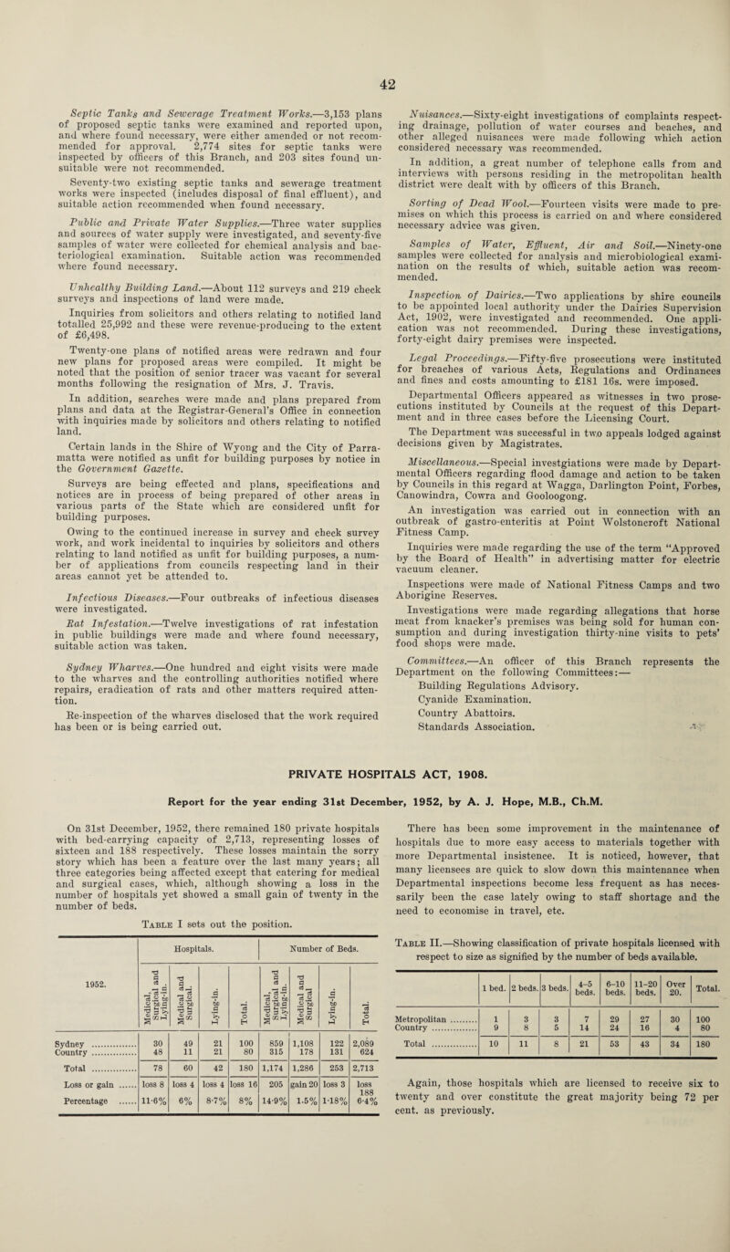 Septic Tanks and Sewerage Treatment Works.—3,153 plans of proposed septic tanks were examined and reported upon, and where found necessary, were either amended or not recom¬ mended for approval. 2,774 sites for septic tanks were inspected by officers of this Branch, and 203 sites found un¬ suitable were not recommended. Seventy-two existing septic tanks and sewerage treatment works were inspected (includes disposal of final effluent), and suitable action recommended when found necessary. Public and Private Water Supplies.—Three water supplies and sources of water supply were investigated, and seventy-five samples of water were collected for chemical analysis and bac¬ teriological examination. Suitable action was recommended where found necessary. Unhealthy Building Land.—About 112 surveys and 219 check surveys and inspections of land were made. Inquiries from solicitors and others relating to notified land totalled 25,992 and these were revenue-producing to the extent of £6,498. Twenty-one plans of notified areas were redrawn and four new plans for proposed areas were compiled. It might be noted that the position of senior tracer was vacant for several months following the resignation of Mrs. J. Travis. In addition, searches were made and plans prepared from plans and data at the Registrar-General's Office in connection with inquiries made by solicitors and others relating to notified land. Certain lands in the Shire of Wyong and the City of Parra¬ matta were notified as unfit for building purposes by notice in the Government Gazette. Surveys are being effected and plans, specifications and notices are in process of being prepared of other areas in various parts of the State which are considered unfit for building purposes. Owing to the continued increase in survey and check survey work, and work incidental to inquiries by solicitors and others relating to land notified as unfit for building purposes, a num¬ ber of applications from councils respecting land in their areas cannot yet be attended to. Infectious Diseases.—-Pour outbreaks of infectious diseases were investigated. Rat Infestation.—Twelve investigations of rat infestation in public buildings were made and where found necessary, suitable action was taken. Sydney Wharves.—One hundred and eight visits were made to the wharves and the controlling authorities notified where repairs, eradication of rats and other matters required atten¬ tion. Re-inspection of the wharves disclosed that the work required has been or is being carried out. Nuisances.—Sixty-eight investigations of complaints respect¬ ing drainage, pollution of water courses and beaches, and other alleged nuisances were made following which action considered necessary was recommended. In addition, a great number of telephone calls from and interviews with persons residing in the metropolitan health district were dealt with by officers of this Branch. Sorting of Dead Wool.—Fourteen visits were made to pre¬ mises on which this process is carried on and where considered necessary advice was given. Samples of Water, Effluent, Air and Soil.—Ninety-one samples were collected for analysis and microbiological exami¬ nation on the results of which, suitable action was recom¬ mended. Inspection of Dairies.—Two applications by shire councils to be appointed local authority under the Dairies Supervision Act, 1902, were investigated and recommended. One appli¬ cation was not recommended. During these investigations, forty-eight dairy premises were inspected. Legal Proceedings.—Fifty-five prosecutions were instituted for breaches of various Acts, Regulations and Ordinances and fines and costs amounting to £181 16s. were imposed. Departmental Officers appeared as witnesses in two prose¬ cutions instituted by Councils at the request of this Depart¬ ment and in three cases before the Licensing Court. The Department was successful in two appeals lodged against decisions given by Magistrates. Miscellaneous.—Special investgiations were made by Depart¬ mental Officers regarding flood damage and action to be taken by Councils in this regard at Wagga, Darlington Point, Forbes, Canowindra, Cowra and Gooloogong. An investigation was carried out in connection with an outbreak of gastro-enteritis at Point Wolstoncroft National Fitness Camp. Inquiries were made regarding the use of the term “Approved by the Board of Health” in advertising matter for electric vacuum cleaner. Inspections were made of National Fitness Camps and two Aborigine Reserves. Investigations were made regarding allegations that horse meat from knacker’s premises was being sold for human con¬ sumption and during investigation thirty-nine visits to pets’ food shops were made. Committees.—An officer of this Branch represents the Department on the following Committees:— Building Regulations Advisory. Cyanide Examination. Country Abattoirs. Standards Association. PRIVATE HOSPITALS ACT, 1908. Report for the year ending 31st December, 1952, by A. J. Hope, M.B., Ch.M. On 31st December, 1952, there remained 180 private hospitals with bed-carrying capacity of 2,713, representing losses of sixteen and 188 respectively. These losses maintain the sorry story which has been a feature over the last many years; all three categories being affected except that catering for medical and surgical cases, which, although showing a loss in the number of hospitals yet showed a small gain of twenty in the number of beds. Table I sets out the position. Hospitals. Number of Beds. 1952. Medical, Surgical and Lying-in. Medical and Surgical. Lying-in. Total. Medical, Surgical and Lying-in. Medical and Surgical Lying-in. Total. Sydney . 30 49 21 100 859 1,108 122 2,089 Country . 48 11 21 80 315 178 131 624 Total . 78 60 42 180 1,174 1,286 253 2,713 Loss or gain . loss 8 loss 4 loss 4 loss 16 205 gain 20 loss 3 loss 188 Percentage . 11-6% 6% 8-7% 8% 14-9% 1.5% 1-18% 6-4% There has been some improvement in the maintenance of hospitals due to more easy access to materials together with more Departmental insistence. It is noticed, however, that many licensees are quick to slow down this maintenance when Departmental inspections become less frequent as has neces¬ sarily been the case lately owing to staff shortage and the need to economise in travel, etc. Table II.—Showing classification of private hospitals licensed with respect to size as signified by the number of beds available. 1 bed. 2 beds. 3 beds. 4-5 beds. 6-10 beds. 11-20 beds. Over 20. Total. Metropolitan . 1 3 3 7 29 27 30 100 Country . 9 8 5 14 24 16 4 80 Total . 10 11 8 21 53 43 34 180 Again, those hospitals which are licensed to receive six to twenty and over constitute the great majority being 72 per cent, as previously.