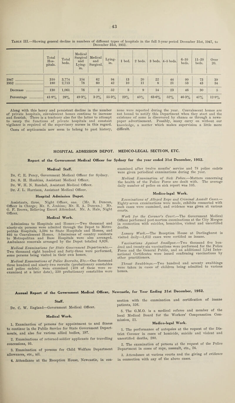 Table III.—Showing general decline in numbers of different types of hospitals in the full 5-year period December 31st, 1947, to December 31st, 1952. Total Hos¬ pitals. Total beds. Medical Surgical and Lying- in. Medical and Surgical. Lying- in. 1 bed. 2 beds. 3 beds. 4-5 beds. 6-10 beds. 11-20 beds. Over 20. 1947 . 310 3,774 154 62 94 13 20 22 44 99 73 39 1952 . 180 2,713 78 60 42 10 11 8 21 53 43 34 Decrease . 130 1,061 76 2 52 3 9 14 23 46 30 5 Percentage . 41-9% 28% 49-3% 3-2% 55-3% 23% 45% 63-6% 52% 46-3% 41% 12-9% Along with this heavy and persistent decline in the number of private hospitals, convalescent homes continue to increase and flourish. There is a tendency also for the latter to attempt to usurp the functions of private hospitals and constant vigilance is required of the supervisory nurses in this regard. Cases of septicaemia now seem to belong to past history, none were reported during the year. Convalescent homes are not bound to notify this Department when they start and the existence of some is discovered by chance or through a news¬ paper advertisement. Possibly, many carry on without our knowledge, a matter which makes supervision a little more difficult. HOSPITAL ADMISSION DEPOT. MEDICO-LEGAL SECTION, ETC. Report of the Government Medical Officer for Sydney for the year ended 31st December, 1952. Medical Staff. Dr. C. E. Percy, Government Medical Officer for Sydney. Dr. S. H. Hankins, Assistant Medical Officer. Dr. W. H. N. Randall, Assistant Medical Officer. Dr. J. L. Harrison, Assistant Medical Officer. Hospital Admission Depot. Assistants, three. Night Officer, one. (Mr. R. Duncan, Officer in Charge; Mr. S. Jenkins; Mr. R. A. Duncan.) Mr. G. F. Brown, Relieving Escort Attendant. Mr. A. Hale, Night Officer. Medical Work. Admissions to Hospitals and Homes:—Two thousand and ninety-six persons were admited through the Depot to Metro¬ politan Hospitals, 3,594 to State Hospitals and Homes, and 893 to Convalescent Homes. Admissions of country residents to Metropolitan and Base Hospitals were also arranged. Ambulance removals arranged by the Depot totalled 8,826. Medical Examinations for State Government Departments.— Two thousand eight hundred and forty-three were performed, some persons being visited in their own homes. Medical Examinations of Police Recruits, Etc.—One thousand three hundred and ninety-two recruits (probationary constables and police cadets) were examined (408 of these were re¬ examined at a later date), 330 probationary constables were examined after twelve months’ service and 78 police cadets •were given periodical examinations during the year. Medical Examination of Sick Police.—Matters concerning the health of the Police Force are dealt with. The average daily number of police on sick report was 105. Medico-legal Work. Examinations of Alleged Rape and Criminal Assault Cases.— Eighty-seven examinations were made, exhibits connected with such cases were examined, and evidence was given at various courts. Work for the Coroner's Court.—The Government Medical Officer performed post-mortem examinations at the City Morgue in connection with suicides, homicides, violent and uncertified deaths. Lunacy Work.—The Reception House at Darlinghurst is visited daily—1,612 cases were certified as insane. Vaccinations Against Smallpox.—Two thousand five hun¬ dred and twenty-six vaccinations were performed for the Police Force and the General Public, and an additional 3,244 Inter¬ national Certificates were issued confirming vaccinations by other practitioners. Throat Swabbings.—Two hundred and seventy swabbings were taken in cases of children being admitted to various homes. Annual Report of the Government Medical Officer, Newcastle, for Year Ending 31st December, 1952 Staff. Dr. C. W. England—Government Medical Officer. Medical Work. 1. Examination of persons for appointment to and fitness to continue in the Public Service for State Government Depart¬ ments, and also for various allied bodies, 197. 2. Examinations of returned-soldier applicants for travelling concessions, 93. 3. Examination of persons for Child Welfare Department allowances, etc., nil. 4. Attendance at the Reception House, Newcastle, in con¬ nection with the examination and certification of insane patients, 326. 5. The G.M.O. is a medical referee and member of the local Medical Board for the Workers’ Compensation Com¬ mission, 21. Medico-legal Work. 1. The performance of autopsies at the request of the Dis¬ trict Coroner in cases of homicide, suicide and violent and uncertified deaths, 280. 2. The examination of persons at the request of the Police Department in cases of rape, asssault, etc., 24. 3. Attendance at various courts and the giving of evidence in connection with any of the above cases.