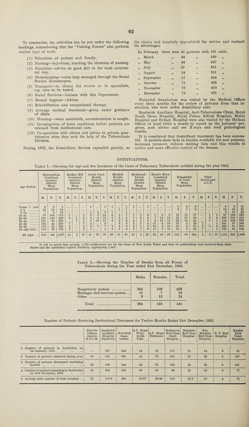 To summarise, the activities can be put under the following headings, remembering that the “Visiting Nurses” also perform similar type of work. (1) Education of patient and family. (2) Nursing—injections, teaching the elements of nursing. (B) Nutrition—advice on good diet in the most economi¬ cal way. (4) Housekeeping—extra help arranged through the Social Service housekeepers. (5) Transport—to clinics for review or to specialists, e.g. eyes to be tested. (6) Social Services—Liaison with this Department. (7) Mental hygiene—Advice. (8) Rehabilitation and occupational therapy. (9) Arrange medical treatment—given under guidance of clinic. (10) Housing—when unsuitable, accommodation is sought. (11) Investigation of home conditions before patients are released from institutional care. (12) Co-operation with clinics and advice to private prac¬ titioners when they seek the help of the Tuberculosis Division. During 1952, the Domiciliary Section expanded greatly, as the clinics and hospitals appreciated the service and realised its advantages. In February there were 41 patients with 197 visits tt March „ 34 ft 169 „ ft May „ 44 ft 247 „ ft July „ 61 ft 331 „ ft August ,, 54 tt 351 ft September „ 57 ft 414 „ ft October ,, 71 tt 433 „ ft November ,, 72 tt 418 „ ft December „ 78 tt 525 „ Waterfall Sanatorium was visited by the Medical Officer every three months for the review of patients from that in¬ stitution who were under domiciliary care. Randwick Auxiliary Hospital, Anti-Tuberculosis Clinic, Royal North Shore Hospital, Royal Prince Alfred Hospital, Manly Hospital and Sydney Hospital were also visited by the Medical Officer at least twice a month to report on the patients’ pro¬ gress, seek advice and see X-rays and read pathological results. It is considered that domiciliary treatment has been success¬ ful. It permits more beds to become available for new patients, increases turnover, reduces waiting lists and this results in earlier and more effective control of the disease. NOTIFICATIONS. Table 1.—Showing the Age and Sex Incidence of the Cases of Pulmonary Tuberculosis notified during the year 1952. Age Period. Metropolitan Combined Sanitary District Mean Population. Broken Hill Combined Sanitary District Mean Population. South Coast Health District Mean Population. Mitchell Health District Mean Population. Richmond- Tweed Health District Mean Population. Hunter River Combined Sanitary District Mean Population. Remainder of State Mean Population. Other States and A.C.T. M. F. T. M. P. T. M. P. T. M. F. T. M. F. T. M. P. T. M. F. T. M. P. T. M. P. T. Under 1 year 2 3 5 1 1 1 1 1 1 1 2 3 6 5 11 1-4 . 10 13 23 i 1 2 1 3 12 15 27 5-14 . 7 9 16 1 4 5 i 1 9 13 22 15-24 . 70 102 172 i i 6 8 14 6 i 7 i i 2 i 8 9 12 15 27 i i 97 136 233 25-34 . 151 148 299 2 i 3 9 6 15 3 5 8 l 3 4 7 12 19 32 27 59 3 3 205 205 410 35-44 . 137 93 230 l 1 8 10 18 6 3 9 4 1 5 6 12 18 23 18 41 1 1 184 139 323 45-54 . 182 44 226 7 7 9 9 3 3 2 2 4 15 4 19 25 4 29 i 1 241 57 298 55-64 . 170 34 204 2 2 6 i 7 5 4 9 2 1 3 13 2 15 29 8 37 2 i 3 229 51 280 65 and over... 110 22 132 2 2 1 1 8 1 9 5 1 6 11 2 13 30 5 35 1 1 168 31 199 All Ages ... 839 468 1,307 14 2 16 41 29 70 30 18 48 16 9 25 53 40 93 154 80 234 4 6 10 1,151 652 1,803 It will be noted that actually 1.793 notifications are for the State of New South Wales and that 10 notifications were received from other States and the Australian Capital Territory, aggregating 1,803. Table 2.—Showing the Number of Deaths from all Forms of Tuberculosis during the Year ended 31st December, 1952. Males. Females. Total. Respiratory system . 344 109 453 Meninges and nervous system ... 11 7 18 Other . 9 15 24 Total . 364 131 495 Number of Patients Receiving Institutional Treatment for Twelve Months Ended 31st December, 1952. Princess Juliana Annexe R.N.S.II. Randwick Auxiliary Hospital Randwick. Waterfall Sana¬ torium. Q.V. Home Went¬ worth Palls. Q.V. Home Thirlmere. Bodington Red Cross Chest Hospital. Malahide Red Cross Hospital. Eva Hordern Red Cross Hospital. R. T. Hall Hospital. Rankin Park Chest Hospital. 1. Number of patients in Institution on 1st January, 1952 . 147 246 54 51 107 21 14 3 51 2. Number of patients admitted during year 80 151 261 45 75 155 27 33 8 187 3. Number of patients discharged (including deaths). 42 109 244 40 61 163 28 34 8 161 4. Number of patients remaining in Institution on 31st December, 1952 . 38 204 263 59 65 99 21 13 3 77 5. Average daily number of beds occupied ... 25 178-3 261 53-57 63-86 116 21-8 15 4 75