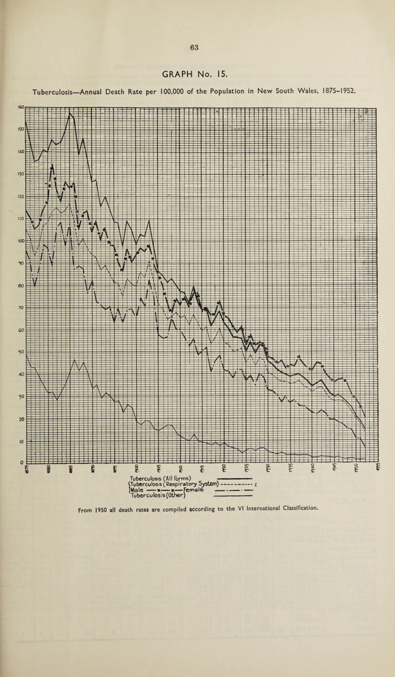 GRAPH No. 15. Tuberculosis—Annual Death Rate per 100,000 of the Population in New South Wales, 1875-1952. From 1950 all death rates are compiled according to the VI International Classification.
