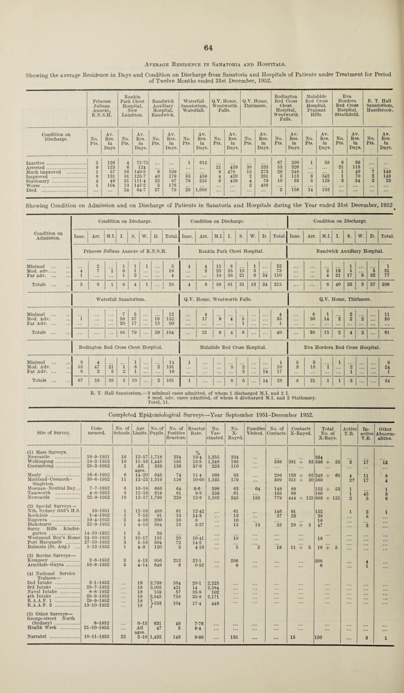 Average Residence in Sanatoria and Hospitals. Showing the average Residence in Days and Condition on Discharge from Sanatoria and Hospitals of Patients under Treatment for Period of Twelve Months ended 31st December, 1952. Princess Juliana Annexe, It.N.S.H. Rankin Park Chest Hospital, New Lambton. Randwick Auxiliary Hospital, Randwick. Waterfall Sanatorium, Waterfall. Q.V. Home, Wentworth Falls. Q.V. Home, Thirlmere. Bodington Red Cross Chest Hospital, Wentworth Falls. Malahide Red Cross Hospital, Pennant Hills. Eva Hordern Red Cross Hospital, Strathfleld. R. T. Hall Sanatorium, Hazelbrook. Condition on Discharge. No. Av. Res. No. Av. Res. No. Av. Res. No. Av. Res. No. Av. Res. No. Av. Res. No. Av. Res. No. Av. Res. No. Av. Res. No. Av. Res. Pts. in Days. Pts. in Days. Pts. in Days. Pts. in Days. Pts. in Days. Pts. in Days. Pts. in Days. Pts. in Days. Pts. in Days. Pts. in Days. Inactive . 5 126 4 71-75 1 612 67 290 1 38 8 99 Arrested. 9 123 6 124 21 439 38 333 53 326 21 113 1 57 56 140-5 6 199 9 478 15 273 26 248 1 49 7 149 8 131 81 125-7 40 179 85 459 4 420 2 261 3 113 8 342 1 70 2 149 Stationary . 4 49 31 111-4 23 97 79 255 6 439 4 79 10 33 5 129 3 54 2 23 Worse. 1 104 13 145-2 3 176 2 488 Died . 24 64-7 37 79 29 1,088 2 156 14 193 Showing Condition on Admission and on Discharge of Patients in Sanatoria and Hospitals during the Year ended 31st December, 1952 Condition on Discharge. Condition on Discharge. Condition on Discharge. Condition on Admission. Inac. Arr. M.I. I. S. w. D. Total.| Inac. Arr. M.I. I. S. W. D. Total. Inac. Arr. M.I. I. S. W. D. Total. Princess Juliana Annexe of R.N.S.H. Rankin Park Chest Hospital. Band wick Auxiliary Hospital. Minimal . 2 1 1 1 5 4 4 15 8 1 32 1 1 Mod. adv. 4 7 i 6 1 19 2 23 35 io 3 73 2 19 5 5 31 Far adv. 1 ... 1 2 4 ... 18 38 21 9 24 110 ... 4 21 17 3 32 77 Totals . 5 9 l 8 4 1 28 4 6 56 81 31 13 24 215 ... 6 40 23 3 37 109 Waterfall Sanatorium. Q.V. Home, Wentworth Falls. Q.V. Home, Thirlmere. Minimal . 7 5 12 4 4 8 1 2 11 Mod. Adv. 1 58 57 16 132 17 9 4 5 35 30 14 2 2 2 60 Far Adv. 20 17 13 50 1 1 ... ... Totals . ... 85 79 29 194 21 9 4 6 40 38 15 2 4 2 ... 61 Bodington Red Cross Chest Hospital. Malahide Red Cross Hospital. Eva Hordern Red Cross Hospital. Minimal . 9 4 1 14 1 1 5 3 1 9 Mod. Adv. 52 47 21 1 8 2 131 8 2 10 3 18 i 2 24 Far Adv. 6 2 5 2 1 16 3 14 17 ... 1 ... 1 Totals . 67 53 26 3 10 ... 2 161 1 8 5 14 28 8 21 l 1 3 ... 34 It. T. Hall Sanatorium.—3 minimal cases admitted, of whom 1 discharged M.I. and 2 I. 8 mod. adv. cases admitted, of whom 6 discharged M.I. and 2 Stationary. Total, 11. Completed Epidemiological Surveys—Year September 1951-December 1952. Site of Survey. Com¬ menced. No. of Schools. Age Limits. No. of Pupils. No. of Positive Reactors. Reactor Rate. No. Vac¬ cinated. No. X- Rayed. Families Visited. No. of Contacts. Contacts X-Rayed. Total No. of X-Rays. Active T.B. In¬ active T.B. Other Abnorm¬ alities. (1) Mass Surveys. % Newcastle . 18-9-1951 16 12-17 1,718 334 19-4 1,355 334 334 Wollongong. 18-2-1952 10 11-16 1,445 195 13-5 1,248 195 538 381 + 55 596 + 55 3 17 12 Cooranbong. 25-3-1952 1 All 359 136 37-9 223 110 ages. Manly . 16-6-1952 6 14-20 645 74 11-4 568 93 286 153 + 65 249 + 65 4 11 8 Maitland-Cessnock- 30-6-1952 11 12-23 1,519 156 10-60 1,335 179 509 351 + 30 560 2? 17 4 Singleton. Mosman-Neutral Bay... 7-7-1952 6 10-18 666 64 9-6 598 63 64 149 89 152 + 53 1 i Tamworth . 4-8-1952 8 12-18 619 61 9-8 556 61 165 99 160 1 45 3 Newcastle . 22-9-1952 16 12-17 1,799 228 12-6 1,582 245 185 779 444 + 125 689 + 125 2 6 6 (2) Special Surveys — Nth. Sydnev Girl’s H.S. 10-1951 1 12-18 488 61 12-42 61 146 91 152 1 2 1 Rockdale . 1-4-1952 1 7-15 91 13 14-3 13 37 23 38 8 Eugowra . 19-4-1952 2 4-16 200 16 8 16 16 Blakehurst, . 22-9-1952 i 4-13 384 13 3-37 13 13 33 29 + 3 47 3 Surry Hills Kinder- gar ten . 14-10-1952 i 5 39 Westmead Boy’s Home 24-10-1952 i 10-17 185 20 10-41 18 18 Port Macquarie . 27-10-1952 3 5-16 504 72 14-2 Balmain (St. Aug.) ... 1-12-1952 1 4-9 120 5 4-16 5 5 18 11 + 5 16 + 5 ... (3) Bovine Surveys— Kempsey . 2-6-1952 3 4-13 956 212 22-1 206 206 4 Armidale-Guyra. 16-6-1952 5 4-14 649 6 0-92 6 6 ... i (4) National Service Trainees— 2nd Intake . 3-1-1952 18 2,798 564 20-1 2,225 3rd Intake . 28-7-1952 18 3,005 421 14 2,584 Naval Intake . 8-8-1952 18 159 57 35-8 102 4th Intake . 28-8-1952 18 2,945 758 25-8 2,171 * * * R.A.A.F. 1 . 29-9-1952 18 Y R.A.A.F. 2 . 13-10-1952 18 >553 104 17-4 448 ... (5) Other Surveys— George-street North (Sydney) . 8-1952 0-15 631 49 7-76 Health Week . 21-10-1952 All 47 3 6-4 ages. Narrabri . 10-11-1952 22 2-16 1,432 143 9-98 ... 135 ... ... 15 150 ... 3 1