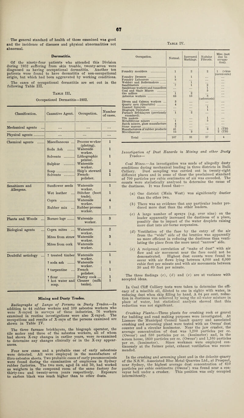 C7 The general standard of health of those examined was good and the incidence of diseases and physical abnormalities not abnormal. Dermatitis. Of the ninety-four patients who attended this Division during 1952 suffering from skin trouble, twenty-seven were diagnosed as having occupational dermatitis. Another ten patients were found to have dermatitis of non-occupational origin, but which had been aggravated by working conditions. The cases of occupational dermatitis are set out in the following Table III. Table III. Occupational Dermatitis—1952. Classification. Causative Agent. Occupation. Number of cases. Mechanical agents ... ... ... Physical agents . ••• ... ... Chemical agents . Miscellaneous ... Process worker (plating). 1 Soda Ash . Waterside worker. I Solvents . Lithographic printer. 1 Sulphur . Waterside worker. 1 Soap . Ship’s steward I Solvents . French- polisher. 1 Sensitizers and Allergens. Sunflower seeds Waterside worker. 1 Wet leather Stitcher (boot trade). 1 Copra . Waterside worker. 4 Rubber mix ... Rubber process worker. 1 Plants and Woods ... Borneo logs . Waterside worker. 3 Biological agents Copra mites Waterside worker. 2 Mites from straw Waterside worker. 3 Mites from cork Waterside worker. 1 Doubtful aetiology ... ? treated timber Waterside worker. 1 ? soda ash . Waterside worker. 1 ? turpentine French polisher. 1 ? flour . Pastry cook ... 1 ? hot water and soap. Cleaner (milk tanks). 1 Mining and Dusty Trades. Radiographs of Lungs of Persons in Dusty Trades.—In addition to 44 rubber workers and 109 asbestos workers who were X-rayed in surveys of these industries, 76 workers examined in routine investigations were also X-rayed. The occupations and results of X-rays of the persons examined are shown in Table IV. The three furnace bricklayers, the biograph operator, the tile maker and three of the asbestos workers, all of whom had shown X-ray changes in earlier years, were re-examined to determine any changes clinically or in the X-ray appear¬ ances. Four new cases and a probable case of early asbestosis were detected. All were employed in the manufacture of fibro-asbestos sheets. Two probable cases of early pneumoconiosis were found during the examination of employees in Sydney rubber factories. The two men, aged 54 and 50, had worked as weighers in the compound room of the same factory for thirty-two and twenty-seven years respectively. Exposure to carbon black was much higher than to other dusts. Table IV. Occupation. Normal. Increased Markings. Nodular Fibrosis. Misc. (not due to occupa¬ tion). foundry moulders . 1 2 2 1 (virus Foundry Dressers . 1 1 pneumonia) Foundry Labourers . 3 Welders and Boilermakers . i Sandblasters . 7 1 2 Sandstone workers and tunnellers 1 Coal and Shale Miners . 5 Ore millers . i 2 Asbestos workers . 83 18 8 Divers and Caisson workers ... 3 (asbestosis) Quarry men (Quartzite) . 4 ... Enamel Sprayers . i Blograph Operators . l Furnace Bricklayers (previously 1 2 examined). Tile makers . l Metalliferous miners . i 5 Batch mixers, glass manufacture 4 Stone masons. 2 1 (TB) Manufacturers of rubber products 41 2 Miscellaneous . 15 3 2 (TB) Total . 167 31 27 4 Investigation of Dust Hazards in Mining and other Dusty Trades— Coal Mines.—An investigation was made of allegedly dusty conditions during mechanical loading in three districts in Bulli Colliery. Dust sampling was carried out in twenty-eight different places and in some of these the proclaimed standard of 700 particles per cubic centimetre of air was exceeded. The counts were statistically analysed to determine the cause of the dustiness. It was found that— (a) One district (Main West) was significantly dustier than the other two. (b) There was no evidence that any particular loader pro¬ duced more dust than the other loaders. (c) A large number of sprays (e.g. over nine) on the loader apparently increased the dustiness of a place, possibly due to impact of the water droplets raising more dust into air-borne suspension. (d) Ventilation of the face by the entry of the air from the “wide” side of the brattice was apparently no more efficient in reducing the dustiness than venti¬ lating the place from the more usual “narrow” side. (e) A reciprocal correlation of “make of dust” with air flow and air movement near the face could not be demonstrated. Highest dust counts were found to occur with air flows lying between 4,000 and 6,000 cubic feet per minute and with air movements between 30 and 60 feet per minute. The three findings (c), (d) and (e) are at variance with accepted ideas. In Coal Cliff Colliery tests were taken to determine the effi¬ cacy of a miscible oil, diluted to one in eighty with water, in reducing dust when skip filling by hand. A 64 per cent, reduc¬ tion in dustiness was achieved by using the oil-water mixture in place of water, but statistical analysis showed that this reduction was not significant. Crushing Plants.—Three plants for crushing rock or gravel for building and road making purposes were investigated. At Lismore the Municipal Council basalt quarry and associated crushing and screening plant were tested with an Owens’ dust counter and a circular konimeter. Near the jaw crusher, the average concentration of dust was 1,200 particles per cc. (Owens’) and 530 particles per cc. (konimeter) and, in the screen house, 1830 particles per cc. (Owens’) and 1,160 particles per cc. (konimeter). Since workmen were employed con¬ tinuously at the former point, exhaust ventilation was recom¬ mended. In the crushing and screening plant and in the dolerite quarry of the N.S.W. Associated Blue Metal Quarries Ltd., at Prospect, near Sydney, the highest average dust concentration of 610 particles per cubic centimetre (Owens’) was found near a con¬ veyor belt under a crusher. This position was only occupied intermittently.
