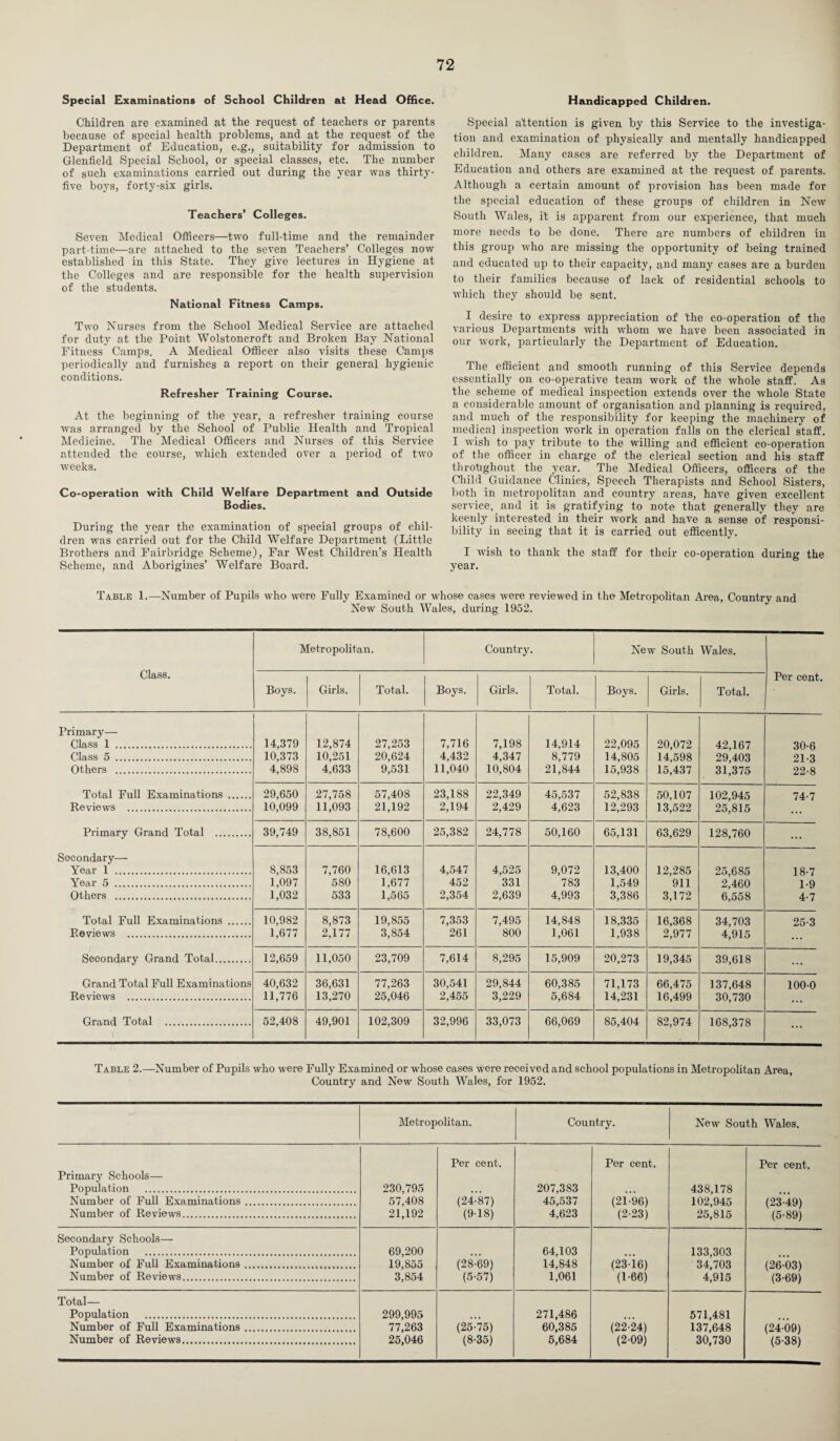 Special Examinations of School Children at Head Office. Children are examined at the request of teachers or parents because of special health problems, and at the request of the Department of Education, e.g., suitability for admission to Glenfield Special School, or special classes, etc. The number of such examinations carried out during the year was thirty- five boys, forty-six girls. Teachers’ Colleges. Seven Medical Officers—two full-time and the remainder part-time—are attached to the seven Teachers’ Colleges now established in this State. They give lectures in Hygiene at the Colleges and are responsible for the health supervision of the students. National Fitness Camps. Two Nurses from the School Medical Service are attached for duty at the Point Wolstoncroft and Broken Bay National Fitness Camps. A Medical Officer also visits these Camps periodically and furnishes a report on their general hygienic conditions. Refresher Training Course. At the beginning of the year, a refresher training course was arranged by the School of Public Health and Tropical Medicine. The Medical Officers and Nurses of this Service attended the course, which extended over a period of two weeks. Co-operation with Child Welfare Department and Outside Bodies. During the year the examination of special groups of chil¬ dren was carried out for the Child Welfare Department (Little Brothers and Fairbridge Scheme), Far West Children’s Health Scheme, and Aborigines’ Welfare Board. Handicapped Children. Special attention is given by this Service to the investiga¬ tion and examination of physically and mentally handicapped children. Many eases are referred by the Department of Education and others are examined at the request of parents. Although a certain amount of provision has been made for the special education of these groups of children in New South Wales, it is apparent from our experience, that much more needs to be done. There are numbers of children in this group who are missing the opportunity of being trained and educated up to their capacity, and many cases are a burden to their families because of lack of residential schools to which they should be sent. I desire to express appreciation of the co-operation of the various Departments with whom we have been associated in our work, particularly the Department of Education. The efficient and smooth running of this Service depends essentially on co-operative team work of the whole staff. As the scheme of medical inspection extends over the whole State a considerable amount of organisation and planning is required, and much of the responsibility for keeping the machinery of medical inspection work in operation falls on the clerical staff. I wish to pay tribute to the willing and efficient co-operation of the officer in charge of the clerical section and his staff throughout the year. The Medical Officers, officers of the Child Guidance Clinics, Speech Therapists and School Sisters, both in metropolitan and country areas, have given excellent service, and it is gratifying to note that generally they are keenly interested in their work and have a sense of responsi¬ bility in seeing that it is carried out efficently. I wish to thank the staff for their co-operation during the year. Table 1.—Number of Pupils who were Fully Examined or whose cases were reviewed in the Metropolitan Area, Country and New South Wales, during 1952. Class. Metropolitan. Country. New South Wales. Per cent. Boys. Girls. Total. Boys. Girls. Total. Boys. Girls. Total. Primary— Class 1 . 14,379 12,874 27,253 7,716 7,198 14,914 22,095 20,072 42,167 30-6 Class 5 . 10,373 10,251 20,624 4,432 4,347 8,779 14,805 14,598 29,403 21-3 Others . 4,898 4,633 9,531 11,040 10,804 21,844 15,938 15,437 31,375 22-8 Total Full Examinations . 29,650 27,758 57,408 23,188 22,349 45,537 52,838 50,107 102,945 74-7 Reviews . 10,099 11,093 21,192 2,194 2,429 4,623 12,293 13,522 25,815 Primary Grand Total . 39,749 38,851 78,600 25,382 24,778 50,160 65,131 63,629 128,760 ... Secondary— Year 1 . 8,853 7,760 16,613 4,547 4,525 9,072 13,400 12,285 25,685 18-7 Year 5 . 1,097 580 1,677 452 331 783 1,549 911 2,460 1-9 Others . 1,032 533 1,565 2,354 2,639 4,993 3,386 3,172 6,558 4-7 Total Full Examinations . 10,982 8,873 19,855 7,353 7,495 14,848 18,335 16,368 34,703 25-3 Reviews . 1,677 2,177 3,854 261 800 1,061 1,938 2,977 4,915 ... Secondary Grand Total. 12,659 11,050 23,709 7,614 8,295 15,909 20,273 19,345 39,618 ... Grand Total Full Examinations 40,632 36,631 77,263 30,541 29,844 60,385 71,173 66,475 137,648 1000 Reviews . 11,776 13,270 25,046 2,455 3,229 5,684 14,231 16,499 30,730 ... Grand Total . 52,408 49,901 102,309 32,996 33,073 66,069 85,404 82,974 168,378 ... Table 2.—Number of Pupils who were Fully Examined or whose cases were received and school populations in Metropolitan Area, Country and New South Wales, for 1952. Metropolitan. Country. New South Wales. Primary Schools— Population . Number of Full Examinations. Number of Reviews. 230,795 57,408 21,192 Per cent. (24-87) (9-18) 207,383 45,537 4,623 Per cent. (21-96) (2-23) 438,178 102,945 25,815 Per cent. (23-49) (5-89) Secondary Schools— Population . Number of Full Examinations. Number of Reviews. 69,200 19,855 3,854 (28-69) (5-57) 64,103 14,848 1,061 (23-JL6) (1-66) 133,303 34,703 4,915 (26-03) (3-69) Total— Population . Number of Full Examinations. Number of Reviews. 299,995 77,263 25,046 (25-75) (8-35) 271,486 60,385 5,684 (22-24) (2-09) 571,481 137,648 30,730 (24-09) (5-38)