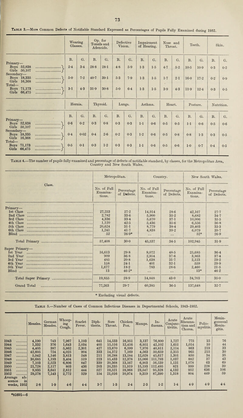 Table 3.—More Common Defects of Notifiable Standard Expressed as Percentages of Pupils Fully Examined during 1952. Wearing Glasses. Op. for Tonsils and Adenoids. Defective Vision. Impairment of Hearing. Nose and Throat. Teeth. Skin. B. G. B. G. B. G. B. G. B. G. B. G. B. G. Primary— Boys 52,838 . 2-4 3-4 28-8 28-1 4-8 5-9 1-3 1-5 4-7 5-2 10-5 10-9 0-3 0-2 Girls 50,107 ./ Secondary— Boys 18,335 .\ 5 0 7-2 40-7 391 5-3 7-9 1-3 1-5 1-7 21 160 17-2 0-2 0-9 Girls 16,368 ./ Total— Boys 71,173 .\ 31 4-3 31-9 30-8 5-0 6-4 1-3 1-5 3-9 4-3 11-9 12-4 0-3 0-5 Girls 66,475 ./ Hernia. Thyroid. Lungs. Asthma. Heart. Posture. Nutrition. B. G. B. G. B. G. B. G. B. G. B. G. B. G. Primary— Boys 52,838 . 0-6 0-2 0-3 0-8 0-3 0-3 11 0-6 0-5 0-5 M 0-6 0-5 0-6 Girls 50,107 ./ Secondary— Boys 18,335 .\ 0-4 002 0-4 2-6 0-2 0-3 1-2 0-6 0-5 0-8 0-8 1-3 0-3 0-5 Girls 16,368 .J Total— Boys 71,173 .\ 0-5 01 0-3 1-2 0-3 0-3 11 0-6 0-5 0-6 10 0-7 0-4 0-5 Girls 66,475 .J Table 4.—The number of pupils fully examined and percentage of defects of notifiable standard, by classes, for the Metropolitan Area, Country and New South Wales. Class. Metropolitan. Country. New South Wales. No. of Full Examina¬ tions. Percentage of Defects. No. of Full Examina¬ tions. Percentage of Defects. No. of Full Examina¬ tions. Percentage of Defects. Primary— 1st Class . 27,253 27-2 14,914 28-6 42,167 27-7 2nd Class . 2,782 33-6 5,900 35-2 8,682 34-7 3rd Class . 4,336 33-4 5,670 37-1 10,006 35 5 4th Class . 1,120 42-5 5,436 35-6 6,556 36-8 5th Class . 20,624 311 8,779 38-4 29,403 33-3 6th Class . 1,241 41-7 4,838 39-2 6,079 39-7 Blind . 52 26-9* ... ... 52* 26-9 Total Primary . 57,408 30-0 45,537 34-5 102,945 31-9 Super Primary— 1st Year . 16,613 29-8 9,072 48-5 25,685 36-4 2nd Year . 909 36-8 2,954 37-6 3,863 37-4 3rd Year . 485 20-8 1,638 31-7 2,123 29-2 4th Year . 158 241 401 321 559 29-9 5th Year . 1,677 18-2 783 28-6 2,460 21-5 Blind . 13 46-2* ... ... 13* 46 2 Total Super Primary . 19,855 28-9 14,848 430 34,703 35-0 Grand Total . 77,263 29-7 60,385 36-5 137,648 32-7 * Excluding visual defects. Table 5.—Number of Cases of Common Infectious Diseases in Departmental Schools, 1943-1952. Measles. German Measles. Whoop¬ ing Cough. Scarlet Fever. Diph¬ theria. Sore Throat. Chicken Pox. Mumps. In¬ fluenza. Acute Conjunc¬ tivitis. Acute Rheuma¬ tism and Chorea. Polio¬ myelitis. Menin¬ gococcal Menin¬ gitis. 1943 . 4,190 743 7,967 1,193 641 14,533 16,951 3,137 76,800 1,727 775 15 76 1944 . 1,332 376 1,643 2,034 405 15,516 12,416 6,951 42,102 1,651 1,014 10 44 1945 . 4,405 387 5,862 2,301 427 13,670 6,599 7,976 40,811 2,114 863 219 33 1946 . 42,605 724 4,025 904 333 14,372 7,169 4,563 50,659 2,355 965 215 30 1947 . 5,942 1,146 3,813 548 211 16,288 13,184 12,028 45,617 1,301 850 34 35 1948 . 30,685 1,193 3,404 519 223 15,433 12,378 15,066 111,793 1,037 882 37 43 1949 . 7,103 2,523 6,806 847 339 20,368 13,567 6,903 56,539 1,131 1,078 63 69 1950 . 21,728 2,117 803 436 203 20,335 11,919 15,193 112,495 821 999 228 39 1951 . 9,835 3,641 2,812 444 527 19,521 18,968 23,547 95,328 4,132 952 636 106 1952 . Average ab- scence in 29,578 7,143 2,772 529 154 21,016 10,974 9,319 87,390 1,318 804 449 59 weeks, 1952 2-8 1-9 4-6 4-4 3-7 1-3 2-4 2-3 1-2 1-4 4-9 4-9 4-4 *81691—6