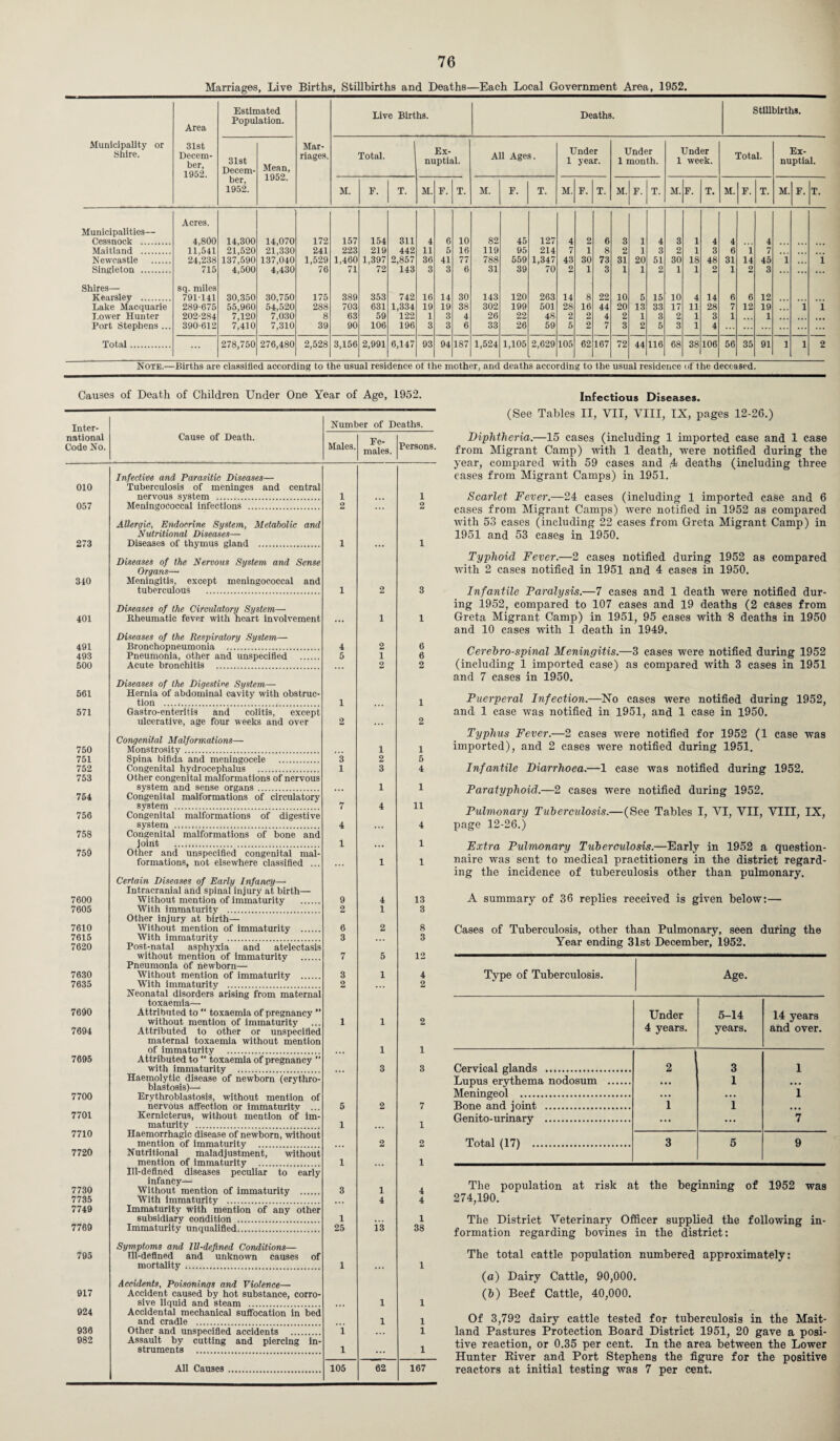Marriages, Live Births, Stillbirths and Deaths—Each Local Government Area, 1952. Area Estimated Population. Live Births. Deaths. Stillbirths. Municipality or Shire. 31st Decem¬ ber, 1952. 31st Decern- Mean, 1952. Mar¬ riages. Total. Ex¬ nuptial. All Ages. Under 1 year. Under 1 month. Under 1 week. Total. Ex¬ nuptial. her, 1952. M. F. T. M. F. T. M. F. T. M. F. T. M. F. T. M. F. T. M. F. T. M. F. T. Municipalities— Cessnock . Acres. 4,800 14,300 14,070 172 157 154 311 4 6 10 82 45 127 4 2 6 3 1 4 3 1 4 4 4 Maitland . 11,541 21,520 21,330 241 223 219 442 11 5 16 119 95 214 7 1 8 2 1 3 2 1 3 6 i 7 Newcastle . 24,238 137,590 137,040 1,529 1,460 1,397 2,857 36 41 77 788 559 1,347 43 30 73 31 20 51 30 18 48 31 14 45 1 i Singleton . 715 4,500 4,430 76 71 72 143 3 3 6 31 39 70 2 1 3 1 1 2 1 1 2 1 2 3 ... ... Shires— Kearsley . sq. miles 791141 30,350 30,750 175 389 353 742 16 14 30 143 120 263 14 8 22 10 5 15 10 4 14 6 6 12 Lake Macquarie 289-675 55,960 54,520 288 703 631 1,334 19 19 38 302 199 501 28 16 44 20 13 33 17 11 28 7 12 19 i i Lower Hunter 202-284 7,120 7,030 8 63 59 122 1 3 4 26 22 48 2 2 4 2 1 3 2 1 3 1 1 Port Stephens ... 390-612 7,410 7,310 39 90 106 196 3 3 6 33 26 59 5 2 7 3 2 5 3 1 4 Total. 278,750 276,480 2,528 3,156 2,991 6,147 93 94 187 1,524 1,105 2,629 105 62 167 72 44 116 68 38 106 56 35 91 1 l 2 Note.—Births are classified according to the usual residence ot the mother, and deaths according to the usual residence of the deceased. Causes of Death of Children Under One Year of Age, 1952. Inter- Number of Deaths. national Code No. Cause of Death. Males. Fe¬ males. Persons. 010 Infective and Parasitic Diseases— Tuberculosis of meninges and central nervous system . 1 1 057 Meningococcal infections . 2 2 273 Allergic, Endocrine System, Metabolic arul Nutritional Diseases— Diseases of thymus gland . 1 1 340 Diseases of the Nervous System and Sense Organs— Meningitis, except meningococcal and tuberculous . 1 2 3 401 Diseases of the Circulatory System— Rheumatic fever with heart involvement • • • 1 1 491 Diseases of the Respiratory System— Bronchopneumonia . 4 2 6 493 Pneumonia, other and unspecified . 5 1 6 500 Acute bronchitis . 2 2 561 Diseases of the Digestive System—- Hernia of abdominal cavity with obstruc¬ tion . 1 1 571 Gastro-enteritis and colitis, except ulcerative, age four weeks and over 2 ... 2 750 Congenital Malformations— Monstrosity. 1 1 751 Spina bifida and meningocele . 3 2 5 752 Congenital hydrocephalus . 1 3 4 753 Other congenital malformations of nervous system and sense organs . 1 1 754 Congenital malformations of circulatory system . 7 4 11 756 Congenital malformations of digestive system . 4 4 758 Congenital malformations of bone and joint . 1 1 759 Other and unspecified congenital mal¬ formations, not elsewhere classified ... ... 1 1 7600 Certain Diseases of Early Infancy— Intracranial and spinal injury at birth— Without mention of immaturity . 0 4 13 7605 With immaturity . 2 X 3 7610 Other injury at birth— AVithout mention of immaturity . 6 2 8 7615 With immaturity . 3 3 7620 Post-natal asphyxia and atelectasis without mention of immaturity . 7 5 12 7630 Pneumonia of newborn— Without mention of immaturity . 3 1 4 7635 With immaturity . 2 . . . 2 7690 Neonatal disorders arising from maternal toxaemia—- Attributed to “ toxaemia of pregnancy ” without mention of immaturity i 1 2 7694 Attributed to other or unspecified maternal toxaemia without mention of immaturity . Attributed to “ toxaemia of pregnancy ” Avith immaturity . 1 1 7695 3 3 7700 Haemolytic disease of newborn (erythro¬ blastosis)— Erythroblastosis, without mention of nervohs affection or immaturitv ... 5 2 7 7701 Kernicterus, without mention of im¬ maturity . 1 1 7710 Haemorrhagic disease of newborn, without mention of immaturity . 2 2 7720 Nutritional maladjustment, without mention of immaturity . 1 1 7730 Ill-defined diseases peculiar to early infancy— Without mention of immaturity . 3 1 4 7735 With immaturity . . . . 4 4 7749 Immaturity with mention of any other subsidiary condition ... 1 1 7769 Immaturity unqualified. 25 13 38 795 Symptoms and Ill-defined Conditions— Hl-deflned and unknown causes of mortality. 1 1 917 Accidents, Poisonings and Violence— Accident caused by hot substance, corro¬ sive liquid and steam . 1 1 924 Accidental mechanical suffocation in bed and cradle . 1 1 936 Other and unspecified accidents . i 1 982 Assault by cutting and piercing in¬ struments . 1 ... 1 All Causes. 105 62 167 Infectious Diseases. (See Tables II, VII, VIII, IX, pages 12-26.) Diphtheria.—15 cases (including 1 imported case and 1 case from Migrant Camp) with 1 death, were notified during the year, compared with 59 cases and ,4 deaths (including three cases front Migrant Camps) in 1951. Scarlet Fever.—24 cases (including 1 imported case and 6 cases from Migrant Camps) were notified in 1952 as compared Avith 53 cases (including 22 cases from Greta Migrant Camp) in 1951 and 53 cases in 1950. Typhoid Fever.—2 cases notified during 1952 as compared Avith 2 cases notified in 1951 and 4 cases in 1950. Infantile Paralysis.—7 cases and 1 death were notified dur¬ ing 1952, compared to 107 cases and 19 deaths (2 cases from Greta Migrant Camp) in 1951, 95 cases with 8 deaths in 1950 and 10 cases with 1 death in 1949. Cerebrospinal Meningitis.—3 cases were notified during 1952 (including 1 imported case) as compared with 3 cases in 1951 and 7 cases in 1950. Puerperal Infection.—No cases were notified during 1952, and 1 case Avas notified in 1951, and 1 case in 1950. Typhus Fever.—2 cases were notified for 1952 (1 case was imported), and 2 cases were notified during 1951. Infantile Diarrhoea.—1 case was notified during 1952. Paratyphoid.—2 cases were notified during 1952. Pulmonary Tuberculosis.—(See Tables I, VI, VII, VIII, IX, page 12-26.) Extra Pulmonary Tuberculosis.—Early in 1952 a question¬ naire Avas sent to medical practitioners in the district regard¬ ing the incidence of tuberculosis other than pulmonary. A summary of 36 replies received is given below:— Cases of Tuberculosis, other than Pulmonary, seen during the Year ending 31st December, 1952. Type of Tuberculosis. Age. Under 4 years. 5-14 years. 14 years and over. Cervical glands . 2 3 1 Lupus erythema nodosum . ... 1 ... Meningeol . ... ... 1 Bone and joint . 1 1 ... Genito-urinary . ... ... 7 Total (17) . 3 5 9 The population at risk at the beginning of 1952 was 274,190. The District Veterinary Officer supplied the following in¬ formation regarding bovines in the district: The total cattle population numbered approximately: (a) Dairy Cattle, 90,000. (b) Beef Cattle, 40,000. Of 3,792 dairy cattle tested for tuberculosis in the Mait¬ land Pastures Protection Board District 1951, 20 gave a posi¬ tive reaction, or 0.35 per cent. In the area between the Lower Hunter Eiver and Port Stephens the figure for the positive reactors at initial testing was 7 per cent.