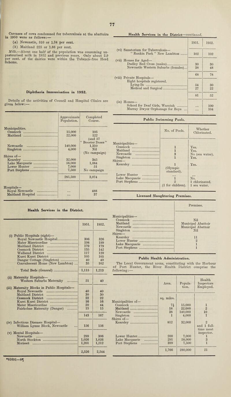 Carcases of cows condemned for tuberculosis at the abattoirs in 1950 were as follows:— (a) Newcastle, 310 or 1.34 per cent. (&) Maitland 225 or 1.86 per cent. Millc.—About one half of the population was consuming un¬ pasteurised milk in 1952 and previous years. Only about 2.9 per cent, of the dairies were within the Tubercle-free Herd Scheme. Diphtheria Immunisation in 1952. Details of the activities of Council and Hospital Clinics are given below:— Approximate Completed Population. Course. Municipalities. Cessnock . 15,000 105 Maitland . 22,000 122 (and 57 “ Booster Doses ” Newcastle . 140,000 1,310 Singleton . 4,000 Nil (No campaign) Shires of—• Kearsley . 32,000 345 Lake Macquarie . 58,000 1,084 Lower Hunter . 7,000 51 Port Stephens... 7,500 No campaign 285,500 3,074 Hospitals— Royal Newcastle . • • • 488 Maitland Hospital . ... 37 Health Services in the District. 1951. 1952. (i) Public Hospitals (eight)— Royal Newcastle Hospital. 306 326 Mater Misericordiae . 198 199 Maitland District . 179 179 Cessnock District . 135 142 Wallsend District . 117 120 Kurri Kurri District . 105 105 Dangar Cottage (Singleton) . 40 40 Convalescent Home (New Lambton) ... 35 102 Total Beds (General). 1,115 1,213 (ii) Maternity Hospitals— Western Suburbs Maternity . 51 40 (iii) Maternity Blocks in Public Hospitals— Royal Newcastle . 40 40 Maitland District . 30 30 Cessnock District . 22 22 Kurri Kurri District . 16 16 Mater Misericordiae . 20 44 Fairholme Maternity (Dangar) . 15 15 143 167 (iv) Infectious Diseases Hospital— William Lynne Block, Newcastle 156 156 (v) Mental Hospitals— Newcastle . 299 306 North Stockton . 1,026 1,026 Morisset . 1,201 1,212 2,526 2,544 Health Services in the District—continued. 1951. 1952. (vi) Sanatorium for Tuberculosis— “ Rankin Park ” New Lambton . 102 102 (vii) Homes for Aged— Dudley Red Cross (males). 30 30 Newcastle Western Suburbs (females)... 38 48 68 78 (viii) Private Hospitals— Eight hospitals registered. Lying-In . 54 30 Medical and Surgical. 27 22 81 52 (ix) Homes— School for Deaf Girls, Waratah . 100 Murray Dwyer Orphanage for Boys ... ... 104 Public Swimming Pools. No. of Pools. Whether Chlorinated. Municipalities— Cessnock . 1 Yes. Yes. No (sea water). Yes. Yes. Maitland . 1 Newcastle . 3 Singleton . 1 Shires— Kearsley . 1 Lower Hunter . (Olympic standard). Lake Macquarie . 1 No. Port Stephens. 2 1 chlorinated. 1 sea water. (1 for children). Licensed Slaughtering Premises. Premises. Municipalities— Cessnock . Maitland . Newcastle . Singleton . Shires— Kearsley . Lower Hunter . Lake Macquarie Port Stephens . Nil Municipal Abattoir Municipal Abattoir Nil 11 2 1 1 Public Health Administration. The Local Government areas, constituting with the Harbour of Port Hunter, the River Health District comprise the following:— Area. Popula¬ tion. Health Inspectors Employed. sq. miles. Municipalities of— Cessnock . H 15,000 1 Maitland . 18 22,000 2 Newcastle . 38 140,000 10 Singleton . 1 4,000 1 Shires of— Kearsley . 812 32,000 2 Lower Hunter. 200 7,000 and 1 full¬ time meat inspector. 1 Lake Macquarie . 291 58,000 3 Port Stephens . 399 7,500 1 1,766 280,000 21 *81691—8^