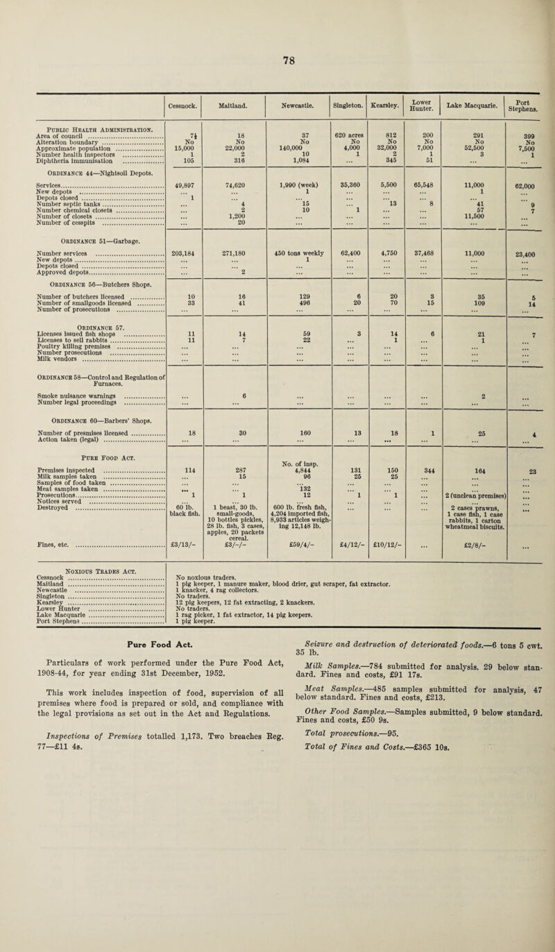 Cessnock. Maitland. Newcastle. Singleton. Kearsley. Lower Hunter. Lake Macquarie. Port Stephens. Public Health Administration. Area of council . 7* 18 37 620 acres 812 200 291 399 Alteration boundary . No No No No No No No No Approximate population . 15,000 22,000 140,000 4,000 32,000 7,000 52,500 7,500 Number health inspectors . 1 2 10 1 2 1 3 1 Diphtheria Immunisation . 105 316 1,084 ... 345 51 ... ... Ordinance 44—Nightsoil Depots. Services. 49,897 74,620 1,990 (week) 35,360 5,500 65,548 11,000 62,000 New depots . 1 ... ... 1 Depots closed . 1 ... ... ... ... ... Number septic tanks. » • • 4 15 ... 13 8 41 9 Number chemical closets . 2 10 1 ... ... 57 7 Number of closets . 1,200 • . . ... ... ... 11,500 Number of cesspits . 20 ... ... ... ... ... ... Ordinance 51—Garbage. Number services . 203,184 271,180 450 tons weekly 62,400 4,750 37,468 11,000 23,400 New depots. 1 ... ... ... Depots closed . ... ... ... ... ... ... Approved depots. ... 2 ... ... ... Ordinance 56—Butchers Shops. Number of butchers licensed . 10 16 129 6 20 3 35 6 Number of smallgoods licensed . 33 41 496 20 70 15 109 14 Number of prosecutions . ... ... ... ... Ordinance 57. Licenses issued fish shops . 11 14 59 3 14 6 21 7 Licenses to sell rabbits . 11 7 22 ... 1 1 Poultry killing premises . • •• ... • •• ... ... ... ... Number prosecutions . ... ... ... ... ... Milk vendors . ... ... ... ... ... ... ... ... Ordinance 58—Control and Regulation of Furnaces. Smoke nuisance warnings . 6 2 Number legal proceedings . ... ... ... ... ... ... ... Ordinance 60—Barbers’ Shops. Number of presmises licensed . 18 30 160 13 18 1 25 4 Action taken (legal) . ... ... ... ... ... ... Pure Food Act. Premises inspected . 114 287 No. of insp. 4,844 131 150 344 164 23 Milk samples taken . • •• 15 96 25 25 Samples of food taken . ... ... Meat samples taken . • . . 132 ... Prosecutions. 1 1 12 1 1 ... 2 (unclean premises; Notices served . Destroyed . 60 ib. 1 beast, 30 lb. 600 lb. fresh fish, ... 2 cases prawns, Fines, etc. black fish. £3/13/- small-goods, 10 bottles pickles, 28 lb. fish, 3 cases, apples, 20 packets cereal. £3/-/- 4,204 imported fish, 8,933 articles weigh¬ ing 12,148 lb. £59/4/- £4/12/- £10/12/- ... 1 case fish, 1 case rabbits, 1 carton wheatmeal biscuits. £2/8/- ... Noxious Trades Act. Cessnock . Maitland . Newcastle . Singleton . Kearsley . Lower Hunter . Lake Macquarie . Port Stephens. No noxious traders. 1 pig keeper, 1 manure maker, blood drier, gut scraper, fat extractor. 1 knacker, 4 rag collectors. No traders. 12 pig keepers, 12 fat extracting, 2 knackers. No traders. 1 rag picker, 1 fat extractor, 14 pig keepers. 1 pig keeper. Pure Food Act. Particulars of work performed under the Pure Food Act, 1908-44, for year ending 31st December, 1952. This work includes inspection of food, supervision of all premises where food is prepared or sold, and compliance with the legal provisions as set out in the Act and Regulations. Inspections of Premises totalled 1,173. Two breaches Reg. 77—£11 4s. Seizure and destruction of deteriorated foods.—6 tons 5 cwt. 35 lb. Milk Samples.—784 submitted for analysis. 29 below stan¬ dard. Fines and costs, £91 17s. Meat Samples.—485 samples submitted for analysis, 47 below standard. Fines and costs, £213. Other Food Samples.—Samples submitted, 9 below standard. Fines and costs, £50 9s. Total prosecutions.—95. Total of Fines and Costs.—£365 10s.