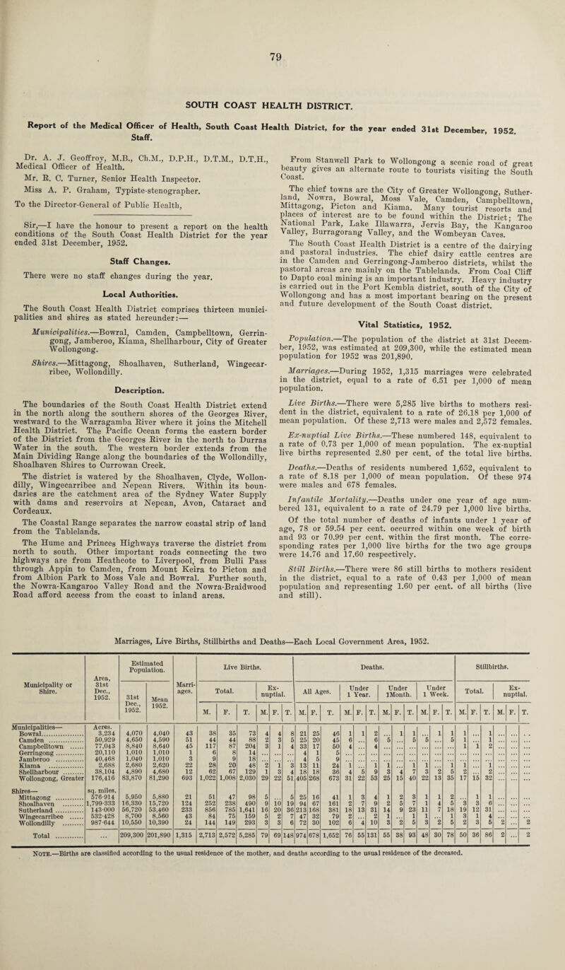 SOUTH COAST HEALTH DISTRICT. Report of the Medical Officer of Health, South Coast Health District, for the year ended 31st December 1952 Staff. Dr. A. J. Geoffroy, M.B., Cli.M., D.P.H., D.T.M., D.T.H., Medical Officer of Health. Mr. R. C. Turner, Senior Health Inspector. Miss A. P. Graham, Typiste-stenographer. To the Director-General of Public Health, Sir,—I have the honour to present a report on the health conditions of the South Coast Health District for the year ended 31st December, 1952. Staff Changes. There were no staff changes during the year. Local Authorities. The South Coast Health District comprises thirteen munici¬ palities and shires as stated hereunder:— Municipalities.—Bowral, Camden, Campbelltown, Gerrin- gong, Jamberoo, Kiama, Shellharbour, City of Greater Wollongong. Shires.—Mittagong, Shoalliaven, Sutherland, Wingecar- ribee, Wollondilly. Description. The boundaries of the South Coast Health District extend in the north along the southern shores of the Georges River, westward to the Warragamba River where it joins the Mitchell Health District. The Pacific Ocean forms the eastern border of the District from the Georges River in the north to Durras Water in the south. The western border extends from the Main Dividing Range along the boundaries of the Wollondilly, Shoalhaven Shires to Currowan Creek. The district is watered by the Shoalhaven, Clyde, Wollon¬ dilly, Wingecarribee and Nepean Rivers. Within its boun¬ daries are the catchment area of the Sydney Water Supply with dams and reservoirs at Nepean, Avon, Cataract and Cordeaux. The Coastal Range separates the narrow coastal strip of land from the Tablelands. The Hume and Princes Highways traverse the district from north to south. Other important roads connecting the two highways are from Heathcote to Liverpool, from Bulli Pass through Appin to Camden, from Mount Keira to Picton and from Albion Park to Moss Vale and Bowral. Further south, the Nowra-Kangaroo Valley Road and the Nowra-Br aid wood Road afford access from the coast to inland areas. -from Stanw,ell Park to Wollongong a scenic road of great beauty gives an alternate route to tourists visiting the South Coast. The chief towns are the City of Greater Wollongong, Suther¬ land, Nowra, Bowral, Moss Vale, Camden, Campbelltown, Mittagong, Picton and Kiama. Many tourist resorts and places of interest are to be found within the District- The National Park, Lake Illawarra, Jervis Bay, the Kangaroo Valley, Burragorang Valley, and the Wombeyan Caves. The South Coast Health District is a centre of the dairying and pastoral industries. The chief dairy cattle centres are in the Camden and Gerringong-Jamberoo districts, whilst the pastoral areas are mainly on the Tablelands. From Coal Cliff to Dapto coal mining is an important industry. Heavy industry is carried out in the Port Kembla district, south of the City of Wollongong and has a most important bearing on the present and future development of the South Coast district. Vital Statistics, 1952. Population.—The population of the district at 31st Decem¬ ber, 1952, was estimated at 209,300, while the estimated mean population for 1952 was 201,890. Marriages.—During 1952, 1,315 marriages were celebrated in the district, equal to a rate of 6.51 per 1,000 of mean population. Live Births.—There were 5,285 live births to mothers resi¬ dent in the district, equivalent to a rate of 26.18 per 1,000 of mean population. Of these 2,713 were males and 2,572 females. Ex-nuptial Live Births.—These numbered 148, equivalent to a rate of 0.73 per 1,000 of mean population. The ex-nuptial live births represented 2.80 per cent, of the total live births. Deaths.—Deaths of residents numbered 1,652, equivalent to a rate of 8.18 per 1,000 of mean population. Of these 974 were males and 678 females. Infantile Mortality.—Deaths under one year of age num¬ bered 131, equivalent to a rate of 24.79 per 1,000 live births. Of the total number of deaths of infants under 1 year of age, 78 or 59.54 per cent, occurred within one week of birth and 93 or 70.99 per cent, within the first month. The corre¬ sponding rates per 1,000 live births for the two age groups were 14.76 and 17.60 respectively. Still Births.—There were 86 still births to mothers resident in the district, equal to a rate of 0.43 per 1,000 of mean population and representing 1.60 per cent, of all births (live and still). Marriages, Live Births, Stillbirths and Deaths—Each Local Government Area, 1952. Municipality or Shire. Area, 31st Dec., 1952. Estimated Population. Marri¬ ages. Live Births. Deaths. Stillbirths. 31st Dec., 1952. Mean 1952. Total. Ex¬ nuptial. All Ages. Under 1 Year. Under 1 Month. Under 1 Week. Total. Ex¬ nuptial. M. F. T. M. F. T. M. F. T. M. F. T. M. F. T. M. F. T. M. F. T. M. F. T. Municipalities— Acres. Bowral. 3,234 4,070 4,040 43 38 35 73 4 4 8 21 25 46 1 1 2 1 1 1 1 1 1 Camden . 50,929 4,650 4,590 51 44 44 88 2 3 5 25 20 45 6 6 5 5 5 5 1 1 Campbelltown . 77,043 8,840 8,640 45 117 87 204 3 1 4 33 17 50 4 4 . , , 1 i 2 20,110 1.010 1,010 1 6 8 14 4 1 5 40,468 1,040 1,010 3 9 9 18 4 6 9 Kiama . 2,688 2,680 2,620 22 28 20 48 2 1 3 13 11 24 1 1 1 1 1 1 1 1 Shellharbour . 38,104 4,890 4,680 12 62 67 129 1 3 4 18 18 36 4 5 9 3 i 7 3 2 5 2 2 Wollongong, Greater 176,416 83,870 81,290 693 1,022 1,008 2,030 29 22 51 405 268 673 31 22 53 25 15 40 22 13 35 17 15 32 Shires— sq. miles. Mittagong . 576-914 5,950 5,880 21 51 47 98 5 5 25 16 41 1 3 4 1 2 3 1 1 2 1 1 ... ... Shoalhaven . 1,799-333 16,330 15,720 124 252 238 490 9 io 19 94 67 161 2 7 9 2 5 n 7 1 4 5 3 3 6 . . • Sutherland. 143-000 56,720 53,460 233 856 785 1,641 16 20 36 213 168 381 18 13 31 14 9 23 11 7 18 19 12 31 Wingecarribee . 532-428 8,700 8,560 43 84 75 159 5 2 7 47 32 79 2 2 1 1 1 1 3 1 4 . . . Wollondilly . 987-644 10,550 10,390 24 144 149 293 3 3 6 72 30 102 6 4 10 3 2 5 3 2 5 2 3 5 2 2 Total . 209,300 201,890 1,315 2,713 2,572 5,285 79 69 148 974 678 1,652 76 55 131 55 38 93 48 30 78 50 36 86 2 ... 2