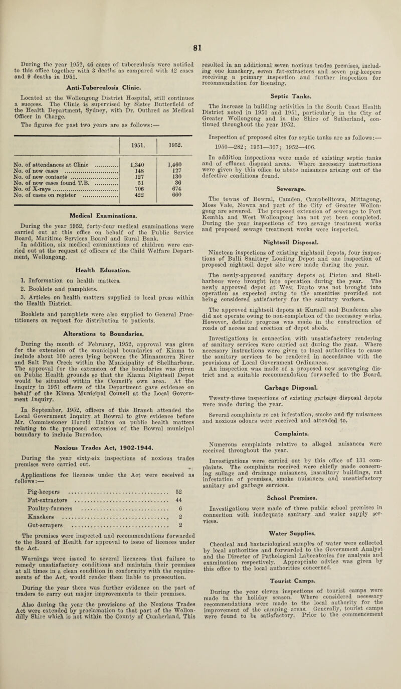 During the year 1952, 46 eases of tuberculosis were notified to this office together with 3 deaths as compared with 42 cases and 9 deaths in 1951. Anti-Tuberculosis Clinic. Located at the Wollongong District Hospital, still continues a success. The Clinic is supervised by Sister Butterfield of the Health Department, Sydney, with Dr. Outhred as Medical Officer in Charge. The figures for past two years are as follows: — 1951. 1952. No. of attendances at Clinic . 1,340 1,460 No. of new cases . 148 127 No. of new contacts . 127 130 No. of new cases found T.B. 51 36 No. of X-rays. 706 674 No. of cases on register . 422 660 Medical Examinations. During the year 1952, forty-four medical examinations were carried out at this office on behalf of the Public Service Board, Maritime Services Board and Eural Bank. In addition, six medical examinations of children were car¬ ried out at the request of officers of the Child Welfare Depart¬ ment, Wollongong. Health Education. 1. Information on health matters. 2. Booklets and pamphlets. 3. Articles on health matters supplied to local press within the Health District. Booklets and pamphlets were also supplied to General Prac¬ titioners on request for distribution to patients. Alterations to Boundaries. During the month of February, 1952, approval was given for the extension of the municipal boundaries of Kiama to include about 100 acres lying between the Minnamurra River and Salt Pan Creek within the Municipality of Shellharbour. The approval for the extension of the boundaries was given on Public Health grounds so that the Kiama Nightsoil Depot would be situated within the Council’s own area. At the Inquiry in 1951 officers of this Department gave evidence on behalf of the Kiama Municipal Council at the Local Govern¬ ment Inquiry. In September, 1952, officers of this Branch attended the Local Government Inquiry at Bowral to give evidence before Mr. Commissioner Harold Ilalton on public health matters relating to the proposed extension of the Bowral municipal boundary to include Burradoo. Noxious Trades Act, 1902-1944. During the year sixty-six inspections of noxious trades premises were carried out. Applications for licences under the Act were received as follows:— Pig-keepers . 52 Fat-extractors .. 44 Poultry-farmers . 6 Knackers ., 2 Gut-scrapers . 2 The premises were inspected and recommendations forwarded to the Board of Health for approval to issue of licences under the Act. Warnings were issued to several licencees that failure to remedy unsatisfactory conditions and maintain their premises at all times in a clean condition in conformity with the require¬ ments of the Act, would render them liable to prosecution. During the year there was further evidence on the part of traders to carry out major improvements to their premises. Also during the year the provisions of the Noxious Trades Act were extended by proclamation to that part of the Wollon- dilly Shire which is not within the County of Cumberland. This resulted in an additional seven noxious trades premises, includ¬ ing one knackery, seven fat-extractors and seven pig-keepers receiving a primary inspection and further inspection for recommendation for licensing. Septic Tanks. The increase in building activities in the South Coast Health District noted in 1950 and 1951, particularly in the City of Greater Wollongong and in the Shire of Sutherland, con¬ tinued throughout the year 1952. Inspection of proposed sites for septic tanks are as follows: — 1950—282; 1951—307; 1952—406. In addition inspections were made of existing septic tanks and of effluent disposal areas. Where necessary instructions were given by this office to abate nuisances arising out of the defective conditions found. Sewerage. The towns of Bowral, Camden, Campbelltown, Mittagong, Moss Vale, Nowra and part of the City of Greater Wollon¬ gong are sewered. The proposed extension of sewerage to Port Kembla and West Wollongong has not yet been completed. During the year inspections of two sewage treatment works and proposed sewage treatment works were inspected. Nightsoil Disposal. Nineteen inspections of existing nightsoil depots, four inspec¬ tions of Bulli Sanitary Loading Depot and one inspection of proposed nightsoil depot site were made during the year. The newly-approved sanitary depots at Picton and Shell- harbour were brought into operation during the year. The newly approved depot at West Dapto was not brought into operation as expected owing to the amenities provided not being considered satisfactory for the sanitary workers. The approved nightsoil depots at Kurnell and Bundeena also did not operate owing to non-completion of the necessary works. However, definite progress was made in the construction of roads of access and erection of depot sheds. Investigations in connection with unsatisfactory rendering of sanitary services were carried out during the year. Where necessary instructions were given to local authorities to cause the sanitary services to be rendered in accordance with the provisions of Local Government Ordinances. An inspection was made of a proposed new scavenging dis¬ trict and a suitable recommendation forwarded to the Board. Garbage Disposal. Twenty-three inspections of existing garbage disposal depots were made during the year. Several complaints re rat infestation, smoke and fly nuisances and noxious odours were received and attended to. Complaints. Numerous complaints relative to alleged nuisances were received throughout the year. Investigations were carried out by this office of 131 com¬ plaints. The complaints received were chiefly made concern¬ ing sullage and drainage nuisances, insanitary buildings, rat infestation of premises, smoke nuisances and unsatisfactory sanitary and garbage services. School Premises. Investigations were made of three public school premises in connection with inadequate sanitary and water supply ser¬ vices. Water Supplies. Chemical and bacteriological samples of water were collected by local authorities and forwarded to the Government Analyst and the Director of Pathological Laboratories for analysis and examination respectively. Appropriate advice was given by this office to the local authorities concerned. Tourist Camps. During the year eleven inspections of tourist camps were made in the holiday season. Where considered necessary recommendations were made to the local authority for the improvement of the camping areas. Generally, tourist camps were found to be satisfactory. Prior to the commencement
