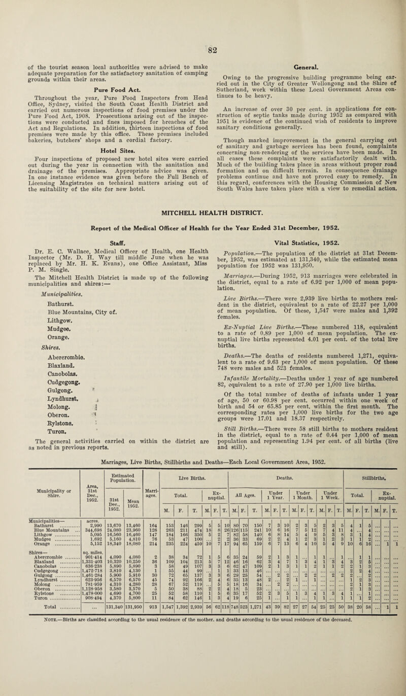 of the tourist season local authorities were advised to make adequate preparation for the satisfactory sanitation of camping grounds within their areas. Pure Food Act. Throughout the year, Pure Food Inspectors from Head Office, Sydney, visited the South Coast Health District and carried out numerous inspections of food premises under the Pure Food Act, 1908. Prosecutions arising out of the inspec¬ tions were conducted and fines imposed for breaches of the Act and Regulations. In addition, thirteen inspections of food premises were made by this office. These premises included bakeries, butchers’ shops and a cordial factory. Hotel Sites. Four inspections of proposed new hotel sites were carried out during the year in connection with the sanitation and drainage of the premises. Appropriate advice was given. In one instance evidence was given before the Full Bench of Licensing Magistrates on technical matters arising out of the suitability of the site for new hotel. General. Owing to the progressive building programme being car¬ ried out in the City of Greater Wollongong and the Shire of Sutherland, work within these Local Government Areas con¬ tinues to be heavy. An increase of over 30 per cent, in applications for con¬ struction of septic tanks made during 1952 as compared with 1951 is evidence of the continued wish of residents to improve sanitary conditions generally. Though marked improvement in the general carrying out of sanitary and garbage services has been found, complaints concerning non-rendering of the services have been made. In all cases these complaints were satisfactorily dealt with. Much of the building takes place in areas without proper road formation and on difficult terrain. In consequence drainage problems continue and have not proved easy to remedy. In this regard, conferences with the Housing Commission of New South Wales have taken place with a view to remedial action. MITCHELL HEALTH DISTRICT. Report of the Medical Officer of Health for the Year Ended 31st December, 1952. Staff. Dr. E. C. Wallace, Medical Officer of Health, one Health Inspector (Mr. D. H. Way till middle June when he was replaced by Mr. H. K. Evans), one Office Assistant, Miss P. M. Single. The Mitchell Health District is made up of the following municipalities and shires:— Municipalities. Bathurst. Blue Mountains, City of. Lithgow. Mudgee. Orange. Shires. Abercrombie. Blaxland. Canobolas. Cudgegong. Gulgong. f Lyndhurst. j Molong. | Oberon. 1 Rylstone. * Turon. The general activities carried on within the district are as noted in previous reports. Vital Statistics, 1952. Population.—The population of the district at 31st Decem¬ ber, 1952, was estimated at 131,340, while the estimated mean population for 1952 was 131,950. Marriages.—During 1952, 913 marriages were celebrated in the district, equal to a rate of 6.92 per 1,000 of mean popu¬ lation. Live Births.—There were 2,939 live births to mothers resi¬ dent in the district, equivalent to a rate of 22.27 per 1,000 of mean population. Of these, 1,547 were males and 1,392 females. Ex-Nuptial Live Births.—These numbered 118, equivalent to a rate of 0.89 per 1,000 of mean population. The ex¬ nuptial live births represented 4.01 per cent, of the total live births. Deaths.—The deaths of residents numbered 1,271, equiva¬ lent to a rate of 9.63 per 1,000 of mean population. Of these 748 were males and 523 females. Infantile Mortality.—Deaths under 1 year of age numbered 82, equivalent to a rate of 27.90 per 1,000 live births. Of the total number of deaths of infants under 1 year of age, 50 or 60.98 per cent, occurred within one week of birth and 54 or 65.85 per cent, within the first month. The corresponding rates per 1,000 live births for the two age groups were 17.01 and 18.37 respectively. Still Births.—There were 58 still births to mothers resident in the district, equal to a rate of 0.44 per 1,000 of mean population and representing 1.94 per cent, of all births (live and still). Marriages, Live Births, Stillbirths and Deaths—Each Local Government Area, 1952. Municipality or Shire. Area, 31st Dec., 1952. Estimated Population. Marri¬ ages. Live Births. Deaths. Stillbirths, 31st Dec., 1952. Mean 1952. Total. Ex¬ nuptial. All Ages. Under 1 Year. Under 1 Month. Under 1 Week. Total. Ex¬ nuptial. M. F. T. M. F. T. M. F. T. M. F. T. M. F. T. M. F. T. M. F. T. M. F. T. Municipalities— acres. Bathurst . 2,990 13,670 13,460 164 153 146 299 5 5 10 80 70 150 7 3 10 2 3 5 2 3 5 4 1 5 Blue Mountains 344,698 24,080 23,960 126 263 211 474 18 8 26 126 115 241 10 6 16 7 5 12 7 4 11 4 4 Lithgow . 5,095 16,560 16,460 147 184 166 350 5 2 7 82 58 140 6 8 14 5 4 9 6 3 8 3 i 4 Mudgee . 1,692 5,160 4,810 76 53 47 100 2 2 36 33 69 2 2 4 1 2 3 1 2 3 1 l 2 Orange . 5,152 18,340 18,080 214 235 224 459 io 7 17 94 65 159 6 7 13 6 4 10 5 4 9 10 6 16 ... i i Shires— sq. miles. Abercrombie . 901-414 4,090 4,080 2 38 34 72 1 5 6 35 24 59 2 1 3 1 1 1 1 1 1 Blaxland . 1,331-403 10,320 10,250 36 109 104 213 5 7 12 46 16 62 3 4 7 1 3 4 1 3 4 3 2 5 Canobolas . 636-238 5,890 5,890 3 58 49 107 3 3 6 62 47 109 2 1 3 1 1 2 1 1 2 o 1 3 Cudgegong . 1,472-718 3,810 4,130 1 55 44 99 1 1 33 13 46 2 2 4 Gulgong . 1,461-284 5,900 5,910 30 72 65 137 3 3 6 29 25 54 2 2 2 2 2 2 2 2 Lyndhurst . 623-956 6,570 6,570 45 74 92 166 2 4 6 35 13 48 2 2 i 1 1 2 3 Molong . 781-959 4,310 4,280 28 67 52 119 5 5 18 16 34 2 2 2 1 3 Oberon . 1,128-958 3,580 3,570 5 50 38 88 2 2 4 18 5 23 2 1 3 Rylstone . 1478-000 4^690 4,700 25 52 58 110 1 5 6 35 17 52 2 3 5 l 3 4 1 3 4 1 i Turon . 908-494 4,370 5,800 11 84 62 146 1 3 4 19 6 25 1 1 l 1 1 1 1 i 2 Total . 131,340 131,950 913 1,547 1,392 2,939 56 62 118 748 523 1,271 43 39 82 27 27 54 25 25 50 38 20 58 ... 1 1