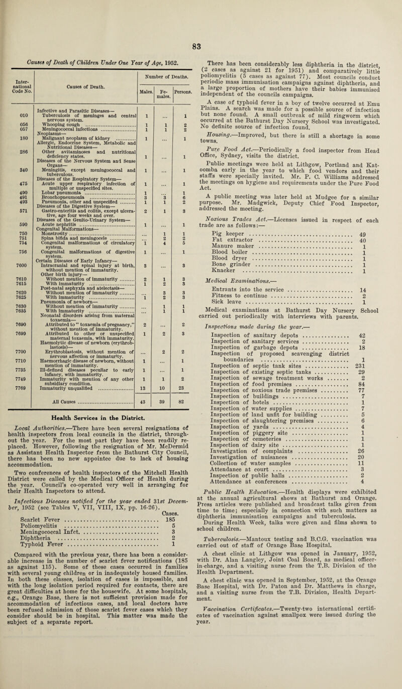 Causes of Death of Children Under One Year of Age, 1952. Inter- Number of Deaths. national Code No. Causes of Death. Males Fe¬ males. Persons. 010 Infective and Parasitic Diseases— Tuberculosis of meninges and centra 1 1 056 nervous system. Whooping cough . 1 1 2 057 Meningococcal infections . 1 1 2 180 Neoplasms— Malignant neoplasm of kidney . 1 1 280 Allergic, Endocrine System, Metabolic and Nutritional Diseases— Other avitaminoses and nutritional deficiency states. 1 1 340 Diseases of the Nervous System and Sense Organs— Meningitis, except meningococcal and 1 1 475 tuberculous. Diseases of the Respiratory System— Acute upper respiratory infection of 1 1 490 multiple or unspecified sites. Lobar pneumonia . 1 1 491 Bronchopneumonia . 3 3 6 493 Pneumonia, other and unspecified . 1 1 2 571 Diseases of the Digestive System— Gastro-enteritis and colitis, except ulcera- 2 1 3 590 tive, age four weeks and over. Diseases of the Genito-Urinary System— Acute nephritis . 1 1 750 Congenital Malformations— Monstrosity. 1 1 751 Spina bifida and meningocele . 2 2 754 Congenital malformations of circulatory i 4 5 756 system. Congenital malformations of digestive 1 1 7600 system. Certain Diseases of Early Infancy— Intracranial and spinal injury at birth, 3 3 7610 without mention of immaturity. Other birth injury— Without mention of immaturity . 2 1 3 7615 With immaturity . 1 2 3 7620 Post-natal asphyxia and atelectasis— Without mention of immaturity. 3 3 7625 With immaturity . 1 2 3 7630 Pneumonia of newborn— Without mention of immaturity. 1 1 7635 With immaturity . 1 1 7690 Neonatal disorders arising from maternal toxaemia— Attributed to “ toxaemia of pregnancy,” 2 2 7699 without mention of immaturity. Attributed to other or unspecified 1 2 3 7700 maternal toxaemia, with immaturity. Haemolytic disease of newborn (erythrob¬ lastosis)— Ervthroblastosis, without mention of 2 2 7710 nervous affection or immatur'ty. Haemorrhagic disease of newborn, without 1 1 7735 mention of immaturity. Ill-defined diseases peculiar to early 1 1 7749 infancy, with immaturity. Immaturity with mention of any other 1 1 2 7769 subsidiary condition. Immaturity unqualified . 13 10 23 All Causes . 43 39 82 Health Services in the District. Local Authorities.—There have been several resignations of health inspectors from local councils in the district, through¬ out the year. For the most part they have been readily re¬ placed. However, following the resignation of Mr. McDermid as Assistant Health Inspector from the Bathurst City Council, there has been no new appointee due to lack of housing accommodation. Two conferences of health inspectors of the Mitchell Health District were called by the Medical Officer of Health during the year. Council’s co-operated very well in arranging for their Health Inspectors to attend. Infectious Diseases notified for the year ended 31^ Decem¬ ber, 1952 (see Tables V, VII, VIII, IX, pp. 16-26). Cases. Scarlet Fever . 185 Poliomyelitis . 5 Meningococcal Infct. 3 Diphtheria . 2 Typhoid Fever . 1 Compared with the previous year, there has been a consider¬ able increase in the number of scarlet fever notifications (185 as against 115). Some of these cases occurred in families with several young children or in inadequately housed families. In both these classes, isolation of cases is impossible, and with the long isolation period required for contacts, there are great difficulties at home for the housewife. At some hospitals, e.g., Orange Base, there is not sufficient provision made for accommodation of infectious cases, and local doctors have been refused admission of those scarlet fever cases which they consider should be in hospital. This matter was made the subject of a separate report. There has been considerably less diphtheria in the district (2 cases as against 21 for 1951) and comparatively little poliomyelitis (5 cases as against 77). Most councils conduct periodic mass immunisation campaigns against diphtheria, and a large proportion of mothers have their babies immunised independent of the councils campaigns. A. case of typhoid fever in a boy of twelve occurred at Emu Plains. A search was made for a possible source of infection but none found. A small outbreak of mild ringworm which occurred at the Bathurst Day Nursery School was investigated. No definite source of infection found. Sousing.—Improved, but there is still a shortage in some towns. Pure Food Act.—Periodically a food inspector from Head Office, Sydney, visits the district. Public meetings were held at Lithgow, Portland and Kat- oomba early in the year to which food vendors and their staffs were specially invited. Mr. P. C. Williams addressed the meetings on hygiene and requirements under the Pure Food Act. A public meeting was later held at Mudgee for a similar purpose. Mr. Madgwick, Deputy Chief Food Inspector, addressed the meeting. Noxious Trades Act.—Licenses issued in respect of each trade are as follows:— Pig keeper . 49 Fat extractor . 40 Manure maker . 1 Blood boiler . 1 Blood dryer . 1 Bone grinder . 1 Knacker . 1 Medical Examinations.— Entrants into the service . 14 Fitness to continue . 2 Sick leave . 1 Medical examinations at Bathurst Day Nursery School carried out periodically with interviews with parents. Inspections made during the year.— Inspection of sanitary depots . 42 Inspection of sanitary services. 2 Inspection of garbage depots . 18 Inspection of proposed scavenging district boundaries . 1 Inspection of septic tank sites . 231 Inspection of existing septic tanks . 29 Inspection of sewage treatment works . 2 Inspection of food premises . 84 Inspection of noxious trade premises . 77 Inspection of buildings . 7 Inspection of hotels . 1 Inspection of water supplies . 7 Inspection of land unfit for building . 5 Inspection of slaughtering premises . 6 Inspection of yards . 4 Inspection of piggery site . 1 Inspection of cemeteries . 1 Inspection of dairy site . 1 Investigation of complaints . 26 Investigation of nuisances . 20 Collection of water samples . 11 Attendance at court . 3 Inspection of public halls . 2 Attendance at conferences . 4 Public Health Education.—Health displays were exhibited at the annual agricultural shows at Bathurst and Orange. Press articles were published and broadcast talks given from time to time; especially in connection with such matters as diphtheria immunisation campaigns and tuberculosis. During Health Week, talks were given and films shown to school children. Tuberculosis.—Mantoux testing and B.C.G-. vaccination was carried out of staff of Orange Base Hospital. A chest clinic at Lithgow was opened in January, 1952, with Dr. Alan Langley, Joint Coal Board, as medical officer- in-charge, and a visiting nurse from the T.B. Division of the Health Department. A chest clinic was opened in September, 1952, at the Orange Base Hospital, with Dr. Paton and Dr. Matthews in charge, and a visiting nurse from the T.B. Division, Health Depart¬ ment. Vaccination Certificates.—Twenty-two international certifi¬ cates of vaccination against smallpox were issued during the year.