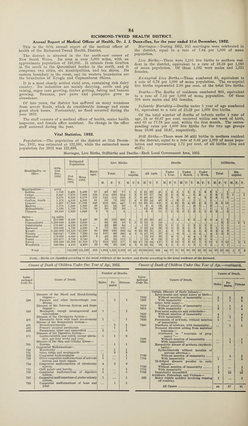 RICHMOND-TWEED HEALTH DISTRICT. of Medical Officer of Health, Dr. J. J. Donnellan, for the year ended 31st December, 1952. Annual Report This is the fifth annual report of the medical officer of health of the Riclimond-Tweed Health District. The district is situated in the far north-east corner of New South Wales. Its area is over 5,000 miles, with an approximate population of 130,000. It extends from Grafton in the south to the Queensland border in the north, and it comprises two cities, six municipalities, and ten shires. Its eastern boundary is the coast, and its western boundaries are the boundaries of Kyogle and Copmanhurst Shires. It is a most closely settled rural area, containing rich dairy country. Its industries are mainly dairying, cattle and pig raising, sugar cane growing, timber getting, fishing and banana growing. Bananas, paw paws and pineapples grow in abundance. Of late years, the district has suffered on many occasions from severe floods, which do considerable damage and cause great stock losses. Fortunately, no flood occurred during the year 1952. The staff consists of a medical officer of health, senior health inspector, and female office assistant. No change in the office staff occurred during the year. Vital Statistics, 1952. Population.—The population of the district at 31st Decem¬ ber, 1952, was estimated at 122,360, wdiile the estimated mean population for 1952 was 121,830. Marriages.—During 1952, 955 marriages wrere celebrated in the district, equal to a rate of 7.84 per 1,000 of mean population. Live Births.—There were 3,203 live births to mothers resi¬ dent in the district, equivalent to a rate of 26.29 per 1,000 of mean population. Of these 1,682 were males and 1,521 females. Ex-nuptial Live Births.—These numbered 93, equivalent to a rate of 0.76 per 1,000 of mean population. The ex-nuptial live births represented 2.90 per cent, of the total live births. Deaths.—The deaths of residents numbered 893, equivalent to a rate of 7.33 per 1,000 of mean population. Of these 508 were males and 385 females. Infantile Mortality.—Deaths under 1 year of age numbered 81, equivalent to a rate of 25.29 per 1,000 live births. Of the total number of deaths of infants under 1 year of age, 54 or 66.67 per cent, occurred within one week of birth, and 63 or 77.78 per cent, within the first month. The corres¬ ponding rates per 1,000 live births for the two age groups were 16.86 and 19.67, respectively. Still Births.—There were 56 still births to mothers resident in the district, equal to a rate of 0.46 per 1,000 of mean popu¬ lation and representing 1.72 per cent, of all births (live and still). Marriages, Live Births, Stillbirths and Deaths—Each Local Government Area, 1952. Municipality or Shire. Area, 31st Dec., 1952. Estimated Population. Marri¬ ages. Live Births. Deaths. Stillbirths. 31st Dec., 1952. Mean 1952. Total. Ex¬ nuptial. All Ages. Under 1 Year. Under 1 Month. Under 1 Week. Total. Ex¬ nuptial. M. P. T. M. F. T. M. F. T. M. F. T. M. F. T. M. F. T. M. F. T. M. F. T. Municipalities—- acres. Ballina. 5,756 3,400 3,400 37 49 28 77 1 1 2 21 20 41 1 2 3 1 2 3 1 2 a 1 1 Casino. 3,947 7,670 7,600 108 114 100 214 1 2 3 27 27 54 2 1 3 2 2 2 2 6 1 7 l 1 Grafton . 2,578 9,380 9,270 105 143 112 255 5 1 6 40 45 85 1 6 7 4 4 3 3 2 1 3 Grafton, South ... 1,379 4,380 4,330 61 58 73 131 1 4 5 29 14 43 3 3 i 1 i 1 Lismore . 8,267 17,390 17,160 248 216 231 447 7 11 18 66 55 121 8 4 12 6 4 10 4 3 7 6 6 i2 Maclean . 1,278 1,800 1,800 36 31 19 50 1 1 9 4 13 2 2 2 2 2 2 Mullumbimby. 1,103 1,750 1,750 39 28 22 50 12 14 26 2 2 1 1 1 1 i 1 Ulmarra . 29,810 1,620 1,640 3 5 5 6 5 11 1 i 2 1 i 2 1 i 2 2 ... 2 ... Shires— sq. miles. Byron . 215 000 9,500 9,450 30 98 110 208 2 2 23 20 43 3 3 3 3 3 3 4 1 5 Copmanhurst. 1,209-500 2,590 2,620 32 26 58 1 1 2 13 5 18 2 2 i i Gundurimba . 179-967 4,120 4,120 36 28 64 13 9 22 1 1 2 1 1 2 1 1 2 1 1 Harwood . 329-500 4,790 4,800 8 77 58 135 3 3 22 14 36 2 1 3 2 1 3 2 1 3 i 1 2 Kyogle. 1,342-000 12,250 12,200 65 200 199 399 ii 8 22 50 31 81 4 3 7 2 2 4 1 2 3 2 4 6 Terania . 340-047 7,300 7,290 14 107 96 203 4 1 5 47 10 57 6 6 5 5 4 4 1 2 3 Tintenbar . 179-000 4,880 4,900 5 43 50 93 12 18 30 1 4 5 4 4 3 3 Tomki. 437-677 3,750 3,740 58 53 111 i i 13 6 19 2 1 3 2 1 3 2 1 3 Tweed. 503-228 21,380 21.310 173 319 258 577 7 10 17 73 64 137 7 9 16 6 6 12 5 5 10 5 5 io l i Woodburn . 540-984 4,410 4,450 23 68 58 126 4 2 6 32 24 56 1 1 2 1 1 2 1 1 2 1 1 ... Total . 122,360 121,830 955 1,682 1,521 3,203 48 45 93 508 385 893 44 37 81 33 30 63 28 26 54 30 26 56 1 ? 3 Note.—Births are classified according to the usual residence of the mother, and deaths according to the usual residence of the deceased. Causes of Death of Children Under One Year of Age, 1952. Causes of Death of Children Under One Year of Age.—continued. Inter¬ national Code No. 296 340 401 491 492 493 571 701 750 751 752 753 754 755 756 757 758 Number of Deaths. Causes of Death. Inter- Cause of Death. Males. Fe¬ males. national Persons. Code No. Causes of Death. Alales 1 iviaies. j maleg# Persons Certain Diseases of Earlv Infancy— Diseases of the Blood and Blood-forming Intra-cranial and spinal injury at birth— Organs— 7600 Without mention of immaturity. 5 3 8 Purpura and other haemorrhagic con- 1 1 7605 With immaturity . 1 1 2 ditions. Other birth injury— Diseases of the Nervous System and Sense 7610 Without mention of immaturity. 1 1 2 Organs— 7615 With immaturity . 3 1 4 Meningitis, except meningococcal and 1 1 Post-natal asphyxia and atelectasis— tuberculous. 7620 Without mention of immaturity. 4 4 Diseases of the Circulatory System— 7625 With immaturity . 2 2 4 Rheumatic fever with heart involvement 1 ... 1 7630 Pneumonia of newborn, without mention 1 1 Disease of the Respiratory System— of immaturity. Bronchopneumonia . 1 1 7645 Diarrhoea of newborn, with immaturity... 1 1 Primary atypical pneumonia . ... 1 1 Neonatal disorders arising from maternal Pneumonia, other and unspecified . 2 2 toxaemia— Diseases of the Digestive System— Attributed to  toxaemia of preg- Gastro-enteritis and colitis, except ulcera- 1 1 2 nancy ”— tive, age four weeks and over. 7690 Without mention of immaturity. 1 1 Diseases of the Skin and Cellular Tissue— 7695 With immaturity . 1 l Eczema . ... 1 i Haemolytic disease of newborn (erythrob- Congenital Malformations— lastis)—- Monstrosity. 1 i Eythroblastosis without mention of Spina bifida and meningocele . 3 3 nervous affection— Congenital hydrocephalus . i 1 7700 1 1 Other congenital malformations of nervous l 1 7705 With immaturity . 1 1 system and sense organs. Ill-defined diseases peculiar to early Congenital malformations of circulatory 4 5 9 infancy— system. 7730 Without mention of immaturity. 1 1 Cleft palate and harelip. 1 1 7735 With immaturity . J 1 Congenital malformations of digestive 1 1 7769 Immaturity unqualified . 9 10 19 system. Accidents, Poisonings, and Violence— Congenital malformations of genito-urinary 1 ... 1 823 Motor vehicle accident involving running 1 1 system. ofT roadway. Congenital malformations of bone and 1 1 joint. All Causes . 44 37 81