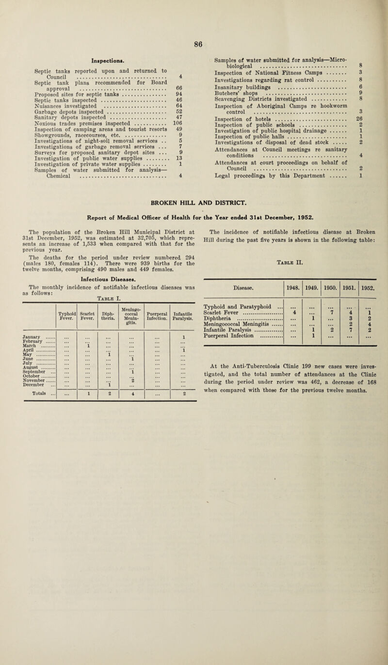 Inspections. Septic tanks reported upon and returned to Council . 4 Septic tank plans recommended for Board approval . 66 Proposed sites for septic tanks . 94 Septic tanks inspected . 46 Nuisances investigated . 64 Garbage depots inspected . 52 Sanitary depots inspected . 47 Noxious trades premises inspected . 106 Inspection of camping areas and tourist resorts 49 Showgrounds, racecourses, etc. 9 Investigations of night-soil removal services .. 5 Investigations of garbage removal services ... 7 Surveys for proposed sanitary depot sites ... 9 Investigation of public water supplies . 13 Investigation of private water supplies. 1 Samples of water submitted for analysis— Chemical . 4 Samples of water submitted for analysis—Micro¬ biological . 8 Inspection of National Fitness Camps . 3 Investigations regarding rat control. 8 Insanitary buildings . 6 Butchers’ shops . 9 Scavenging Districts investigated . 8 Inspection of Aboriginal Camps re hookworm control . 3 Inspection of hotels . 26 Inspection of public schools . 2 Investigation of public hospital drainage. 1 Inspection of public halls. 1 Investigations of disposal of dead stock . 2 Attendances at Council meetings re sanitary conditions . 4 Attendances at court proceedings on behalf of Council . 2 Legal proceedings by this Department . 1 BROKEN HILL AND DISTRICT. Report of Medical Officer of Health for the Year ended 31»t December, 1952. The population of the Broken Hill Municipal District at 31st December, 1952, was estimated at 32,705, which repre¬ sents an increase of 1,533 when compared with that for the previous year. The deaths for the period under review numbered 294 (males 180, females 114). There were 939 births for the twelve months, comprising 490 males and 449 females. The incidence of notifiable infectious disease at Broken Hill during the past five years is shown in the following table: Table II. Infectious Diseases. The monthly incidence of notifiable infectious diseases was as follows: Table I. Typhoid Fever. Scarlet Fever. Diph¬ theria. Meningo¬ coccal Menin¬ gitis. Puerperal Infection. Infantile Paralysis. January . 1 February . • . • ... March . 1 . April . ... . . • 1 May . i June . 1 July . • • • AUgU8t . September 1 October. November. 2 December ... 1 ... ... Totals ... ... 1 2 4 ... 2 Disease. 1948. 1949. 1950. 1951. 1952. Typhoid and Paratyphoid ... Scarlet Fever . 4 ... 7 4 i Diphtheria . ... 1 ... 3 2 Meningococcal Meningitis . ... ... ... 2 4 Infantile Paralysis . ... 1 2 7 2 Puerperal Infection . ... 1 ... ... ... At the Anti-Tuberculosis Clinic 199 new eases were inves¬ tigated, and the total number of attendances at the Clinic during the period under review was 462, a decrease of 168 when compared with those for the previous twelve months.
