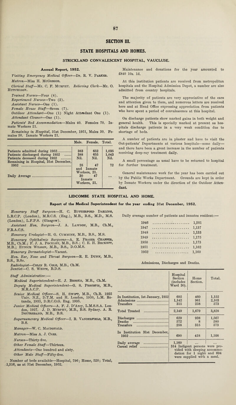 SECTION III. STATE HOSPITALS AND HOMES. STRICKLAND CONVALESCENT HOSPITAL, VAUCLUSE. Maintenance and donations for the year amounted to £840 10s. Id. At this institution patients are received from metropolitan hospitals and the Hospital Admission Depot, a number are also admitted from country hospitals. The majority of patients are very appreciative of the care and attention given to them, and numerous letters are received here and at Head Office expressing appreciation from patients who have spent a period of convalescence at this hospital. On discharge patients show marked gains in both weight and general health. This is specially marked at present as hos¬ pitals discharge patients in a very weak condition due to shortage of beds. A number of patients are in plaster and have to visit the Out-patients’ Departments at various hospitals—some daily— and there have been a great increase in the number of patients receiving deep-ray treatment daily. A small percentage as usual have to be returned to hospital for further treatment. General maintenance work for the year has been carried out by the Public Works Department. Grounds are kept in order by Inmate Workers under the direction of the Outdoor Atten¬ dant. LIDCOMBE STATE HOSPITAL AND HOME. Report of the Medical Superintendent for the year ending 31st December, 1952. Honorary Staff Surgeon—H. C. Rutherford Darling, L. R.C.P. (London), M.R.C.S. (Eng.), M.B., B.S., M.D., M.S. (London), L.F.P.S. (Glasgow). Assistant Hon. Surgeon—J. A. Lawson, M.B., Ch.M., F.R.A.C.S. Honorary Urologist—H. G. Cummine, M.B., B.S., M.S. Honorary Ophthalmic Surgeons—A. E. Fraser Chaffer, M. B., Ch.M.; F. J. A. Pockley, M.B., B.S.; C. E. H. Beckett, M.B.; Eunice Wilson, M.B., B.S., D.O.M.S. Honorary Dermatologist—Vacant. Hon. Ear, Nose and Throat Surgeon—R. E. Dunn, M.B., B.S., B.Sc. Radiologist—Colin R. Cole, M.B., Ch.M. Dentist—C. S. White, B.D.S. Staff Administrative:— Medical Superintendent—E. J. Brooks, M.B., Ch.M. Deputy Medical Superintendent—G. S. Procopis, M.B., M.R.A.C.P. Senior Medical O'fficer—S. H. Swift, M.B., Ch.B. 1925 Univ. N.Z., D.T.M. and H. London, 1930, L.M. Ro¬ tunda, 1935, D.R.C.O.G. Eng. 1935. Junior Medical Officers—A. F. J. D’Arcy, L.M.S.S.A. Lon¬ don, 1927. J. D. Murphy, M.B., B.S. Sydney. A. R. Doutreband, M.B., B.S. Supernumerary Medical Officer—I. R. Vanderfield, M.B., B.S. Manager—W. C. Macdonald. Matron—Miss A. J. Carr. Nurses—Thirty-five. Other Female Staff—Thirteen. Attendants—One hundred and sixty. Other Male Staff—Fifty-five. Number of beds available—Hospital, 796; Home, 520; Total, 1,316, as at 31st December, 1952. Daily average number of patients and inmates resident:— 1946 . . 1,201 1947 . 1948 . 1949 . . 1,175 1950 . . 1,173 1951 . . 1,162 1952 . 1,160 Admissions, Discharges and Deaths. Hospital Section (includes Ward 30). Home Section. Total. In Institution, 1st January, 1952 Admissions . 692 1,142 315 460 961 1,152 2,103 573 Transfers . 258 Total Treated . 2,149 1,679 3,828 Discharges . 629 938 1,567 580 Deaths . 572 8 Transfers . 258 315 573 In Institution 31st December, 1952 . 690 418 1,108 Daily average . 1,160 314 Indig< vided w dation : were su ... i Casual relief . mt persons ith sleeping 'or 1 night )plied with were pro- accommo- and 694 a meal. Annual Report, 1952. Visiting Emergency Medical Officer—Dr. R. V. Parker. Matron—Miss H. McGregor. Clerical Staff—Mr. C. F. Murphy. Relieving Cleric—Mr. O. Hutchison. Trained Nurses—Four (4). Experienced Nurses—Two (2). Assistant Nurses—One (1). Female House Staff—Seven (7). Outdoor Attendant—One (1) Night Attendant One (1). Attendant Cleaner—One (1). Patients' Bed Accommodation—Males 40. Females 70. In¬ mate Workers 21. Remaining in Hospital, 31st December, 1951, Males 30. Fe¬ males 50. Inmate Workers 21. Male. Female. Total. Patients admitted during 1952. 383 652 1,035 1,043 Nil. Patients discharged during 1952 . Patients deceased during 1952 . 388 Nil. 655 Nil. Remaining in Hospital, 31st December, 1952 . 25 47 72 Daily Average . and Inmate Workers, 21. 30 47 Inmate Workers, 21.