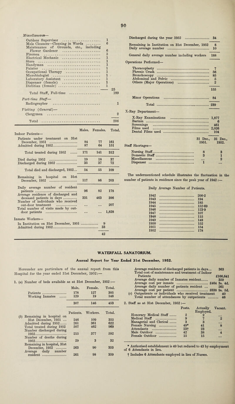 MiscellaneovHs— Outdoor Supervisor . 1 Male Cleaners—Cleaning in Wards . 6 Maintenance of Grounds, etc., including Flower Gardener . 6 Firemen . 3 Electrical Mechanic . 1 Store . 1 Handyman . 1 Painter . 1 Occupational Therapy . 1 Microbiologist . 1 Laboratory Assistant . 1 Dispenser (female) . 1 Dietitian (female) . 1 _ 25 Total Staff, Full-time . 189 Part-time Staff— Radiographer . 1 Discharged during the year 1952 34 Remaining in Institution on 31st December, 1952 8 Daily average number . 10 General daily average number including workers 188 Operations Performed— Thoracoplasty . 7 Phrenic Crush . 56 Bronchoscopy . 85 Abdominal and Pelvic . 5 Others (Major Operations) . 2 155 Minor Operations . 84 Total . 239 Visiting (General)— Clergymen . 2 Total . 206 Indoor Patients— Patients under treatment on 1951 . 31st Males. 84 Females. 77 Total. 161 Admitted during 1952. 87 64 151 Total treated during 1952 171 141 312 T)ifid during 1952 . 19 18 37 Discharged during 1952 . 35 37 72 Total died and discharged, 1952... 54 55 109 Remaining in hospital on December, 1952 . 31st 117 86 203 X-Ray Department— X-Ray Examinations . 1,877 Barium . 6 Screenings . 461 Films used . 2,026 Dental Films used . 104 31 Dec., 31 Dec., 1951. 1952. Staff Shortages— Nursing Staff. 8 3 Domestic Staff. 3 1 Miscellaneous . ... 2 Dispenser . 1 The undermentioned schedule illustrates the fluctuation in the number of patients in residence since the peak year of 1942 :— Daily average number of resident patients . 96 82 178 Average residence of discharged and deceased patients in days . 331 463 396 Number of individuals who received out-door treatment . ... ... 207 Total number of visits made by out¬ door patients . ... ... 1,828 Inmate Workers— In Institution on 31st December, 1951 . 9 Admitted during 1952. 33 42 Daily Average Number of Patients. 1942 . . 200-2 1943 . . 194 1944 . . 185 1945 . . 152-69 1946 . . 123-9 1947 . . 107 1948 . . 115 1949 . . 148 1950 . . 152 1951 . . 154 1952 . . 178 WATERFALL SANATORIUM. Annual Report for Year Ended 31st December, 1952. Hereunder are particulars of the annual report from this Hospital for the year ended 31st December, 1952:— 1. (a) Number of beds available as at 31st December, 1952 :— Male. Female. Total. Patients . 178 127 305 Working Inmates . 129 19 148 307 146 453 Patients. Workers. Total. (b) Remaining in hospital on 31st December, 1951 ... 246 109 355 Admitted during 1952. 261 361 622 Total treated during 1952 507 462 969 Number discharged during 1952. 215 377 592 Number of deaths during 1952. 29 3 32 Remaining in hospital, 31st December, 1952 . 263 90 353 Average daily number resident . 261 98 359 Average residence of discharged patients in days... 363 Total cost of maintenance and treatment of Indoor Patients £166,641 Average daily number of Inmates resident. 359 Average cost per inmate . £464 3s. 4d. Average daily number of patients resident ... 261 Average cost per patient . £638 9s. 5d. (c) Outpatients or individuals who received treatment 40 Total number of attendances by outpatients . 46 Honorary Medical Staff Medical Staff . Managerial and Clerical Female Nursing .. Attendants . Male Outdoor . Female Outdoor . Vacant. *2 3 3 49* 41 8 23f 23 • • • 42 38 4 15 15 2. Staff as at 31st December, 1952 :— Posts. 2 9 Actually Employed. 2 7 * Authorised establishment is 49 but reduced to 43 by employment of 6 Attendants in lieu. f Includes 6 Attendants employed in lieu of Nurses.