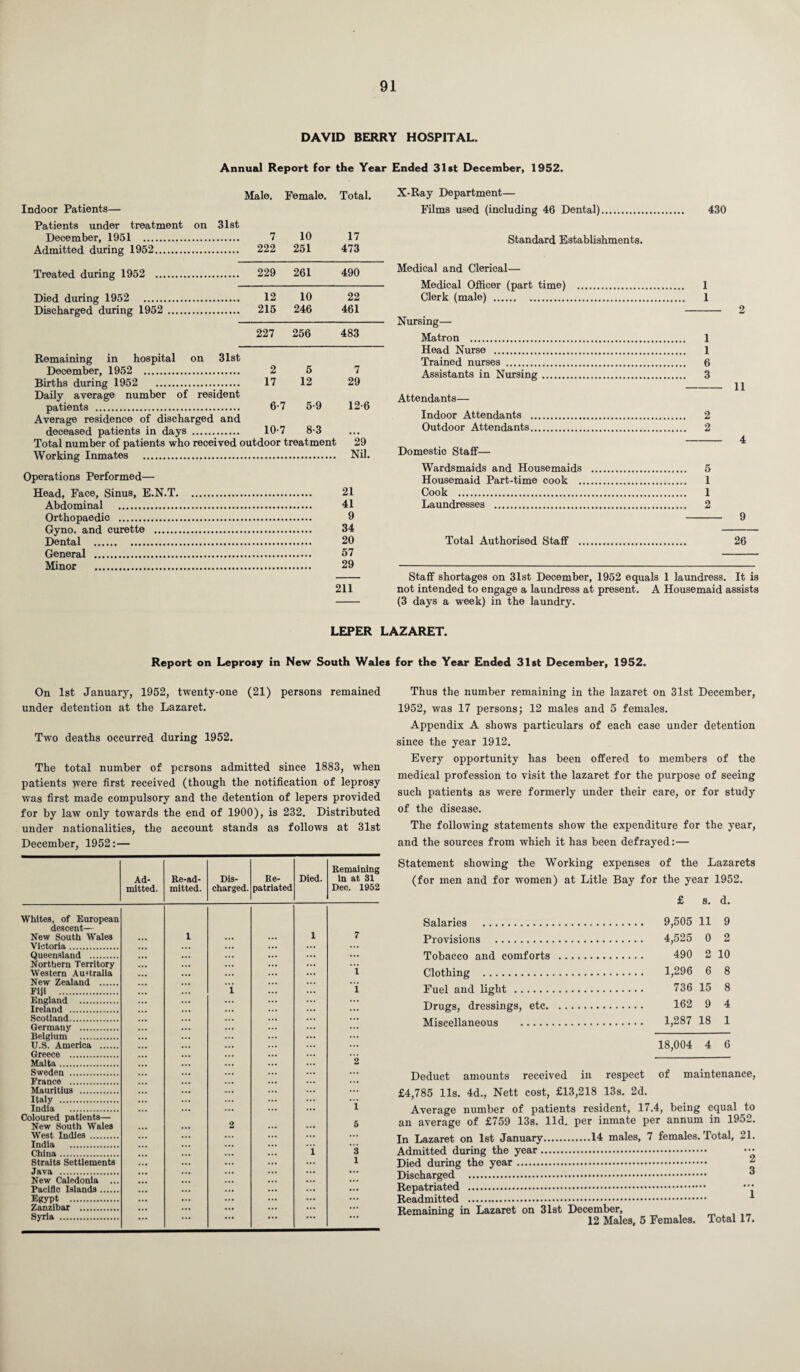 DAVID BERRY HOSPITAL. Annual Report for the Year Ended 31st December, 1952. Indoor Patients— Male. Female. Total. Patients under treatment on 31st December, 1951 . 7 10 17 Admitted during 1952. 222 251 473 Treated during 1952 . . 229 261 490 Died during 1952 . . 12 10 22 Discharged during 1952 .. . 215 246 461 227 256 483 Remaining in hospital on 31st December, 1952 . 2 5 Births during 1952 . 17 12 Daily average number of resident patients . 6-7 5-9 Average residence of discharged and deceased patients in days . 10-7 8-3 Total number of patients who received outdoor treatment Working Inmates . 7 29 12-6 29 Nil. Operations Performed— Head, Face, Sinus, E.N.T. 21 Abdominal . 41 Orthopaedic . 9 Gyno. and curette . 34 Dental . 20 General . 57 Minor . 29 211 X-Ray Department— Films used (including 46 Dental). 430 Standard Establishments. Medical and Clerical— Medical Officer (part time) . 1 Clerk (male) . 1 - 2 Nursing— Matron . 1 Head Nurse . 1 Trained nurses . 6 Assistants in Nursing. 3 - 11 Attendants— Indoor Attendants . 2 Outdoor Attendants. 2 - 4 Domestic Staff— Wardsmaids and Housemaids . 5 Housemaid Part-time cook . 1 Cook . 1 Laundresses . 2 - 9 Total Authorised Staff . 26 Staff shortages on 31st December, 1952 equals 1 laundress. It is not intended to engage a laundress at present. A Housemaid assists (3 days a week) in the laundry. LEPER LAZARET. Report on Leprosy in New South Wales for the Year Ended 31st December, 1952. On 1st January, 1952, twenty-one (21) persons remained under detention at the Lazaret. Two deaths occurred during 1952. The total number of persons admitted since 1883, when patients were first received (though the notification of leprosy was first made compulsory and the detention of lepers provided for by law only towards the end of 1900), is 232. Distributed under nationalities, the account stands as follows at 31st December, 1952:— Ad¬ mitted. Re-ad¬ mitted. Dis¬ charged. Re¬ patriated Died. Remaining in at 31 Dec. 1952 Whites, of European descent— New South Wales • •• 1 ... ... 1 7 Victoria. • •• ... Queensland . • •• ... ... Northern Territory ... ... Western Australia • •• ... i New Zealand . ... ... Fiji . 1 ... i England . ... Ireland . ... Scotland. • •• ... Germany . ... Belgium . ... U.S. America . ... Greece . ... ... Malta. ... 2 Sweden . ... ... France . ... Mauritius . ., , ... Italy . ... ... India . ... 1 Coloured patients— New South Wales 2 5 West Indies . ... ... India . ... ... ... 3 China. ... ... i Straits Settlements ... 1 Java . ... New Caledonia ... • •• ... ... Pacific Islands. ... ... ... Egypt . ... Zanzibar . • •• ... Syria . ... ... ... Thus the number remaining in the lazaret on 31st December, 1952, was 17 persons; 12 males and 5 females. Appendix A shows particulars of each case under detention since the year 1912. Every opportunity has been offered to members of the medical profession to visit the lazaret for the purpose of seeing such patients as were formerly under their care, or for study of the disease. The following statements show the expenditure for the year, and the sources from which it has been defrayed:— Statement showing the Working expenses of the Lazarets (for men and for women) at Litle Bay for the year 1952. £ s. d. Salaries . 9,505 11 9 Provisions . 4,525 0 2 Tobacco and comforts . 490 2 10 Clothing . 1,296 6 8 Fuel and light . 736 15 8 Drugs, dressings, etc. 162 9 4 Miscellaneous . 1,287 18 1 18,004 4 6 Deduct amounts received in respect of maintenance, £4,785 11s. 4d., Nett cost, £13,218 13s. 2d. Average number of patients resident, 17.4, being equal to an average of £759 13s. lid. per inmate per annum in 1952. In Lazaret on 1st January.14 males, 7 females. Total, 21. Admitted during the year. ••• Died during the year. Discharged . Repatriated . Readmitted . 1 Remaining in Lazaret on 31st December, 12 Males, 5 Females. Total 17.