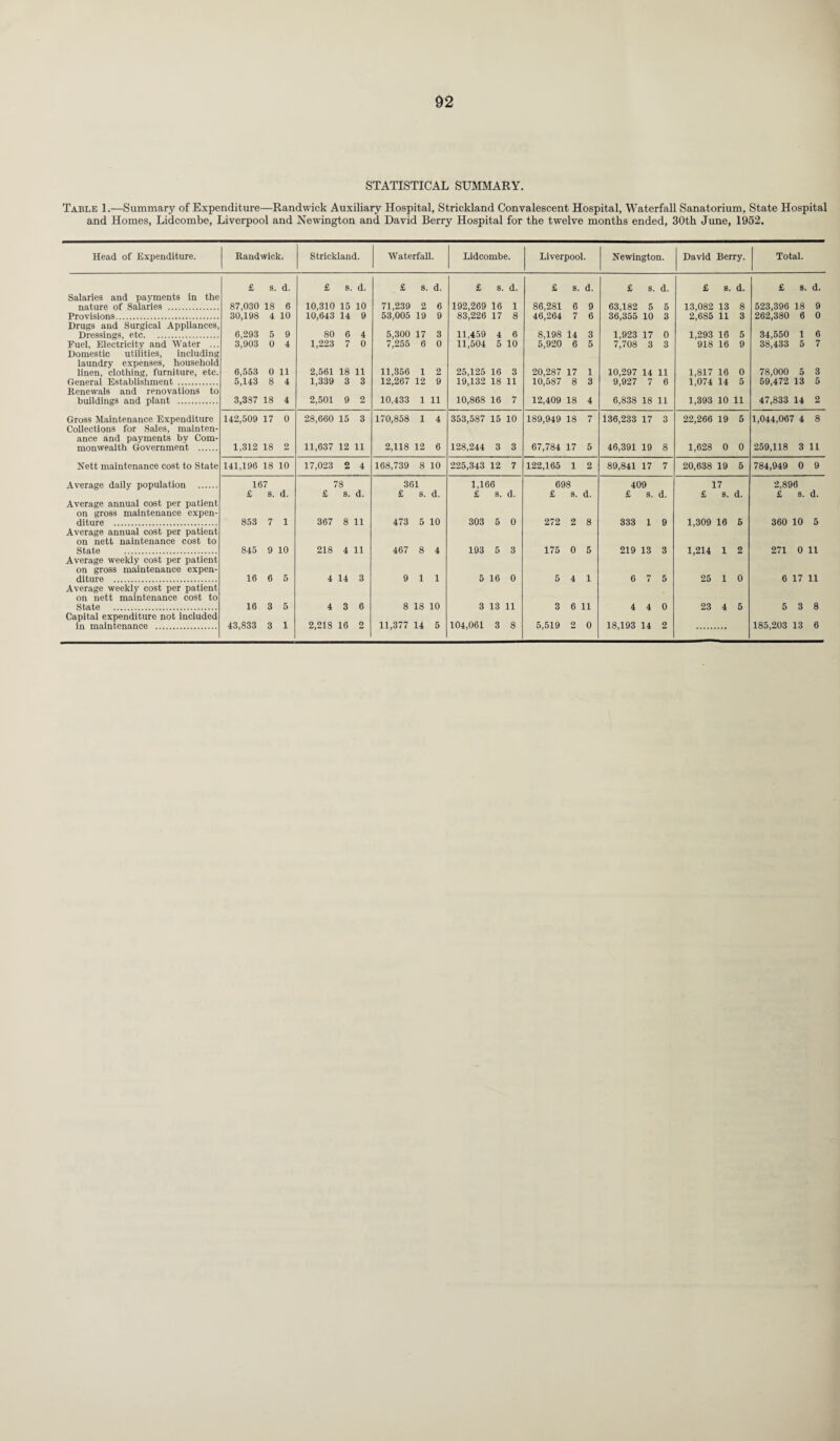 STATISTICAL SUMMARY. Table 1.—Summary of Expenditure—Randwick Auxiliary Hospital, Strickland Convalescent Hospital, Waterfall Sanatorium, State Hospital and Homes, Lidcombe, Liverpool and Newington and David Berry Hospital for the twelve months ended, 30th June, 1952. Head of Expenditure. Randwick. Strickland. Waterfall. Lidcombe. Liverpool. Newington. David Berry. Total. £ s. d. £ 9. d. £ s. d. £ s. d. £ s. d. £ s. d. £ s. d. £ s. d. Salaries and payments in the nature of Salaries . 87,030 18 6 10,310 15 10 71,239 2 6 192,269 16 1 86,281 6 9 63,182 5 5 13,082 13 8 523,396 18 9 Provisions. 30,198 4 10 10,643 14 9 53,005 19 9 83,226 17 8 46,264 7 6 36,355 10 3 2,685 11 3 262,380 6 0 Drugs and Surgical Appliances, Dressings, etc. 6,293 5 9 80 6 4 5,300 17 3 11,459 4 6 8,198 14 3 1,923 17 0 1,293 16 5 34,550 1 6 Fuel, Electricity and Water ... 3,903 0 4 1,223 7 0 7,255 6 0 11,504 5 10 5,920 6 5 7,708 3 3 918 16 9 38,433 5 7 Domestic utilities, including laundry expenses, household linen, clothing, furniture, etc. 6,553 0 11 2,561 18 11 11,356 1 2 25,125 16 3 20,287 17 1 10,297 14 11 1,817 16 0 78,000 5 8 General Establishment . 5,143 8 4 1,339 3 3 12,267 12 9 19,132 18 11 10,587 8 3 9,927 7 6 1,074 14 5 59,472 13 5 Renewals and renovations to buildings and plant . 3,337 18 4 2,501 9 2 10,433 1 11 10,868 16 7 12,409 18 4 6,838 18 11 1,393 10 11 47,833 14 2 Gross Maintenance Expenditure 142,509 17 0 28,660 15 3 170,858 1 4 353,587 15 10 189,949 18 7 136,233 17 3 22,266 19 5 1,044,067 4 8 Collections for Sales, mainten¬ ance and payments by Com¬ monwealth Government . 1,312 18 2 11,637 12 11 2,118 12 6 128,244 3 3 67,784 17 5 46,391 19 8 1,628 0 0 259,118 3 11 Nett maintenance cost to State 141,196 18 10 17,023 2 4 168,739 8 10 225,343 12 7 122,165 1 2 89,841 17 7 20,638 19 5 784,949 0 9 Average daily population . 167 £ s. d. 78 £ s. d. 361 £ s. d. 1,166 £ s. d. 698 £ s. d. 409 £ s. d. 17 £ s. d. 2,896 £ s. d. Average annual cost per patient on gross maintenance expen¬ diture . 853 7 1 367 8 11 473 5 10 303 5 0 272 2 8 333 1 9 1,309 16 5 360 10 5 Average annual cost per patient on nett naintenance cost to State . 845 9 10 218 4 11 467 8 4 193 5 3 175 0 5 219 13 3 1,214 1 2 271 0 11 Average weekly cost per patient on gross maintenance expen¬ diture . 16 6 5 4 14 3 9 1 1 5 16 0 5 4 1 6 7 5 25 1 0 6 17 11 Average weekly cost per patient on nett maintenance cost to State . 16 3 5 4 3 6 8 18 10 3 13 11 3 6 11 4 4 0 23 4 5 5 3 8 Capital expenditure not included in maintenance . 43,833 3 1 2,213 16 2 11,377 14 5 104,061 3 8 5,519 2 0 18,193 14 2 185,203 13 6